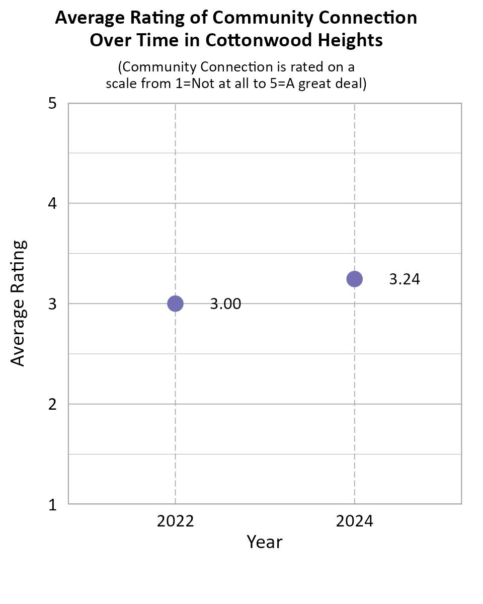 Dot Plot. Title: Average Rating of Community Connection Over Time in Cottonwood Heights. Subtitle: (Community Connection is rated on a scale from 1=Not at all to 5=A great deal) Data — 2022: 3.00; 2024: 3.24