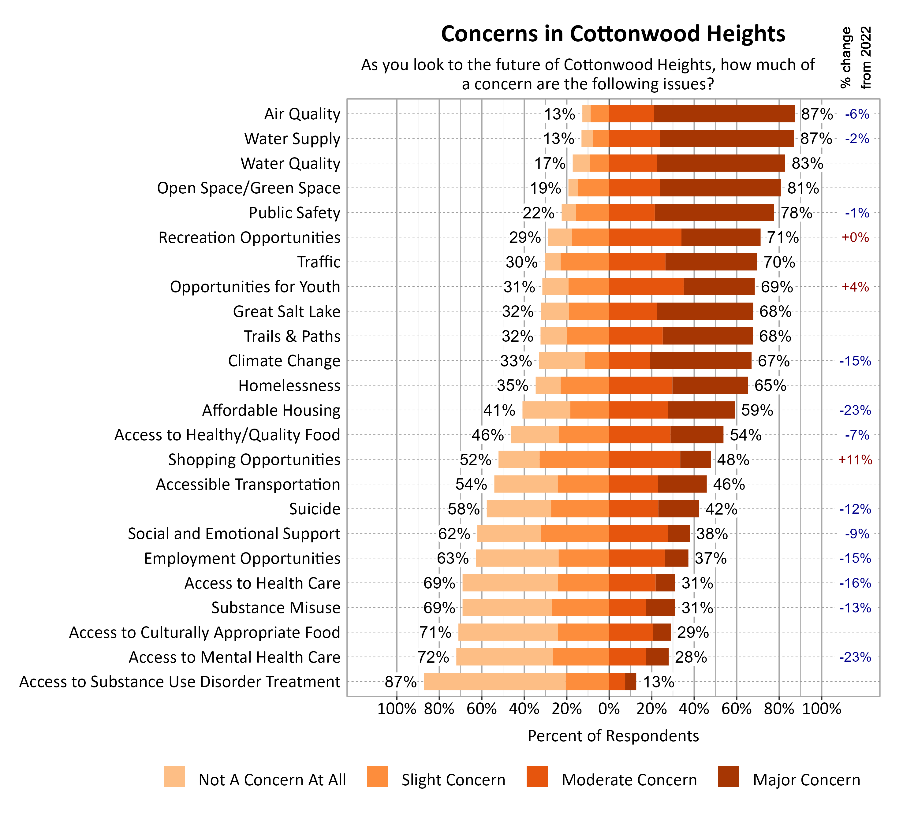 Likert Graph. Title: Concerns in Cottonwood Heights. Subtitle: As you look to the future of Cottonwood Heights, how much of a concern are the following issues? Data — Category: Air Quality - 13% of respondents indicated not a concern at all or slight concern while 87% of respondents indicated a moderate or major concern; Category: Water Supply - 13% of respondents indicated not a concern at all or slight concern while 87% of respondents indicated a moderate or major concern; Category: Water Quality - 17% of respondents indicated not a concern at all or slight concern while 83% of respondents indicated a moderate or major concern; Category: Open Space/Green Space - 19% of respondents indicated not a concern at all or slight concern while 81% of respondents indicated a moderate or major concern; Category: Public Safety - 22% of respondents indicated not a concern at all or slight concern while 78% of respondents indicated a moderate or major concern; Category: Recreation Opportunities - 29% of respondents indicated not a concern at all or slight concern while 71% of respondents indicated a moderate or major concern; Category: Traffic - 30% of respondents indicated not a concern at all or slight concern while 70% of respondents indicated a moderate or major concern; Category: Opportunities for Youth - 31% of respondents indicated not a concern at all or slight concern while 69% of respondents indicated a moderate or major concern; Category: Great Salt Lake - 32% of respondents indicated not a concern at all or slight concern while 68% of respondents indicated a moderate or major concern; Category: Trails & Paths - 32% of respondents indicated not a concern at all or slight concern while 68% of respondents indicated a moderate or major concern; Category: Climate Change - 33% of respondents indicated not a concern at all or slight concern while 67% of respondents indicated a moderate or major concern; Category: Homelessness - 35% of respondents indicated not a concern at all or slight concern while 65% of respondents indicated a moderate or major concern; Category: Affordable Housing - 41% of respondents indicated not a concern at all or slight concern while 59% of respondents indicated a moderate or major concern; Category: Access to Healthy/Quality Food - 46% of respondents indicated not a concern at all or slight concern while 54% of respondents indicated a moderate or major concern; Category: Shopping Opportunities - 52% of respondents indicated not a concern at all or slight concern while 48% of respondents indicated a moderate or major concern; Category: Accessible Transportation - 54% of respondents indicated not a concern at all or slight concern while 46% of respondents indicated a moderate or major concern; Category: Suicide - 58% of respondents indicated not a concern at all or slight concern while 42% of respondents indicated a moderate or major concern; Category: Social and Emotional Support - 62% of respondents indicated not a concern at all or slight concern while 38% of respondents indicated a moderate or major concern; Category: Employment Opportunities - 63% of respondents indicated not a concern at all or slight concern while 37% of respondents indicated a moderate or major concern; Category: Access to Health Care - 69% of respondents indicated not a concern at all or slight concern while 31% of respondents indicated a moderate or major concern; Category: Substance Misuse - 69% of respondents indicated not a concern at all or slight concern while 31% of respondents indicated a moderate or major concern; Category: Access to Culturally Appropriate Food - 71% of respondents indicated not a concern at all or slight concern while 29% of respondents indicated a moderate or major concern; Category: Access to Mental Health Care - 72% of respondents indicated not a concern at all or slight concern while 28% of respondents indicated a moderate or major concern; Category: Access to Substance Use Disorder Treatment - 87% of respondents indicated not a concern at all or slight concern while 13% of respondents indicated a moderate or major concern