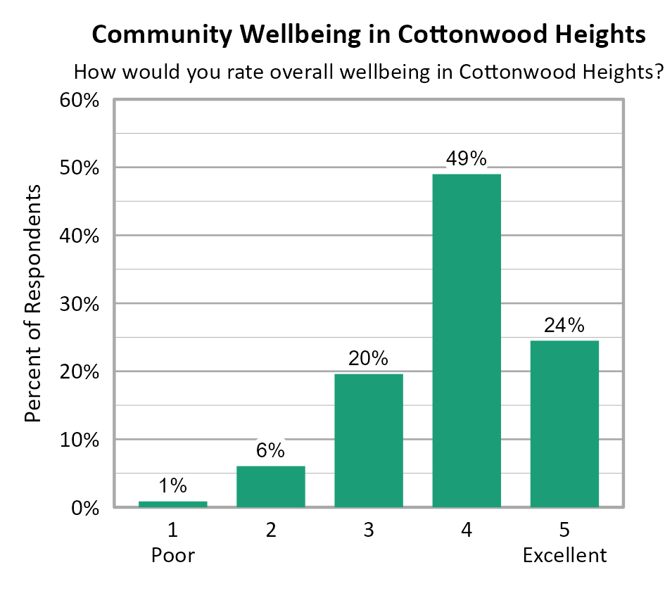 Bar Chart. Title: Community Wellbeing in Cottonwood Heights. Subtitle: How would you rate overall wellbeing in Cottonwood Heights? Data — 1 Poor: 1% of respondents; 2: 6% of respondents; 3: 20% of respondents; 4: 49% of respondents; 5 Excellent: 24% of respondents