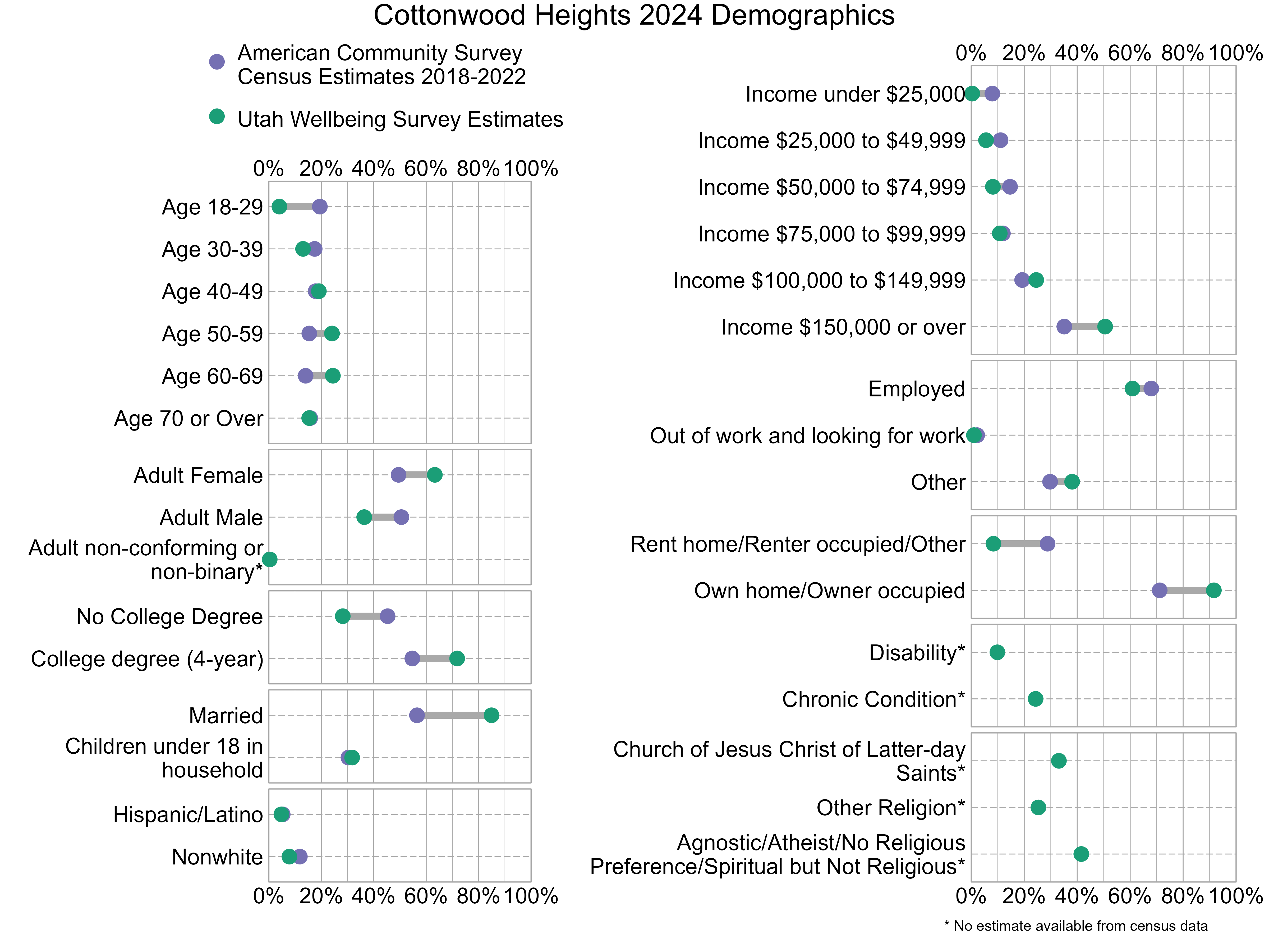 Dot Plot. Title: Cottonwood Heights 2024 Demographics. Data — Age 18-29: American Community Survey Estimate: 19%, Utah Wellbeing Survey Estimate: 4%; Age 30-39: American Community Survey Estimate: 17%, Utah Wellbeing Survey Estimate: 13%; Age 40-49: American Community Survey Estimate: 18%, Utah Wellbeing Survey Estimate: 19%; Age 50-59: American Community Survey Estimate: 15%, Utah Wellbeing Survey Estimate: 24%; Age 60-69: American Community Survey Estimate: 14%, Utah Wellbeing Survey Estimate: 24%; Age 70 or Over: American Community Survey Estimate: 16%, Utah Wellbeing Survey Estimate: 15%; Income under $25,000: American Community Survey Estimate: 8%, Utah Wellbeing Survey Estimate: 0%; Income $25,000 to $49,999: American Community Survey Estimate: 11%, Utah Wellbeing Survey Estimate: 6%; Income $50,000 to $74,999: American Community Survey Estimate: 15%, Utah Wellbeing Survey Estimate: 8%; Income $75,000 to $99,999: American Community Survey Estimate: 12%, Utah Wellbeing Survey Estimate: 11%; Income $100,000 to $149,999: American Community Survey Estimate: 19%, Utah Wellbeing Survey Estimate: 25%; Income $150,000 or over: American Community Survey Estimate: 35%, Utah Wellbeing Survey Estimate: 51%; Adult Female: American Community Survey Estimate: 49%, Utah Wellbeing Survey Estimate: 63%; Adult Male: American Community Survey Estimate: 51%, Utah Wellbeing Survey Estimate: 36%; Adult non-conforming or non-binary*: American Community Survey Estimate: NA%, Utah Wellbeing Survey Estimate: 0%; Employed: American Community Survey Estimate: 68%, Utah Wellbeing Survey Estimate: 61%; Out of work and looking for work: American Community Survey Estimate: 2%, Utah Wellbeing Survey Estimate: 1%; Other: American Community Survey Estimate: 30%, Utah Wellbeing Survey Estimate: 38%; No College Degree: American Community Survey Estimate: 45%, Utah Wellbeing Survey Estimate: 28%; College degree (4-year): American Community Survey Estimate: 55%, Utah Wellbeing Survey Estimate: 72%; Rent home/Renter occupied/Other: American Community Survey Estimate: 29%, Utah Wellbeing Survey Estimate: 8%; Own home/Owner occupied: American Community Survey Estimate: 71%, Utah Wellbeing Survey Estimate: 92%; Married: American Community Survey Estimate: 56%, Utah Wellbeing Survey Estimate: 85%; Children under 18 in household: American Community Survey Estimate: 30%, Utah Wellbeing Survey Estimate: 32%; Disability*: American Community Survey Estimate: NA%, Utah Wellbeing Survey Estimate: 10%; Chronic Condition*: American Community Survey Estimate: NA%, Utah Wellbeing Survey Estimate: 24%; Hispanic/Latino: American Community Survey Estimate: 5%, Utah Wellbeing Survey Estimate: 5%; Nonwhite: American Community Survey Estimate: 12%, Utah Wellbeing Survey Estimate: 8%; Church of Jesus Christ of Latter-day Saints*: American Community Survey Estimate: NA%, Utah Wellbeing Survey Estimate: 33%; Other Religion*: American Community Survey Estimate: NA%, Utah Wellbeing Survey Estimate: 25%; Agnostic/Atheist/No Religious Preference/Spiritual but Not Religious*: American Community Survey Estimate: NA%, Utah Wellbeing Survey Estimate: 42%