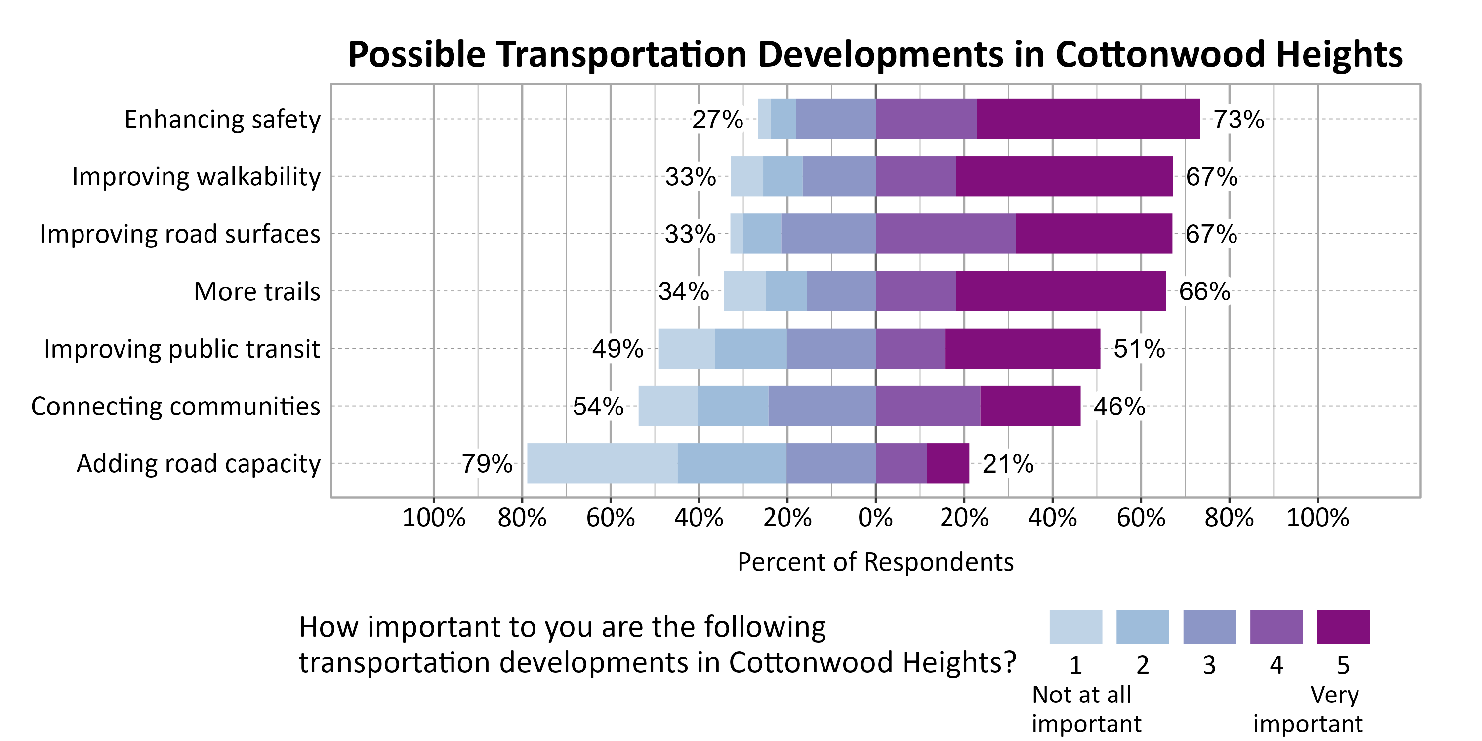 Likert Graph. Title: Possible Transportation Developments in Cottonwood Heights. Subtitle: On a scale of 1 - Not at all important to 5 - Very important, please rate the importance of the following developments to you. Data — Category: Enhancing safety - 27% of respondents indicated it 1, 2, or 3, while 73% of respondents rated it a 4 or 5.; Category: Improving road surfaces - 33% of respondents indicated it 1, 2, or 3, while 67% of respondents rated it a 4 or 5.; Category: Improving walkability - 33% of respondents indicated it 1, 2, or 3, while 67% of respondents rated it a 4 or 5.; Category: More trails - 34% of respondents indicated it 1, 2, or 3, while 66% of respondents rated it a 4 or 5.; Category: Improving public transit - 49% of respondents indicated it 1, 2, or 3, while 51% of respondents rated it a 4 or 5.; Category: Connecting communities - 54% of respondents indicated it 1, 2, or 3, while 46% of respondents rated it a 4 or 5.; Category: Adding road capacity - 79% of respondents indicated it 1, 2, or 3, while 21% of respondents rated it a 4 or 5.