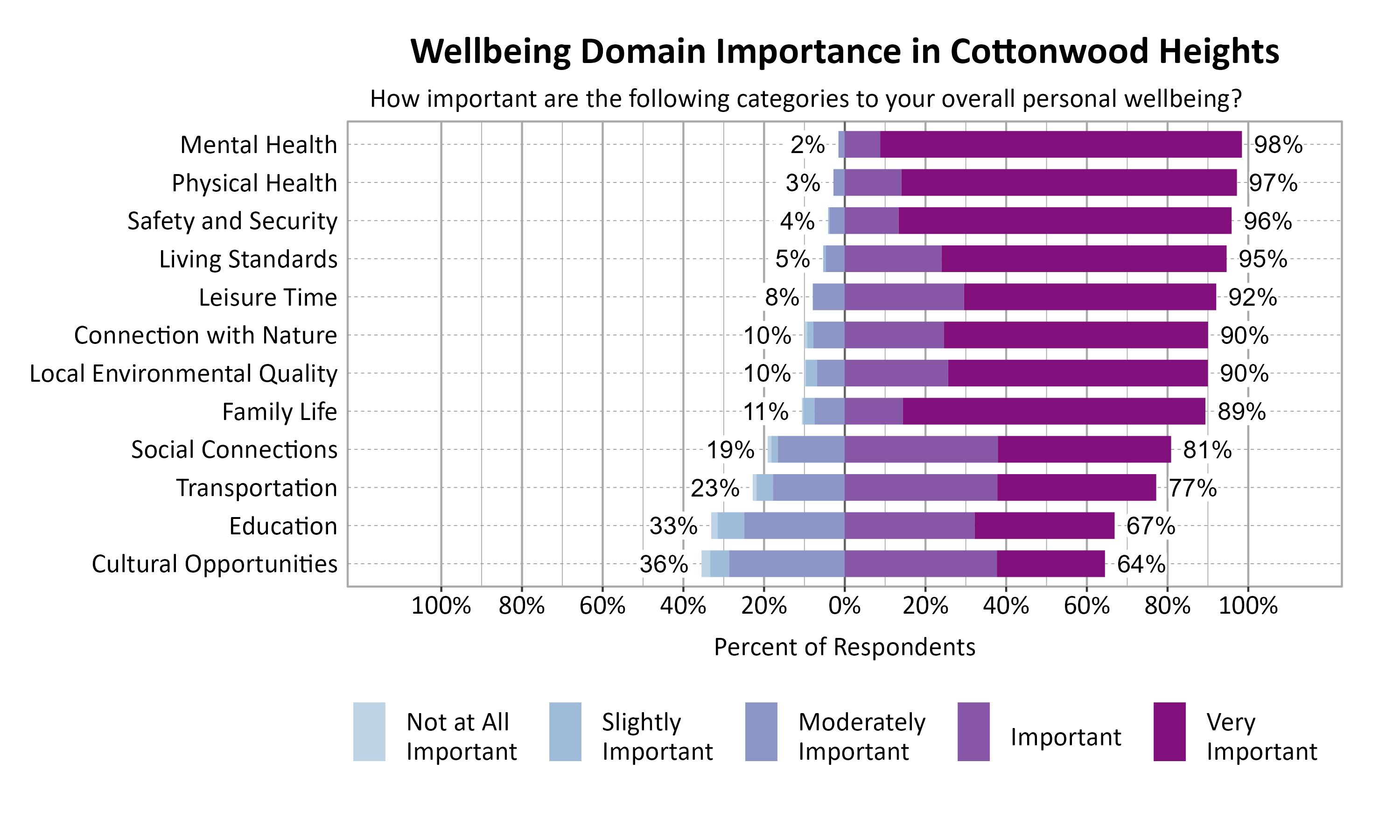 Likert Graph. Title: Wellbeing Domain Importance in Cottonwood Heights. Subtitle: How important are the following categories to your overall personal wellbeing? Data — Category: Mental Health - 2% of respondents rated as not at all important, slightly important, or moderately important while 98% rated as important or very important; Category: Physical Health - 3% of respondents rated as not at all important, slightly important, or moderately important while 97% rated as important or very important; Category: Safety and Security - 4% of respondents rated as not at all important, slightly important, or moderately important while 96% rated as important or very important; Category: Living Standards - 5% of respondents rated as not at all important, slightly important, or moderately important while 95% rated as important or very important; Category: Leisure Time - 8% of respondents rated as not at all important, slightly important, or moderately important while 92% rated as important or very important; Category: Connection with Nature -10% of respondents rated as not at all important, slightly important, or moderately important while 90% rated as important or very important; Category: Local Environmental Quality -10% of respondents rated as not at all important, slightly important, or moderately important while 90% rated as important or very important; Category: Family Life -11% of respondents rated as not at all important, slightly important, or moderately important while 89% rated as important or very important; Category: Social Connections -19% of respondents rated as not at all important, slightly important, or moderately important while 81% rated as important or very important; Category: Transportation -23% of respondents rated as not at all important, slightly important, or moderately important while 77% rated as important or very important; Category: Education -33% of respondents rated as not at all important, slightly important, or moderately important while 67% rated as important or very important; Category: Cultural Opportunities -36% of respondents rated as not at all important, slightly important, or moderately important while 64% rated as important or very important