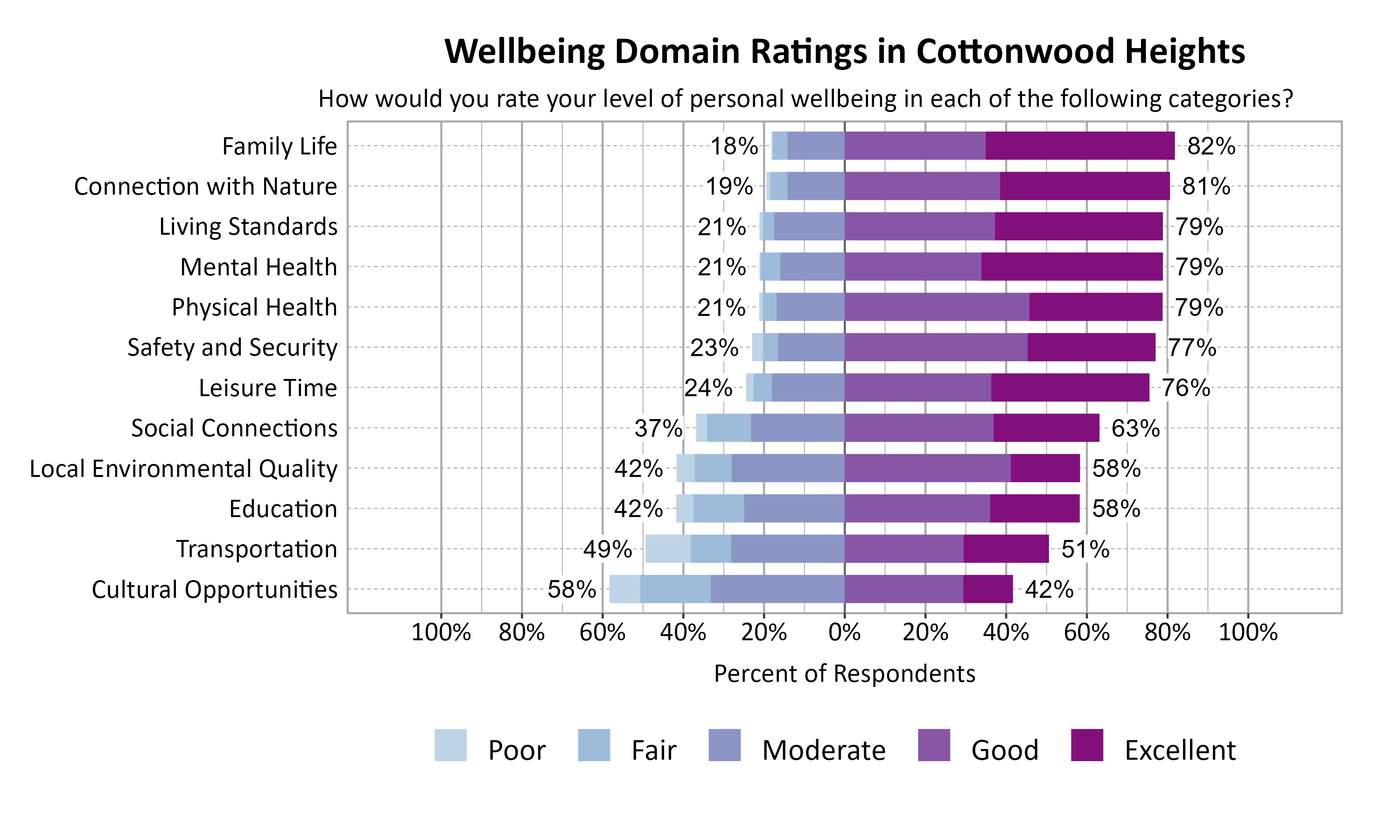Likert Graph. Title: Wellbeing Domain Ratings in Cottonwood Heights. Subtitle: How would you rate your level of personal wellbeing in each of the following categories? Data — Category: Family Life - 18% of respondents rated as poor, fair, or moderate while  82% rated as good or excellent; Category: Connection with Nature - 19% of respondents rated as poor, fair, or moderate while  81% rated as good or excellent; Category: Living Standards - 21% of respondents rated as poor, fair, or moderate while  79% rated as good or excellent; Category: Mental Health - 21% of respondents rated as poor, fair, or moderate while  79% rated as good or excellent; Category: Physical Health - 21% of respondents rated as poor, fair, or moderate while  79% rated as good or excellent; Category: Safety and Security - 23% of respondents rated as poor, fair, or moderate while  77% rated as good or excellent; Category: Leisure Time - 24% of respondents rated as poor, fair, or moderate while  76% rated as good or excellent; Category: Social Connections - 37% of respondents rated as poor, fair, or moderate while  63% rated as good or excellent; Category: Education - 42% of respondents rated as poor, fair, or moderate while  58% rated as good or excellent; Category: Local Environmental Quality - 42% of respondents rated as poor, fair, or moderate while  58% rated as good or excellent; Category: Transportation - 49% of respondents rated as poor, fair, or moderate while  51% rated as good or excellent; Category: Cultural Opportunities - 58% of respondents rated as poor, fair, or moderate while  42% rated as good or excellent