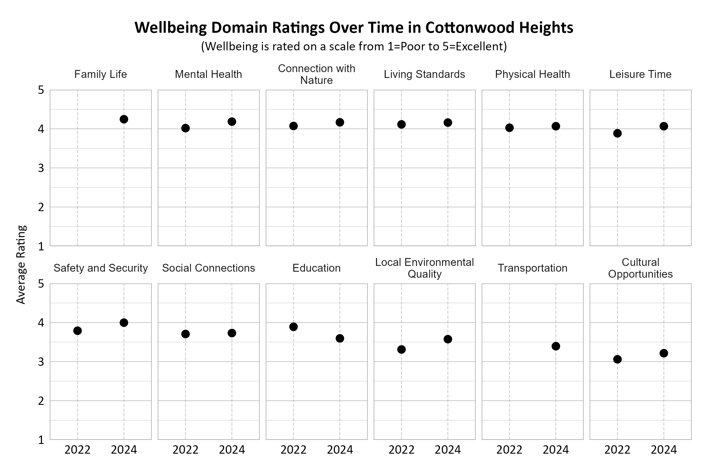 Dot Plot. Title: Wellbeing Domain Ratings Over Time in Cottonwood Heights. Subtitle: (Wellbeing is rated on a scale from 1=Very Poor to 5=Excellent) Data — Connection with Nature 2022: 4.07; Connection with Nature 2024: 4.17; Cultural Opportunities 2022: 3.06; Cultural Opportunities 2024: 3.21; Education 2022: 3.89; Education 2024: 3.59; Family Life 2024: 4.25; Leisure Time 2022: 3.89; Leisure Time 2024: 4.07; Living Standards 2022: 4.11; Living Standards 2024: 4.16; Local Environmental Quality 2022: 3.31; Local Environmental Quality 2024: 3.57; Mental Health 2022: 4.02; Mental Health 2024: 4.18; Physical Health 2022: 4.03; Physical Health 2024: 4.07; Safety and Security 2022: 3.79; Safety and Security 2024: 4.00; Social Connections 2022: 3.71; Social Connections 2024: 3.73; Transportation 2024: 3.39