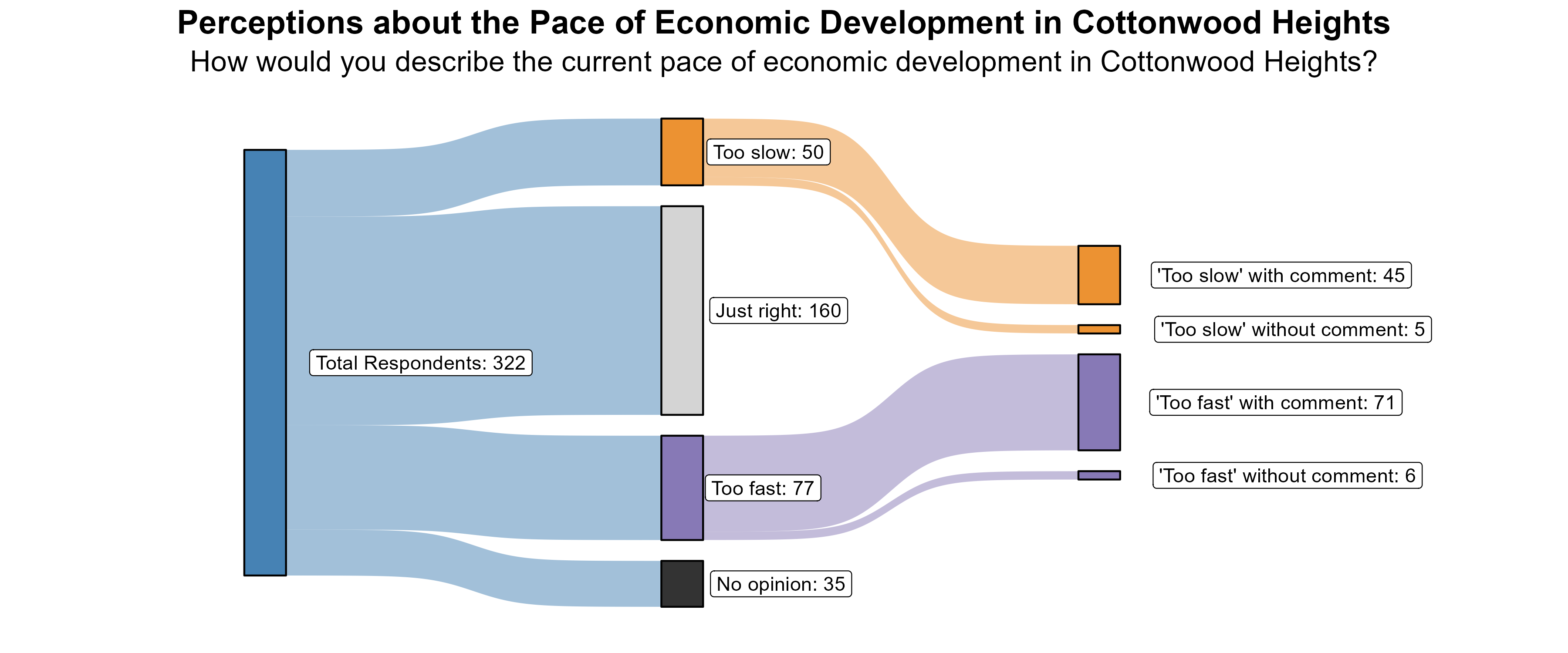 Sankey Graph. Title: Perceptions about the Pace of Economic Development in Cottonwood Heights. Subtitle: How would you describe the current pace of economic development in Cottonwood Heights? (In Number of Respondents). Data — Total Respondents: 322; No opinion: 35; Too fast: 77; Just right: 160; Too slow: 50; 'Too fast' without comment: 6; 'Too fast' with comment: 71; 'Too slow' without comment: 5; 'Too slow' with comment: 45