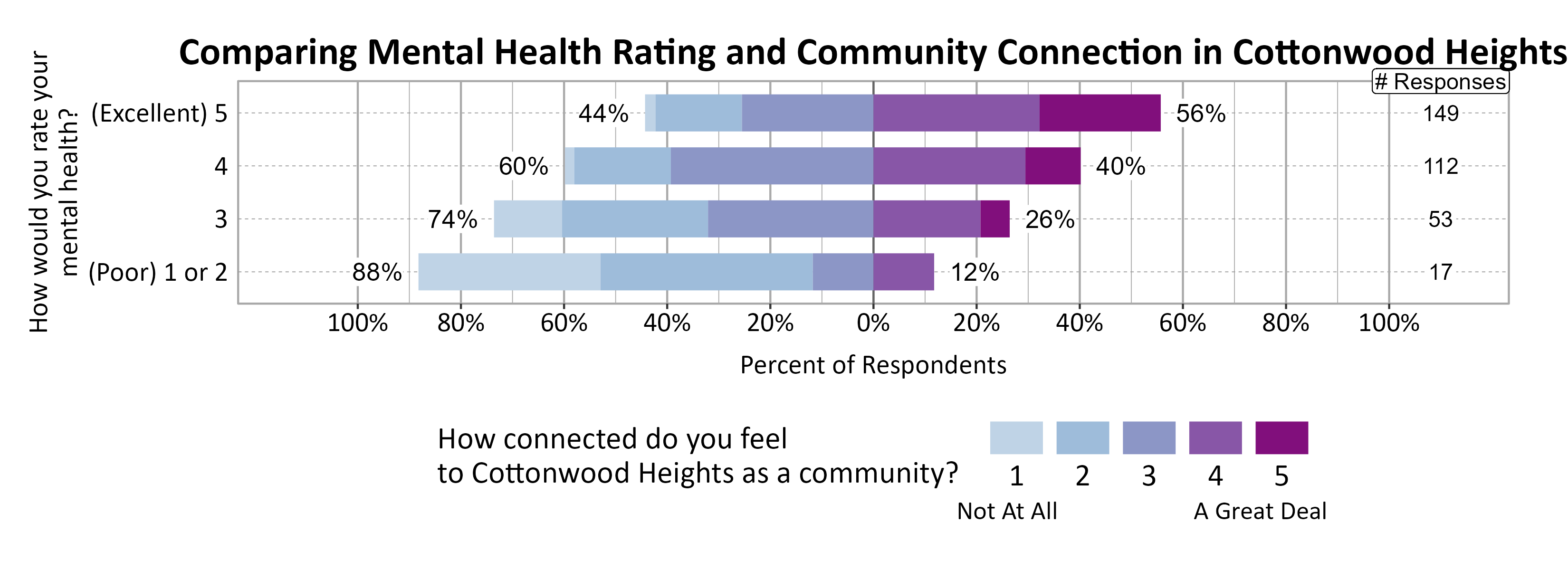 Likert Graph. Title: Comparing Mental Health Rating and Community Connection in Cottonwood Heights. Data — Of the 17 respondents that rate their mental health rating as a (Poor) 1 or 2, 88% indicate a community connection score of 1, 2, or 3 while 12% indicate a community connection score of 4 or 5; Of the 53 respondents that rate their mental health rating as a 3, 74% indicate a community connection score of 1, 2, or 3 while 26% indicate a community connection score of 4 or 5; Of the 112 respondents that rate their mental health rating as a 4, 60% indicate a community connection score of 1, 2, or 3 while 40% indicate a community connection score of 4 or 5; Of the 149 respondents that rate their mental health rating as a (Excellent) 5, 44% indicate a community connection score of 1, 2, or 3 while 56% indicate a community connection score of 4 or 5