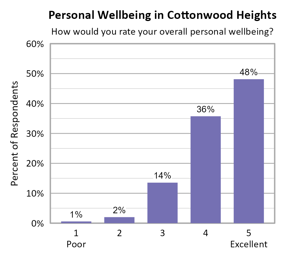 Bar Chart. Title: Personal Wellbeing in Cottonwood Heights. Subtitle: How would you rate your overall personal wellbeing? Data — 1 Poor: 1% of respondents; 2: 2% of respondents; 3: 14% of respondents; 4: 36% of respondents; 5 Excellent: 48% of respondents