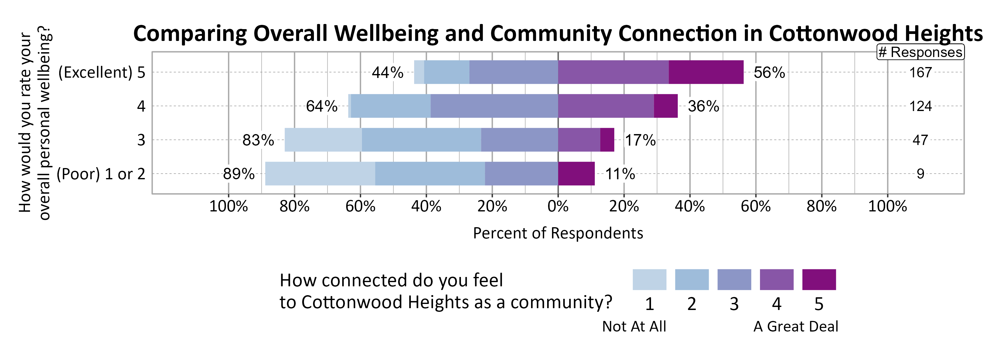 Likert Graph. Title: Comparing Overall Wellbeing and Community Connection in Cottonwood Heights. Data — Of the 9 respondents that rate their overall personal wellbeing as a (Poor) 1 or 2, 89% indicate a community connection score of 1, 2, or 3 while 11% indicate a community connection score of 4 or 5; Of the 47 respondents that rate their overall personal wellbeing as a 3, 83% indicate a community connection score of 1, 2, or 3 while 17% indicate a community connection score of 4 or 5; Of the 124 respondents that rate their overall personal wellbeing as a 4, 64% indicate a community connection score of 1, 2, or 3 while 36% indicate a community connection score of 4 or 5; Of the 167 respondents that rate their overall personal wellbeing as a (Excellent) 5, 44% indicate a community connection score of 1, 2, or 3 while 56% indicate a community connection score of 4 or 5