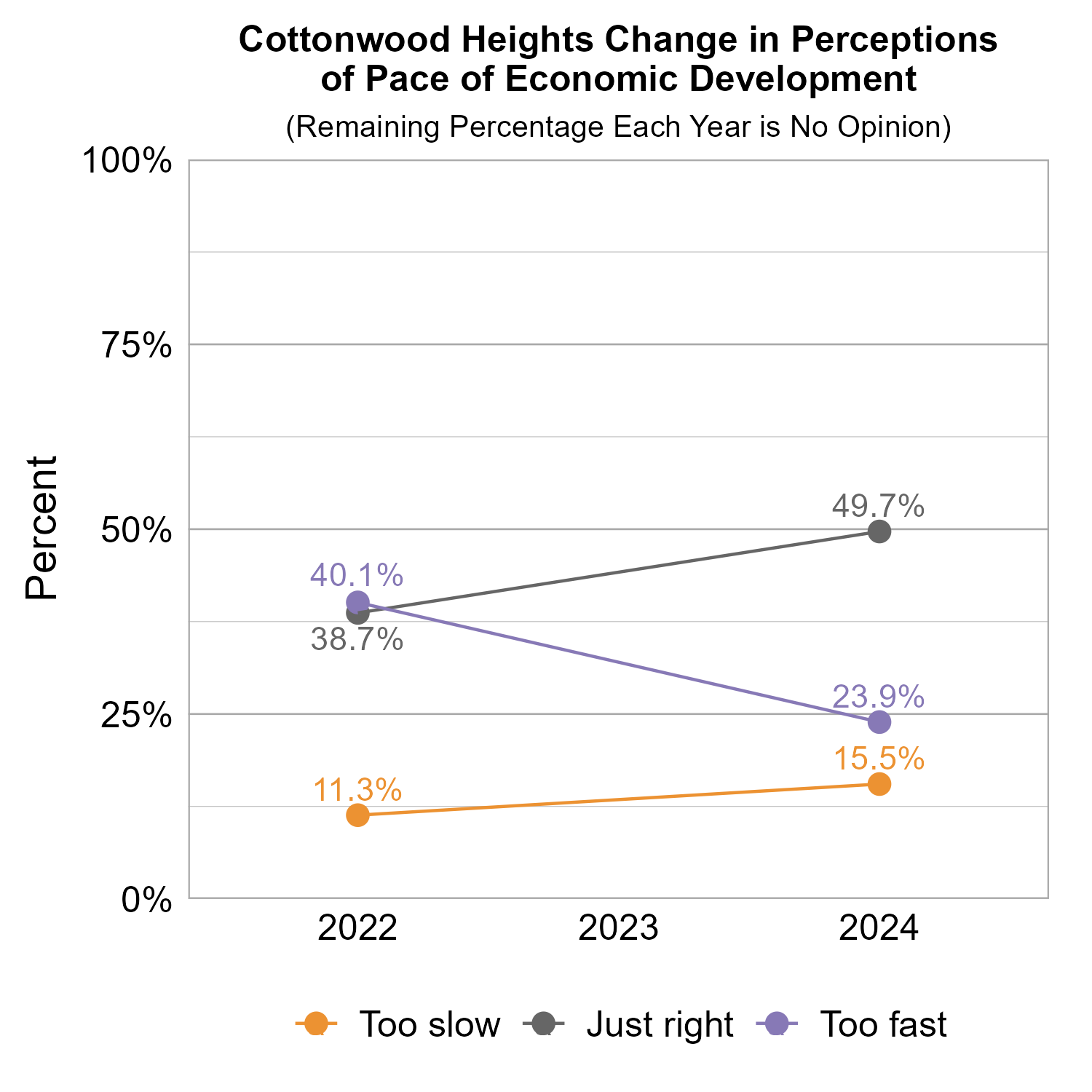 Line Graph. Title: Cottonwood Heights Change in Perceptions of Pace of Economic Development. Subtitle: (Remaining Percentage Each Year is No Opinion) Data — 2022: 11.3% rated too slow, 38.7% rated just right, 40.1% rated too fast; 2024: 15.5% rated too slow, 49.7% rated just right, 23.9% rated too fast