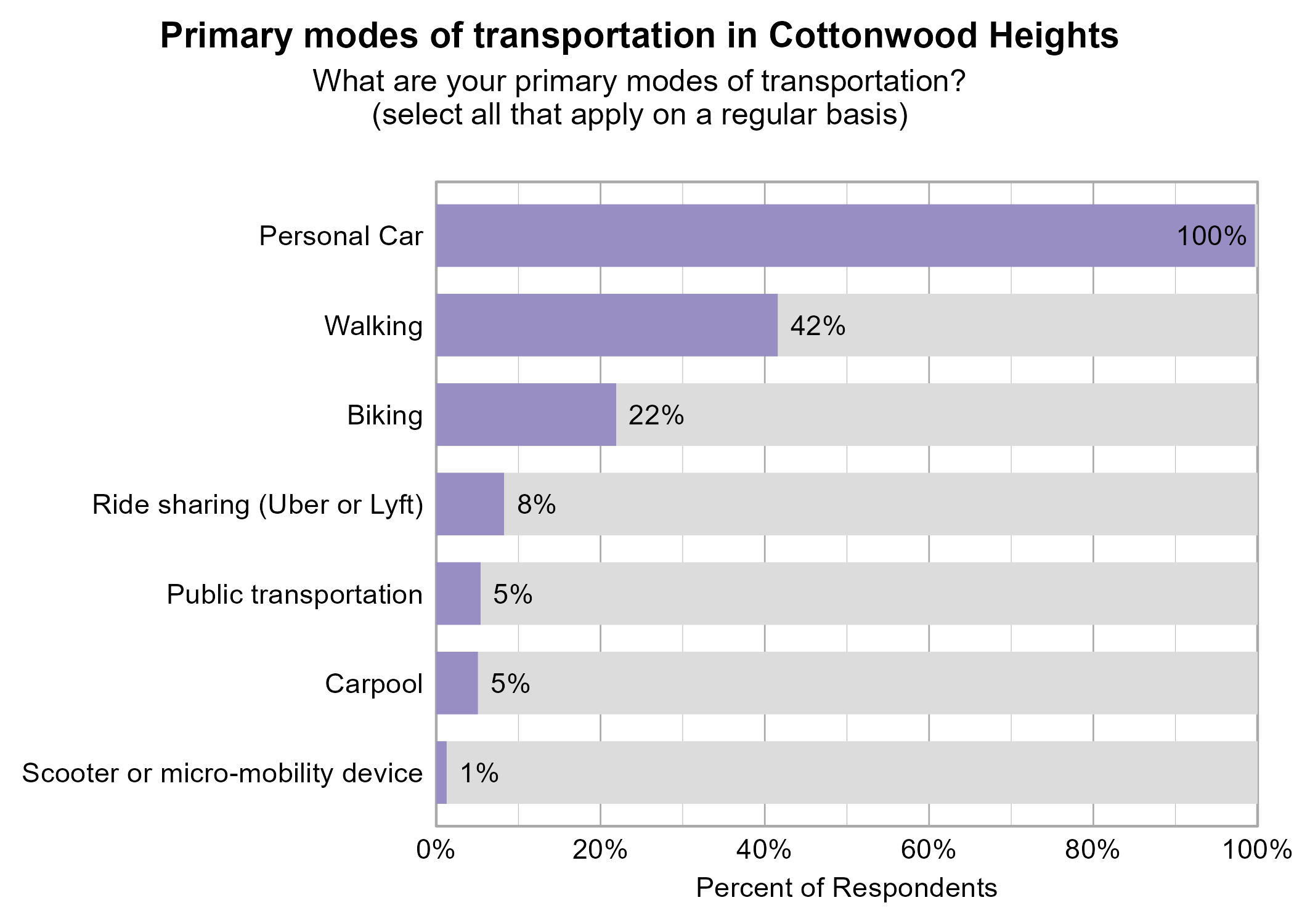 Bar Graph. Title: Primary modes of transportation in Cottonwood Heights. Subtitle: What are your primary modes of transportation? (select all that apply on a regular basis) Data — 100% of respondents indicated yes to Personal Car; 42% of respondents indicated yes to Walking; 22% of respondents indicated yes to Biking; 8% of respondents indicated yes to Ride sharing (Uber or Lyft); 5% of respondents indicated yes to Public transportation; 5% of respondents indicated yes to Carpool; 1% of respondents indicated yes to Scooter or micro-mobility device