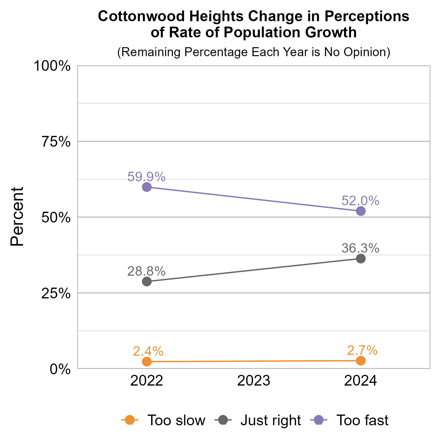Line Graph. Title: Cottonwood Heights Change in Perceptions of Rate of Population Growth. Subtitle: (Remaining Percentage Each Year is No Opinion) Data — 2022:  2.4% rated too slow, 28.8% rated just right, 59.9% rated too fast; 2024:  2.7% rated too slow, 36.3% rated just right, 52.0% rated too fast
