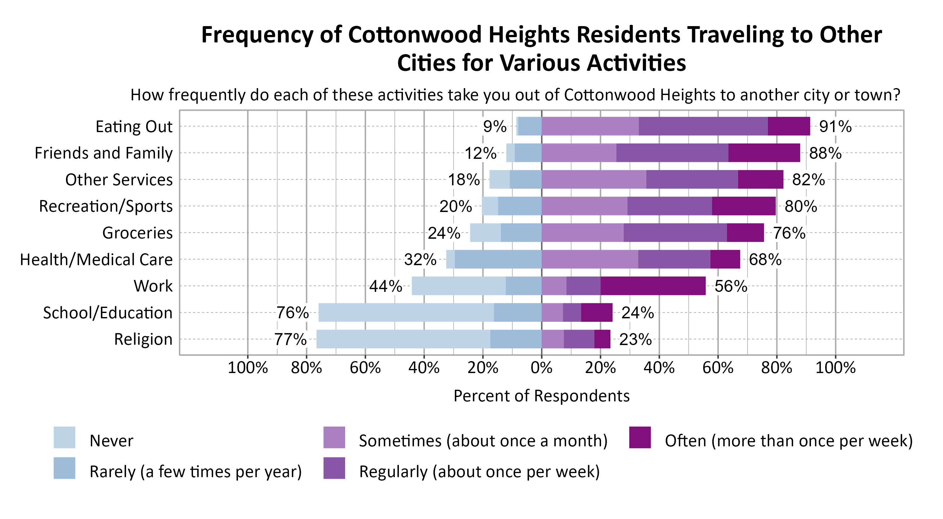 Likert Graph. Title: Frequency of Cottonwood Heights Residents Traveling to Other Cities for Various Activities. Subtitle: How frequently do each of these activities take you out of Cottonwood Heights to another city or town? Data — Category: Eating Out -  9% of respondents indicated it was never or rarely and 91% of respondents indicated it was sometimes, regularly, often; Category: Friends and Family - 12% of respondents indicated it was never or rarely and 88% of respondents indicated it was sometimes, regularly, often; Category: Other Services - 18% of respondents indicated it was never or rarely and 82% of respondents indicated it was sometimes, regularly, often; Category: Recreation/Sports - 20% of respondents indicated it was never or rarely and 80% of respondents indicated it was sometimes, regularly, often; Category: Groceries - 24% of respondents indicated it was never or rarely and 76% of respondents indicated it was sometimes, regularly, often; Category: Health/Medical Care - 32% of respondents indicated it was never or rarely and 68% of respondents indicated it was sometimes, regularly, often; Category: Work - 44% of respondents indicated it was never or rarely and 56% of respondents indicated it was sometimes, regularly, often; Category: School/Education - 76% of respondents indicated it was never or rarely and 24% of respondents indicated it was sometimes, regularly, often; Category: Religion - 77% of respondents indicated it was never or rarely and 23% of respondents indicated it was sometimes, regularly, often