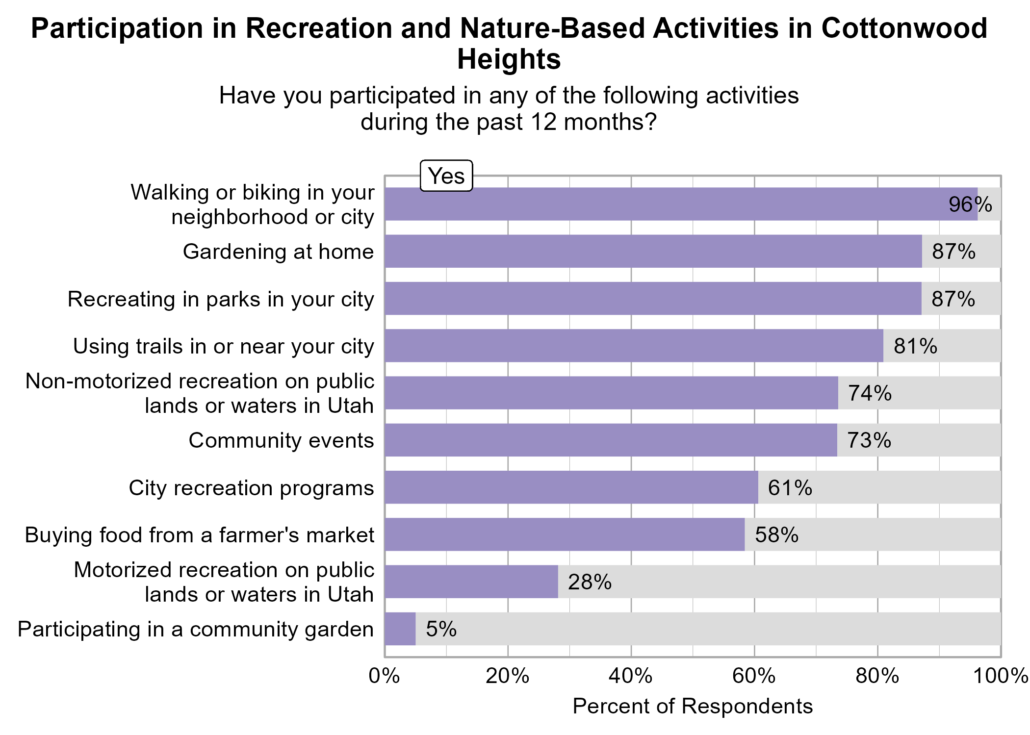 Bar Graph. Title: Participation in Recreation and Nature-Based Activities in Cottonwood Heights. Subtitle: Have you participated in any of the following activities during the past 12 months? Data — 96% of respondents indicated yes to Walking or biking in your neighborhood or city; 87% of respondents indicated yes to Gardening at home; 87% of respondents indicated yes to Recreating in parks in your city; 81% of respondents indicated yes to Using trails in or near your city; 74% of respondents indicated yes to Non-motorized recreation on public lands or waters in Utah; 73% of respondents indicated yes to Community events; 61% of respondents indicated yes to City recreation programs; 58% of respondents indicated yes to Buying food from a farmer's market; 28% of respondents indicated yes to Motorized recreation on public lands or waters in Utah; 5% of respondents indicated yes to Participating in a community garden