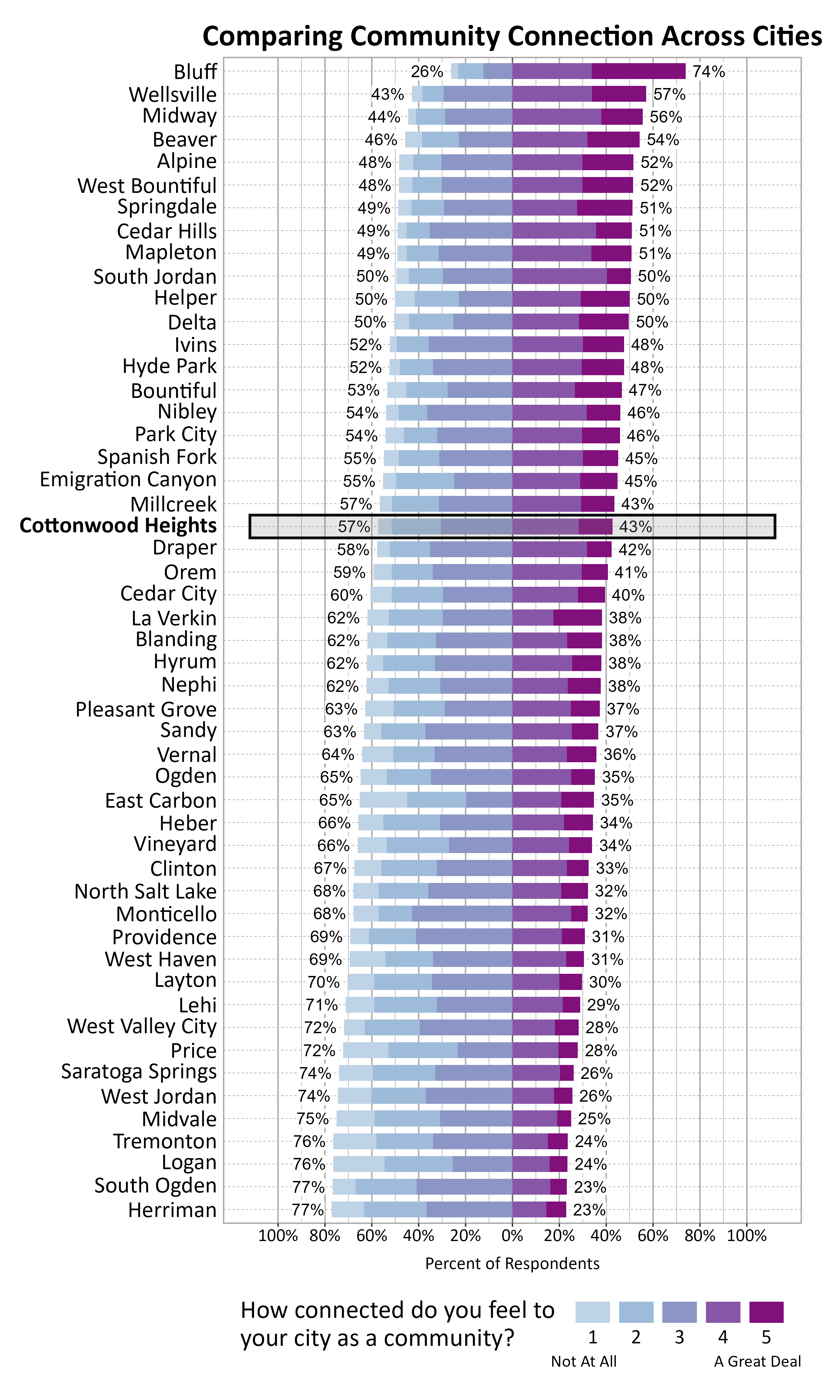 Likert Graph. Title: Comparing Community Connection Across Cities. Subtitle: How connected do you feel to your city as a community? 1 being not at all and 5 being a great deal. Data — City: Bluff 26% of respondents indicated a community connection score of 1, 2, or 3 while 74% of respondents indicated a community connection score of 4 or 5; City: Wellsville 43% of respondents indicated a community connection score of 1, 2, or 3 while 57% of respondents indicated a community connection score of 4 or 5; City: Midway 44% of respondents indicated a community connection score of 1, 2, or 3 while 56% of respondents indicated a community connection score of 4 or 5; City: Beaver 46% of respondents indicated a community connection score of 1, 2, or 3 while 54% of respondents indicated a community connection score of 4 or 5; City: Alpine 48% of respondents indicated a community connection score of 1, 2, or 3 while 52% of respondents indicated a community connection score of 4 or 5; City: West Bountiful 48% of respondents indicated a community connection score of 1, 2, or 3 while 52% of respondents indicated a community connection score of 4 or 5; City: Springdale 49% of respondents indicated a community connection score of 1, 2, or 3 while 51% of respondents indicated a community connection score of 4 or 5; City: Cedar Hills 49% of respondents indicated a community connection score of 1, 2, or 3 while 51% of respondents indicated a community connection score of 4 or 5; City: Mapleton 49% of respondents indicated a community connection score of 1, 2, or 3 while 51% of respondents indicated a community connection score of 4 or 5; City: South Jordan 50% of respondents indicated a community connection score of 1, 2, or 3 while 50% of respondents indicated a community connection score of 4 or 5; City: Helper 50% of respondents indicated a community connection score of 1, 2, or 3 while 50% of respondents indicated a community connection score of 4 or 5; City: Delta 50% of respondents indicated a community connection score of 1, 2, or 3 while 50% of respondents indicated a community connection score of 4 or 5; City: Ivins 52% of respondents indicated a community connection score of 1, 2, or 3 while 48% of respondents indicated a community connection score of 4 or 5; City: Hyde Park 52% of respondents indicated a community connection score of 1, 2, or 3 while 48% of respondents indicated a community connection score of 4 or 5; City: Bountiful 53% of respondents indicated a community connection score of 1, 2, or 3 while 47% of respondents indicated a community connection score of 4 or 5; City: Nibley 54% of respondents indicated a community connection score of 1, 2, or 3 while 46% of respondents indicated a community connection score of 4 or 5; City: Park City 54% of respondents indicated a community connection score of 1, 2, or 3 while 46% of respondents indicated a community connection score of 4 or 5; City: Spanish Fork 55% of respondents indicated a community connection score of 1, 2, or 3 while 45% of respondents indicated a community connection score of 4 or 5; City: Emigration Canyon 55% of respondents indicated a community connection score of 1, 2, or 3 while 45% of respondents indicated a community connection score of 4 or 5; City: Millcreek 57% of respondents indicated a community connection score of 1, 2, or 3 while 43% of respondents indicated a community connection score of 4 or 5; City: Cottonwood Heights 57% of respondents indicated a community connection score of 1, 2, or 3 while 43% of respondents indicated a community connection score of 4 or 5; City: Draper 58% of respondents indicated a community connection score of 1, 2, or 3 while 42% of respondents indicated a community connection score of 4 or 5; City: Orem 59% of respondents indicated a community connection score of 1, 2, or 3 while 41% of respondents indicated a community connection score of 4 or 5; City: Cedar City 60% of respondents indicated a community connection score of 1, 2, or 3 while 40% of respondents indicated a community connection score of 4 or 5; City: La Verkin 62% of respondents indicated a community connection score of 1, 2, or 3 while 38% of respondents indicated a community connection score of 4 or 5; City: Blanding 62% of respondents indicated a community connection score of 1, 2, or 3 while 38% of respondents indicated a community connection score of 4 or 5; City: Hyrum 62% of respondents indicated a community connection score of 1, 2, or 3 while 38% of respondents indicated a community connection score of 4 or 5; City: Nephi 62% of respondents indicated a community connection score of 1, 2, or 3 while 38% of respondents indicated a community connection score of 4 or 5; City: Pleasant Grove 63% of respondents indicated a community connection score of 1, 2, or 3 while 37% of respondents indicated a community connection score of 4 or 5; City: Sandy 63% of respondents indicated a community connection score of 1, 2, or 3 while 37% of respondents indicated a community connection score of 4 or 5; City: Vernal 64% of respondents indicated a community connection score of 1, 2, or 3 while 36% of respondents indicated a community connection score of 4 or 5; City: Ogden 65% of respondents indicated a community connection score of 1, 2, or 3 while 35% of respondents indicated a community connection score of 4 or 5; City: East Carbon 65% of respondents indicated a community connection score of 1, 2, or 3 while 35% of respondents indicated a community connection score of 4 or 5; City: Heber 66% of respondents indicated a community connection score of 1, 2, or 3 while 34% of respondents indicated a community connection score of 4 or 5; City: Vineyard 66% of respondents indicated a community connection score of 1, 2, or 3 while 34% of respondents indicated a community connection score of 4 or 5; City: Clinton 67% of respondents indicated a community connection score of 1, 2, or 3 while 33% of respondents indicated a community connection score of 4 or 5; City: North Salt Lake 68% of respondents indicated a community connection score of 1, 2, or 3 while 32% of respondents indicated a community connection score of 4 or 5; City: Monticello 68% of respondents indicated a community connection score of 1, 2, or 3 while 32% of respondents indicated a community connection score of 4 or 5; City: Providence 69% of respondents indicated a community connection score of 1, 2, or 3 while 31% of respondents indicated a community connection score of 4 or 5; City: West Haven 69% of respondents indicated a community connection score of 1, 2, or 3 while 31% of respondents indicated a community connection score of 4 or 5; City: Layton 70% of respondents indicated a community connection score of 1, 2, or 3 while 30% of respondents indicated a community connection score of 4 or 5; City: Lehi 71% of respondents indicated a community connection score of 1, 2, or 3 while 29% of respondents indicated a community connection score of 4 or 5; City: West Valley City 72% of respondents indicated a community connection score of 1, 2, or 3 while 28% of respondents indicated a community connection score of 4 or 5; City: Price 72% of respondents indicated a community connection score of 1, 2, or 3 while 28% of respondents indicated a community connection score of 4 or 5; City: Saratoga Springs 74% of respondents indicated a community connection score of 1, 2, or 3 while 26% of respondents indicated a community connection score of 4 or 5; City: West Jordan 74% of respondents indicated a community connection score of 1, 2, or 3 while 26% of respondents indicated a community connection score of 4 or 5; City: Midvale 75% of respondents indicated a community connection score of 1, 2, or 3 while 25% of respondents indicated a community connection score of 4 or 5; City: Tremonton 76% of respondents indicated a community connection score of 1, 2, or 3 while 24% of respondents indicated a community connection score of 4 or 5; City: Logan 76% of respondents indicated a community connection score of 1, 2, or 3 while 24% of respondents indicated a community connection score of 4 or 5; City: South Ogden 77% of respondents indicated a community connection score of 1, 2, or 3 while 23% of respondents indicated a community connection score of 4 or 5; City: Herriman 77% of respondents indicated a community connection score of 1, 2, or 3 while 23% of respondents indicated a community connection score of 4 or 5