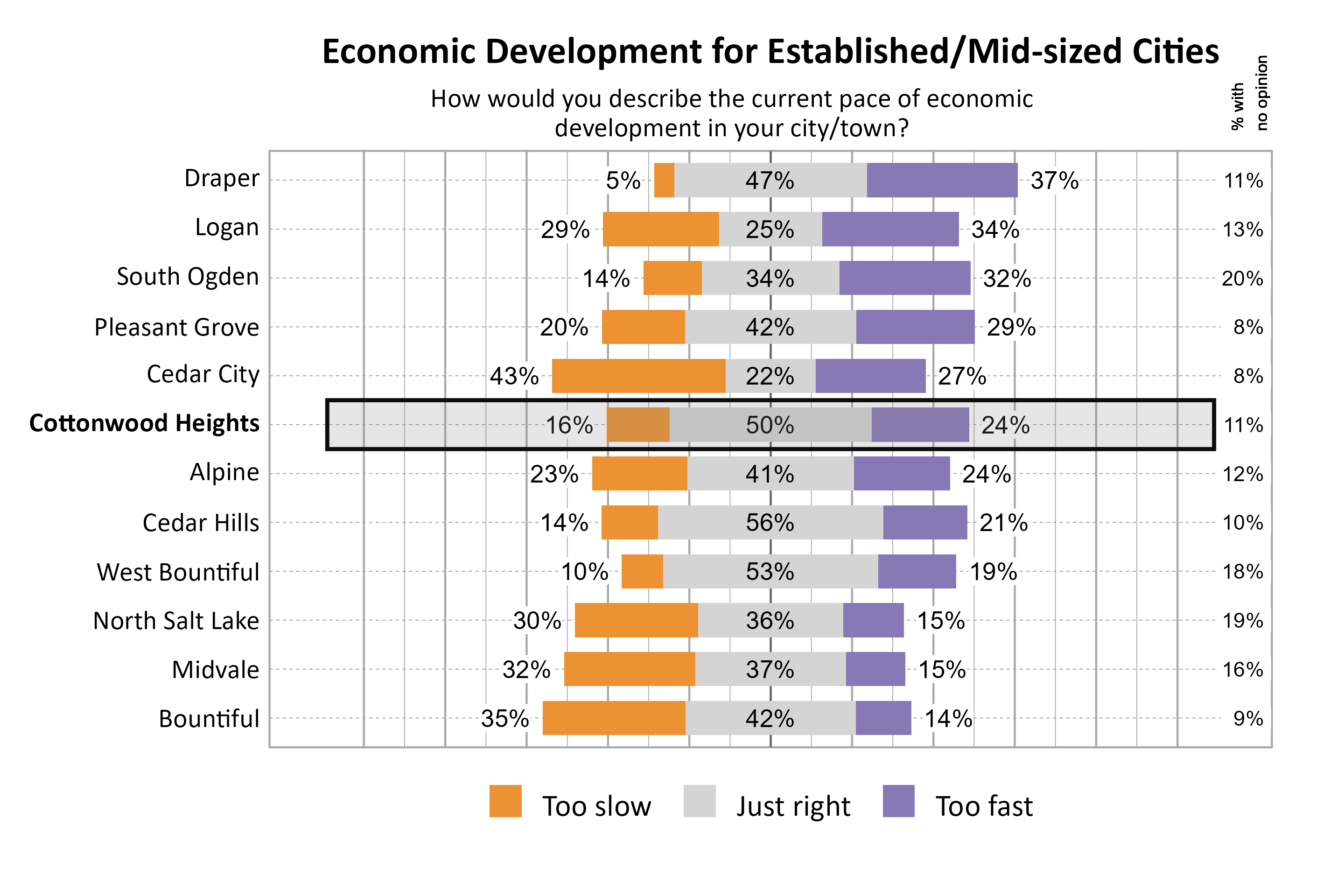 Likert Graph. Title: Economic Development for Established/Mid-sized Cities. Subtitle: How would you describe the current pace of economic development in your city/town? Data — City: Draper  5% of respondents indicated that it was too slow, 47% indicated that it was just right, 37% indicated that it was too fast, and 11% had no opinion; City: Logan 29% of respondents indicated that it was too slow, 25% indicated that it was just right, 34% indicated that it was too fast, and 13% had no opinion; City: South Ogden 14% of respondents indicated that it was too slow, 34% indicated that it was just right, 32% indicated that it was too fast, and 20% had no opinion; City: Pleasant Grove 20% of respondents indicated that it was too slow, 42% indicated that it was just right, 29% indicated that it was too fast, and  8% had no opinion; City: Cedar City 43% of respondents indicated that it was too slow, 22% indicated that it was just right, 27% indicated that it was too fast, and  8% had no opinion; City: Cottonwood Heights 16% of respondents indicated that it was too slow, 50% indicated that it was just right, 24% indicated that it was too fast, and 11% had no opinion; City: Alpine 23% of respondents indicated that it was too slow, 41% indicated that it was just right, 24% indicated that it was too fast, and 12% had no opinion; City: Cedar Hills 14% of respondents indicated that it was too slow, 56% indicated that it was just right, 21% indicated that it was too fast, and 10% had no opinion; City: West Bountiful 10% of respondents indicated that it was too slow, 53% indicated that it was just right, 19% indicated that it was too fast, and 18% had no opinion; City: North Salt Lake 30% of respondents indicated that it was too slow, 36% indicated that it was just right, 15% indicated that it was too fast, and 19% had no opinion; City: Midvale 32% of respondents indicated that it was too slow, 37% indicated that it was just right, 15% indicated that it was too fast, and 16% had no opinion; City: Bountiful 35% of respondents indicated that it was too slow, 42% indicated that it was just right, 14% indicated that it was too fast, and  9% had no opinion