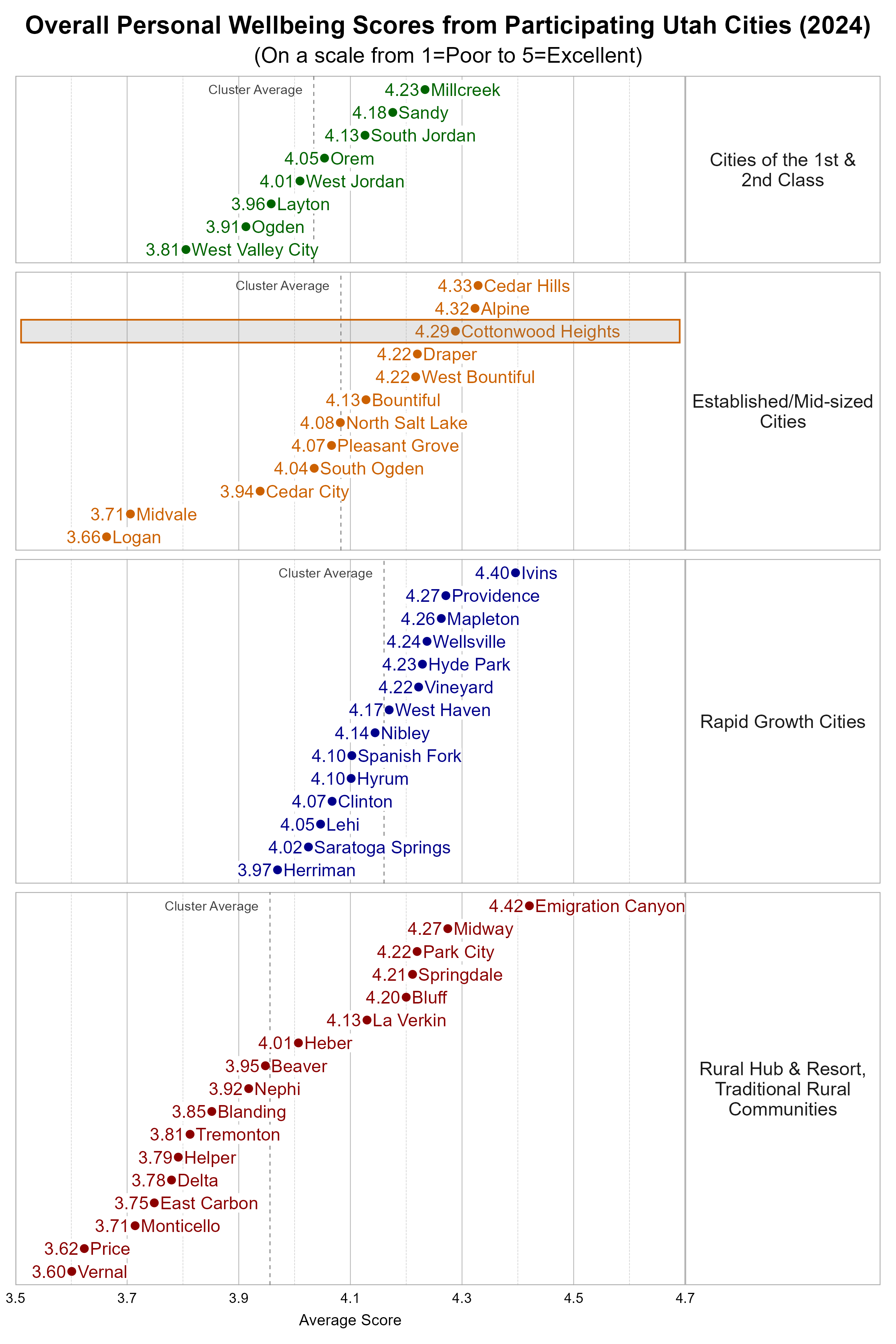 Dot Plot. Title: Overall Personal Wellbeing Scores from Participating Utah Cities (2024). Subtitle: (On a scale from 1=Poor to 5=Excellent). Data — Group: Cities of the 1st & 2nd Class — West Valley City Average Score 3.81; Ogden Average Score 3.91; Layton Average Score 3.96; West Jordan Average Score 4.01; Orem Average Score 4.05; South Jordan Average Score 4.13; Sandy Average Score 4.18; Millcreek Average Score 4.23; Group: Established/Mid-sized Cities — Logan Average Score 3.66; Midvale Average Score 3.71; Cedar City Average Score 3.94; South Ogden Average Score 4.04; Pleasant Grove Average Score 4.07; North Salt Lake Average Score 4.08; Bountiful Average Score 4.13; Draper Average Score 4.22; West Bountiful Average Score 4.22; Cottonwood Heights Average Score 4.29; Alpine Average Score 4.32; Cedar Hills Average Score 4.33; Group: Rapid Growth Cities — Herriman Average Score 3.97; Saratoga Springs Average Score 4.02; Lehi Average Score 4.05; Clinton Average Score 4.07; Hyrum Average Score 4.10; Spanish Fork Average Score 4.10; Nibley Average Score 4.14; West Haven Average Score 4.17; Vineyard Average Score 4.22; Hyde Park Average Score 4.23; Wellsville Average Score 4.24; Mapleton Average Score 4.26; Providence Average Score 4.27; Ivins Average Score 4.40; Group: Rural Hub & Resort, Traditional Rural Communities — Vernal Average Score 3.60; Price Average Score 3.62; Monticello Average Score 3.71; East Carbon Average Score 3.75; Delta Average Score 3.78; Helper Average Score 3.79; Tremonton Average Score 3.81; Blanding Average Score 3.85; Nephi Average Score 3.92; Beaver Average Score 3.95; Heber Average Score 4.01; La Verkin Average Score 4.13; Bluff Average Score 4.20; Springdale Average Score 4.21; Park City Average Score 4.22; Midway Average Score 4.27; Emigration Canyon Average Score 4.42