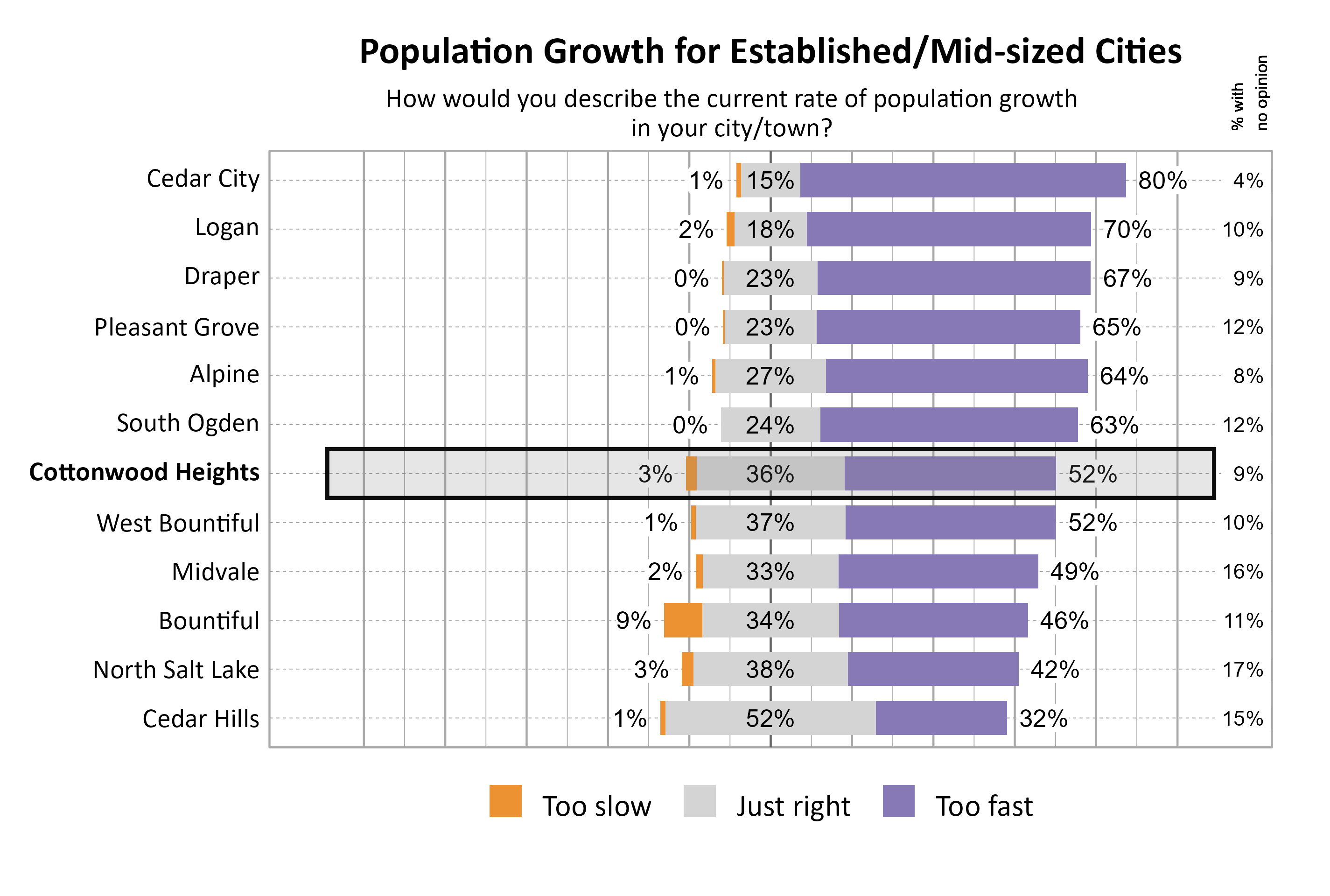 Likert Graph. Title: Population Growth for Established/Mid-sized Cities. Subtitle: How would you describe the current rate of population growth in your city/town? Data — City: Cedar City 1% of respondents indicated that it was too slow, 15% indicated that it was just right, 80% indicated that it was too fast, and  4% had no opinion; City: Logan 2% of respondents indicated that it was too slow, 18% indicated that it was just right, 70% indicated that it was too fast, and 10% had no opinion; City: Draper 0% of respondents indicated that it was too slow, 23% indicated that it was just right, 67% indicated that it was too fast, and  9% had no opinion; City: Pleasant Grove 0% of respondents indicated that it was too slow, 23% indicated that it was just right, 65% indicated that it was too fast, and 12% had no opinion; City: Alpine 1% of respondents indicated that it was too slow, 27% indicated that it was just right, 64% indicated that it was too fast, and  8% had no opinion; City: South Ogden 0% of respondents indicated that it was too slow, 24% indicated that it was just right, 63% indicated that it was too fast, and 12% had no opinion; City: Cottonwood Heights 3% of respondents indicated that it was too slow, 36% indicated that it was just right, 52% indicated that it was too fast, and  9% had no opinion; City: West Bountiful 1% of respondents indicated that it was too slow, 37% indicated that it was just right, 52% indicated that it was too fast, and 10% had no opinion; City: Midvale 2% of respondents indicated that it was too slow, 33% indicated that it was just right, 49% indicated that it was too fast, and 16% had no opinion; City: Bountiful 9% of respondents indicated that it was too slow, 34% indicated that it was just right, 46% indicated that it was too fast, and 11% had no opinion; City: North Salt Lake 3% of respondents indicated that it was too slow, 38% indicated that it was just right, 42% indicated that it was too fast, and 17% had no opinion; City: Cedar Hills 1% of respondents indicated that it was too slow, 52% indicated that it was just right, 32% indicated that it was too fast, and 15% had no opinion