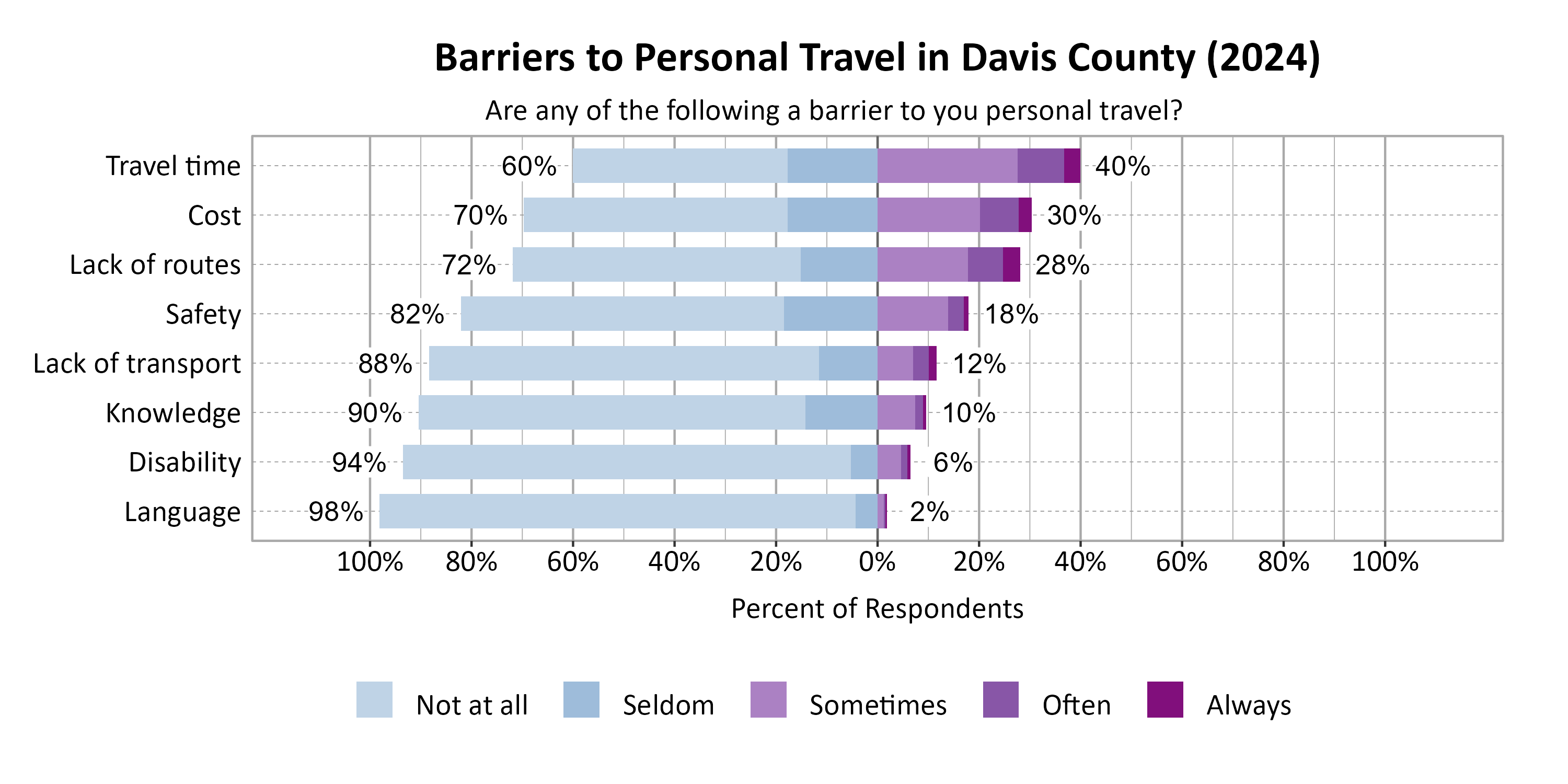 Likert Graph. Title: Barriers to Personal Travel in Davis County (2024). Subtitle: Are any of the following a barrier to you personal travel? Data — Category: Travel time - 60% of respondents indicated it was not a barrier or seldom a barrier, while 40% of respondents indicated it was sometimes, often, or always a barrier; Category: Cost - 70% of respondents indicated it was not a barrier or seldom a barrier, while 30% of respondents indicated it was sometimes, often, or always a barrier; Category: Lack of routes - 72% of respondents indicated it was not a barrier or seldom a barrier, while 28% of respondents indicated it was sometimes, often, or always a barrier; Category: Safety - 82% of respondents indicated it was not a barrier or seldom a barrier, while 18% of respondents indicated it was sometimes, often, or always a barrier; Category: Lack of transport - 88% of respondents indicated it was not a barrier or seldom a barrier, while 12% of respondents indicated it was sometimes, often, or always a barrier; Category: Knowledge - 90% of respondents indicated it was not a barrier or seldom a barrier, while 10% of respondents indicated it was sometimes, often, or always a barrier; Category: Disability - 94% of respondents indicated it was not a barrier or seldom a barrier, while  6% of respondents indicated it was sometimes, often, or always a barrier; Category: Language - 98% of respondents indicated it was not a barrier or seldom a barrier, while  2% of respondents indicated it was sometimes, often, or always a barrier