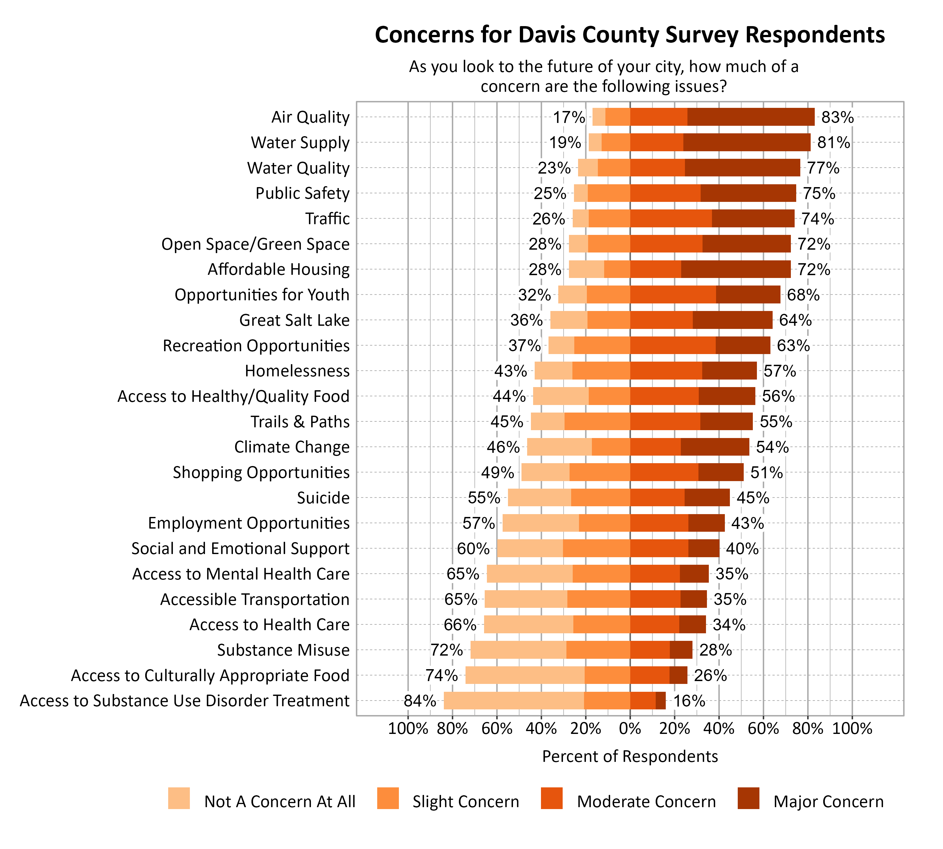Likert Graph. Title: Concerns for Davis County Survey Respondents. Subtitle: As you look to the future of your city, how much of a concern are the following issues? Data — Category: Air Quality - 17% of respondents indicated not a concern at all or slight concern while 83% of respondents indicated a moderate or major concern; Category: Water Supply - 19% of respondents indicated not a concern at all or slight concern while 81% of respondents indicated a moderate or major concern; Category: Water Quality - 23% of respondents indicated not a concern at all or slight concern while 77% of respondents indicated a moderate or major concern; Category: Public Safety - 25% of respondents indicated not a concern at all or slight concern while 75% of respondents indicated a moderate or major concern; Category: Traffic - 26% of respondents indicated not a concern at all or slight concern while 74% of respondents indicated a moderate or major concern; Category: Affordable Housing - 28% of respondents indicated not a concern at all or slight concern while 72% of respondents indicated a moderate or major concern; Category: Open Space/Green Space - 28% of respondents indicated not a concern at all or slight concern while 72% of respondents indicated a moderate or major concern; Category: Opportunities for Youth - 32% of respondents indicated not a concern at all or slight concern while 68% of respondents indicated a moderate or major concern; Category: Great Salt Lake - 36% of respondents indicated not a concern at all or slight concern while 64% of respondents indicated a moderate or major concern; Category: Recreation Opportunities - 37% of respondents indicated not a concern at all or slight concern while 63% of respondents indicated a moderate or major concern; Category: Homelessness - 43% of respondents indicated not a concern at all or slight concern while 57% of respondents indicated a moderate or major concern; Category: Access to Healthy/Quality Food - 44% of respondents indicated not a concern at all or slight concern while 56% of respondents indicated a moderate or major concern; Category: Trails & Paths - 45% of respondents indicated not a concern at all or slight concern while 55% of respondents indicated a moderate or major concern; Category: Climate Change - 46% of respondents indicated not a concern at all or slight concern while 54% of respondents indicated a moderate or major concern; Category: Shopping Opportunities - 49% of respondents indicated not a concern at all or slight concern while 51% of respondents indicated a moderate or major concern; Category: Suicide - 55% of respondents indicated not a concern at all or slight concern while 45% of respondents indicated a moderate or major concern; Category: Employment Opportunities - 57% of respondents indicated not a concern at all or slight concern while 43% of respondents indicated a moderate or major concern; Category: Social and Emotional Support - 60% of respondents indicated not a concern at all or slight concern while 40% of respondents indicated a moderate or major concern; Category: Access to Mental Health Care - 65% of respondents indicated not a concern at all or slight concern while 35% of respondents indicated a moderate or major concern; Category: Accessible Transportation - 65% of respondents indicated not a concern at all or slight concern while 35% of respondents indicated a moderate or major concern; Category: Access to Health Care - 66% of respondents indicated not a concern at all or slight concern while 34% of respondents indicated a moderate or major concern; Category: Substance Misuse - 72% of respondents indicated not a concern at all or slight concern while 28% of respondents indicated a moderate or major concern; Category: Access to Culturally Appropriate Food - 74% of respondents indicated not a concern at all or slight concern while 26% of respondents indicated a moderate or major concern; Category: Access to Substance Use Disorder Treatment - 84% of respondents indicated not a concern at all or slight concern while 16% of respondents indicated a moderate or major concern
