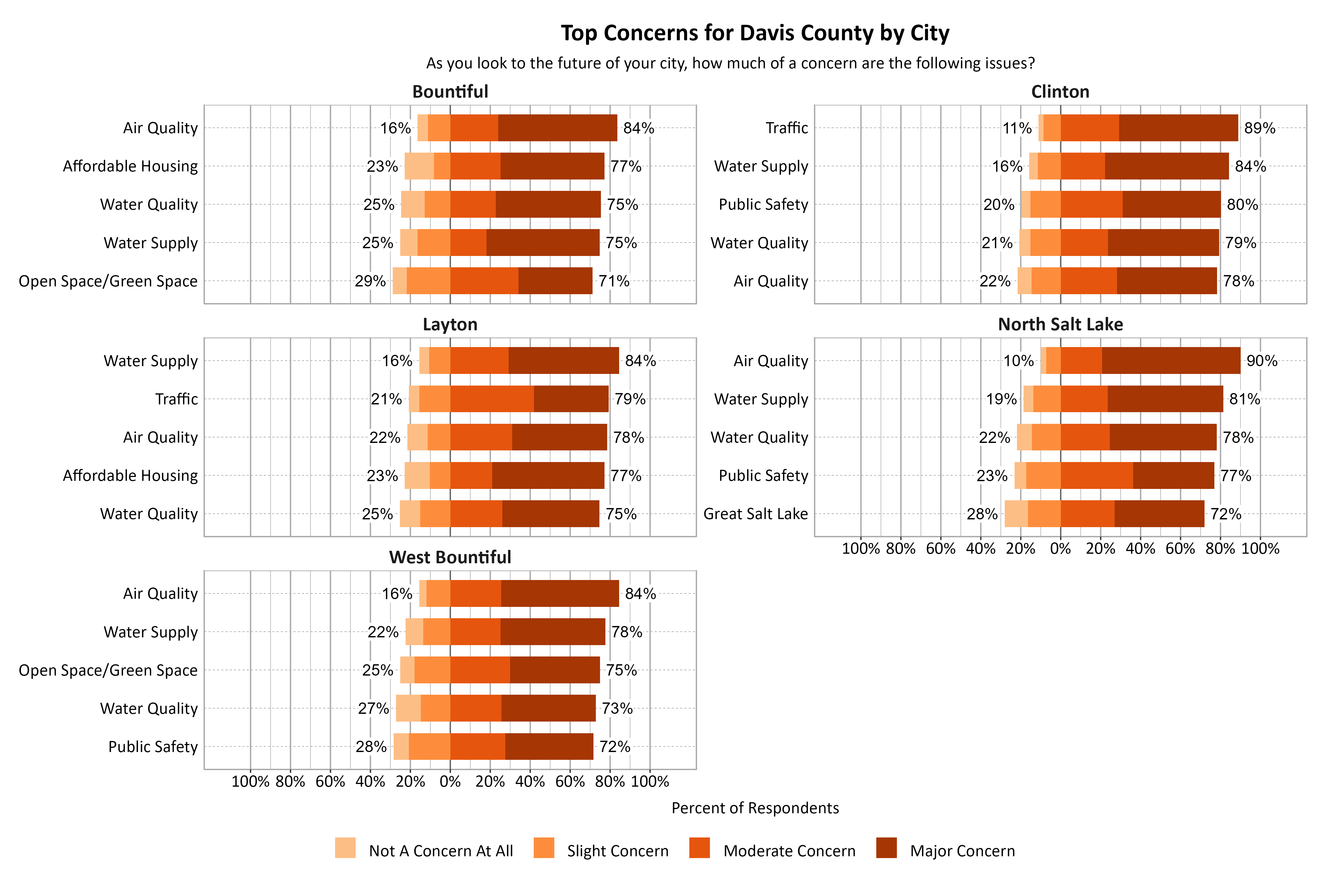 Likert Graph. Title: Top Concerns for Davis County by City. Subtitle: As you look to the future of your city, how much of a concern are the following issues? Data — Bountiful: Affordable Housing - 23% of respondents indicated not a concern at all or slight concern while 77% of respondents indicated a moderate or major concern, Air Quality - 16% of respondents indicated not a concern at all or slight concern while 84% of respondents indicated a moderate or major concern, Open Space/Green Space - 29% of respondents indicated not a concern at all or slight concern while 71% of respondents indicated a moderate or major concern, Water Quality - 25% of respondents indicated not a concern at all or slight concern while 75% of respondents indicated a moderate or major concern, Water Supply - 25% of respondents indicated not a concern at all or slight concern while 75% of respondents indicated a moderate or major concern; Clinton: Air Quality - 22% of respondents indicated not a concern at all or slight concern while 78% of respondents indicated a moderate or major concern, Public Safety - 20% of respondents indicated not a concern at all or slight concern while 80% of respondents indicated a moderate or major concern, Traffic - 11% of respondents indicated not a concern at all or slight concern while 89% of respondents indicated a moderate or major concern, Water Quality - 21% of respondents indicated not a concern at all or slight concern while 79% of respondents indicated a moderate or major concern, Water Supply - 16% of respondents indicated not a concern at all or slight concern while 84% of respondents indicated a moderate or major concern; Layton: Affordable Housing - 23% of respondents indicated not a concern at all or slight concern while 77% of respondents indicated a moderate or major concern, Air Quality - 22% of respondents indicated not a concern at all or slight concern while 78% of respondents indicated a moderate or major concern, Traffic - 21% of respondents indicated not a concern at all or slight concern while 79% of respondents indicated a moderate or major concern, Water Quality - 25% of respondents indicated not a concern at all or slight concern while 75% of respondents indicated a moderate or major concern, Water Supply - 16% of respondents indicated not a concern at all or slight concern while 84% of respondents indicated a moderate or major concern; North Salt Lake: Air Quality - 10% of respondents indicated not a concern at all or slight concern while 90% of respondents indicated a moderate or major concern, Great Salt Lake - 28% of respondents indicated not a concern at all or slight concern while 72% of respondents indicated a moderate or major concern, Public Safety - 23% of respondents indicated not a concern at all or slight concern while 77% of respondents indicated a moderate or major concern, Water Quality - 22% of respondents indicated not a concern at all or slight concern while 78% of respondents indicated a moderate or major concern, Water Supply - 19% of respondents indicated not a concern at all or slight concern while 81% of respondents indicated a moderate or major concern; West Bountiful: Air Quality - 16% of respondents indicated not a concern at all or slight concern while 84% of respondents indicated a moderate or major concern, Open Space/Green Space - 25% of respondents indicated not a concern at all or slight concern while 75% of respondents indicated a moderate or major concern, Public Safety - 28% of respondents indicated not a concern at all or slight concern while 72% of respondents indicated a moderate or major concern, Water Quality - 27% of respondents indicated not a concern at all or slight concern while 73% of respondents indicated a moderate or major concern, Water Supply - 22% of respondents indicated not a concern at all or slight concern while 78% of respondents indicated a moderate or major concern