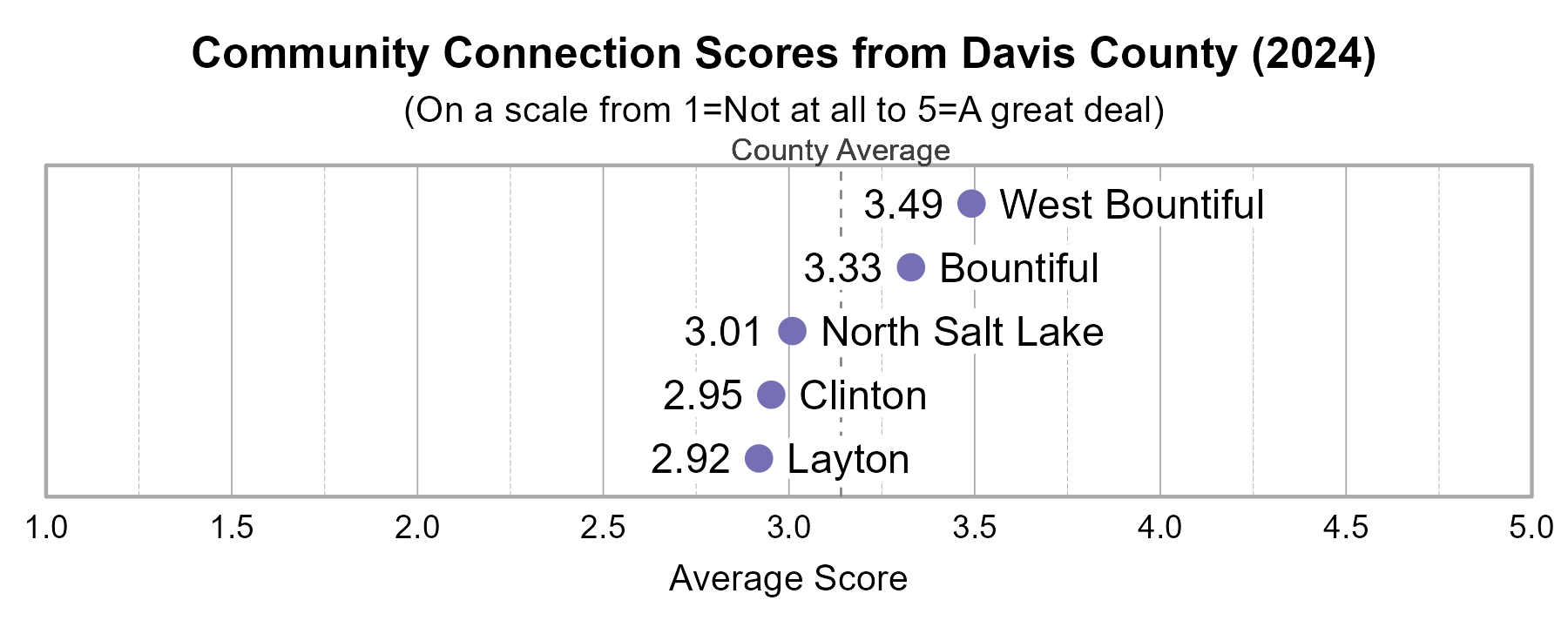 Dot Plot. Title: Community Connetion Scores from Davis County (2024). Subtitle: (On a scale from 1=Not at all to 5=A great deal) Data — West Bountiful: 3.49; Bountiful: 3.33; North Salt Lake: 3.01; Clinton: 2.95; Layton: 2.92