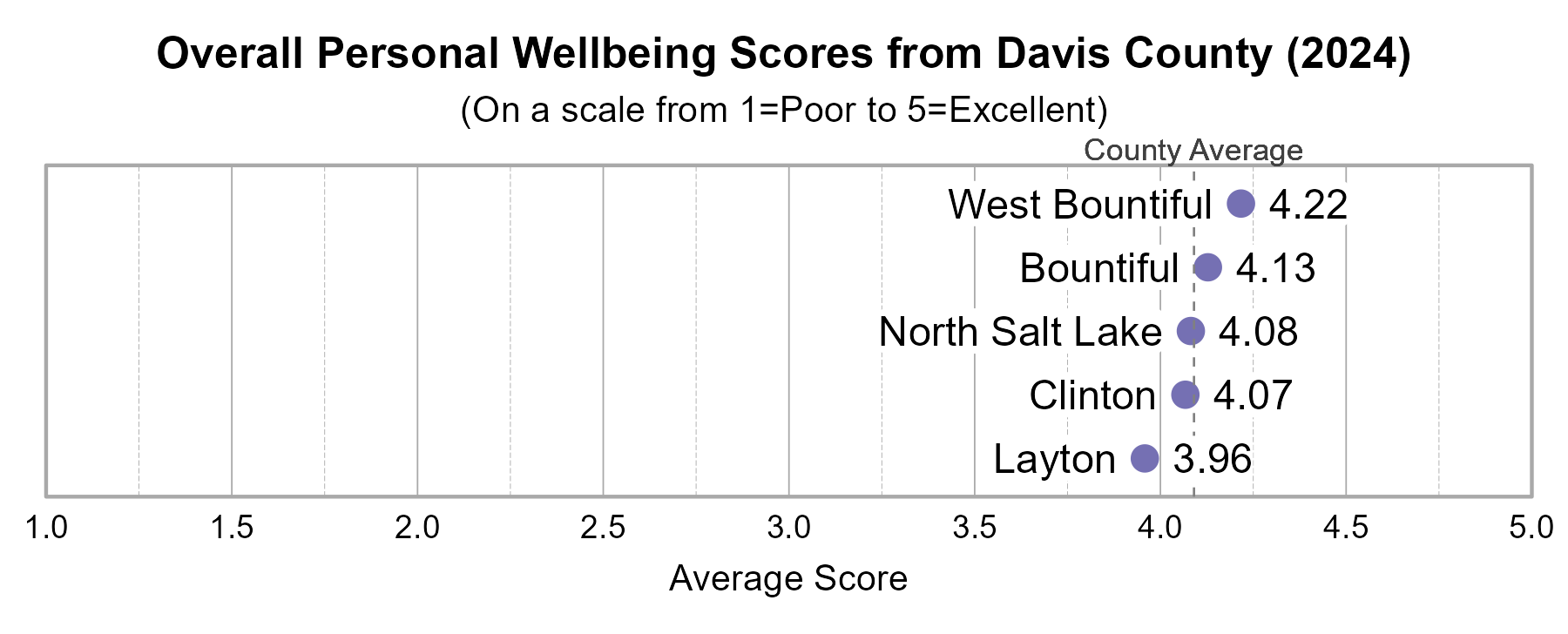 Dot Plot. Title: Overall Personal Wellbeing Scores from Davis County (2024). Subtitle: (On a scale from 1=Poor to 5=Excellent) Data — West Bountiful: 4.22; Bountiful: 4.13; North Salt Lake: 4.08; Clinton: 4.07; Layton: 3.96