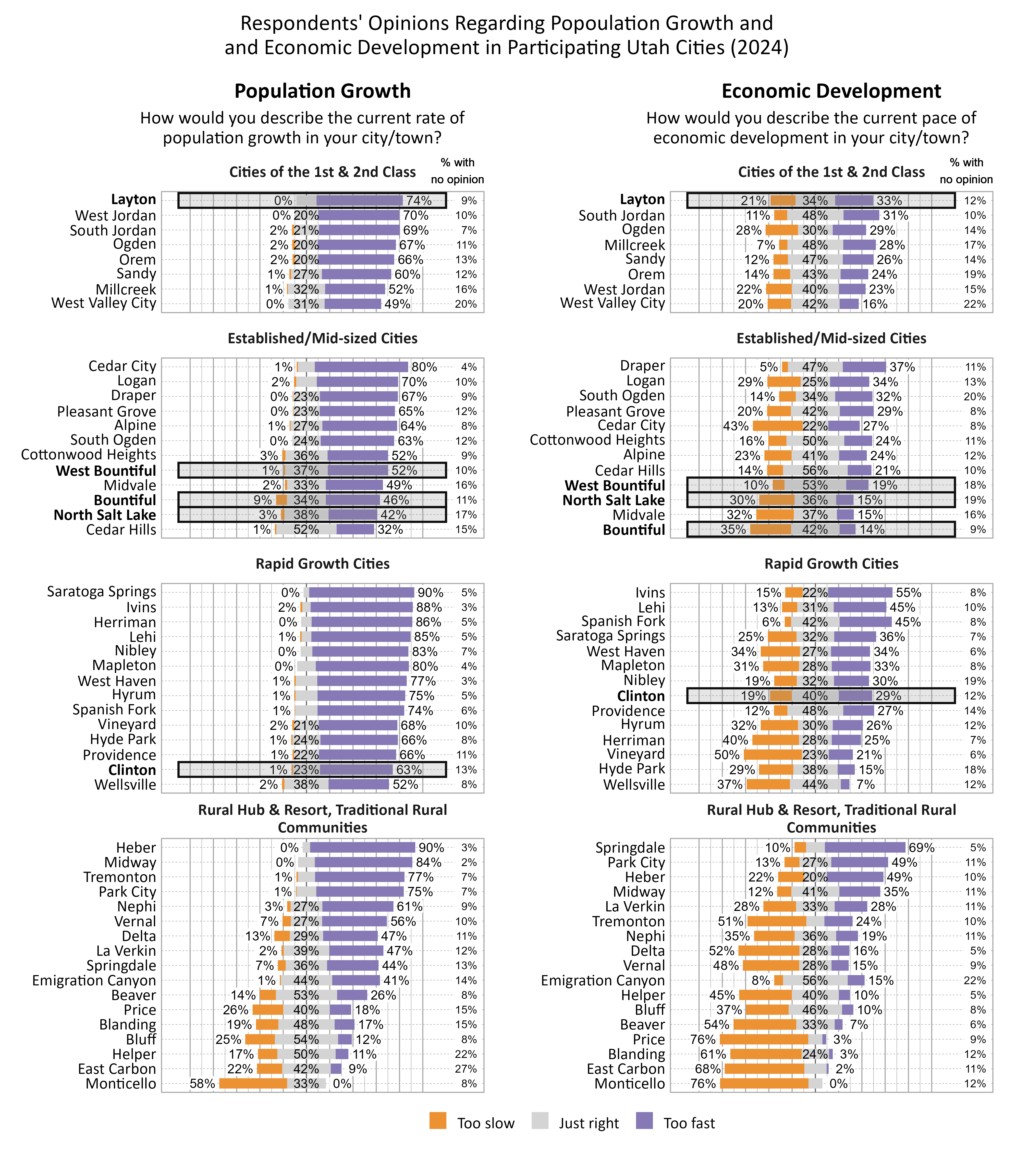 Respondents' Opinions Regarding Population Growth and and Economic Development in Participating Utah Cities (2024). Left Likert Graph Column. Title: Population Growth. Subtitle: How would you describe the current rate of population growth in your city/town? Data — Cluster Cities of the 1st & 2nd Class: City: West Valley City,  0% of respondents indicated that the rate of population growth was too slow, 31% indicated that it was just right, 49% indicated that it was too fast, and 20% had no opinion. City: Millcreek,  1% of respondents indicated that the rate of population growth was too slow, 32% indicated that it was just right, 52% indicated that it was too fast, and 16% had no opinion. City: Sandy,  1% of respondents indicated that the rate of population growth was too slow, 27% indicated that it was just right, 60% indicated that it was too fast, and 12% had no opinion. City: Orem,  2% of respondents indicated that the rate of population growth was too slow, 20% indicated that it was just right, 66% indicated that it was too fast, and 13% had no opinion. City: Ogden,  2% of respondents indicated that the rate of population growth was too slow, 20% indicated that it was just right, 67% indicated that it was too fast, and 11% had no opinion. City: West Jordan,  0% of respondents indicated that the rate of population growth was too slow, 20% indicated that it was just right, 70% indicated that it was too fast, and 10% had no opinion. City: South Jordan,  2% of respondents indicated that the rate of population growth was too slow, 21% indicated that it was just right, 69% indicated that it was too fast, and  7% had no opinion. City: Layton,  0% of respondents indicated that the rate of population growth was too slow, 17% indicated that it was just right, 74% indicated that it was too fast, and  9% had no opinion; Cluster Established/Mid-sized Cities: City: Cedar Hills,  1% of respondents indicated that the rate of population growth was too slow, 52% indicated that it was just right, 32% indicated that it was too fast, and 15% had no opinion. City: North Salt Lake,  3% of respondents indicated that the rate of population growth was too slow, 38% indicated that it was just right, 42% indicated that it was too fast, and 17% had no opinion. City: Bountiful,  9% of respondents indicated that the rate of population growth was too slow, 34% indicated that it was just right, 46% indicated that it was too fast, and 11% had no opinion. City: Midvale,  2% of respondents indicated that the rate of population growth was too slow, 33% indicated that it was just right, 49% indicated that it was too fast, and 16% had no opinion. City: West Bountiful,  1% of respondents indicated that the rate of population growth was too slow, 37% indicated that it was just right, 52% indicated that it was too fast, and 10% had no opinion. City: Cottonwood Heights,  3% of respondents indicated that the rate of population growth was too slow, 36% indicated that it was just right, 52% indicated that it was too fast, and  9% had no opinion. City: South Ogden,  0% of respondents indicated that the rate of population growth was too slow, 24% indicated that it was just right, 63% indicated that it was too fast, and 12% had no opinion. City: Pleasant Grove,  0% of respondents indicated that the rate of population growth was too slow, 23% indicated that it was just right, 65% indicated that it was too fast, and 12% had no opinion. City: Alpine,  1% of respondents indicated that the rate of population growth was too slow, 27% indicated that it was just right, 64% indicated that it was too fast, and  8% had no opinion. City: Draper,  0% of respondents indicated that the rate of population growth was too slow, 23% indicated that it was just right, 67% indicated that it was too fast, and  9% had no opinion. City: Logan,  2% of respondents indicated that the rate of population growth was too slow, 18% indicated that it was just right, 70% indicated that it was too fast, and 10% had no opinion. City: Cedar City,  1% of respondents indicated that the rate of population growth was too slow, 15% indicated that it was just right, 80% indicated that it was too fast, and  4% had no opinion; Cluster Rapid Growth Cities: City: Wellsville,  2% of respondents indicated that the rate of population growth was too slow, 38% indicated that it was just right, 52% indicated that it was too fast, and  8% had no opinion. City: Clinton,  1% of respondents indicated that the rate of population growth was too slow, 23% indicated that it was just right, 63% indicated that it was too fast, and 13% had no opinion. City: Providence,  1% of respondents indicated that the rate of population growth was too slow, 22% indicated that it was just right, 66% indicated that it was too fast, and 11% had no opinion. City: Vineyard,  2% of respondents indicated that the rate of population growth was too slow, 21% indicated that it was just right, 68% indicated that it was too fast, and 10% had no opinion. City: Hyde Park,  1% of respondents indicated that the rate of population growth was too slow, 24% indicated that it was just right, 66% indicated that it was too fast, and  8% had no opinion. City: Spanish Fork,  1% of respondents indicated that the rate of population growth was too slow, 19% indicated that it was just right, 74% indicated that it was too fast, and  6% had no opinion. City: Hyrum,  1% of respondents indicated that the rate of population growth was too slow, 19% indicated that it was just right, 75% indicated that it was too fast, and  5% had no opinion. City: West Haven,  1% of respondents indicated that the rate of population growth was too slow, 19% indicated that it was just right, 77% indicated that it was too fast, and  3% had no opinion. City: Nibley,  0% of respondents indicated that the rate of population growth was too slow, 10% indicated that it was just right, 83% indicated that it was too fast, and  7% had no opinion. City: Mapleton,  0% of respondents indicated that the rate of population growth was too slow, 16% indicated that it was just right, 80% indicated that it was too fast, and  4% had no opinion. City: Lehi,  1% of respondents indicated that the rate of population growth was too slow,  8% indicated that it was just right, 85% indicated that it was too fast, and  5% had no opinion. City: Herriman,  0% of respondents indicated that the rate of population growth was too slow,  9% indicated that it was just right, 86% indicated that it was too fast, and  5% had no opinion. City: Ivins,  2% of respondents indicated that the rate of population growth was too slow,  7% indicated that it was just right, 88% indicated that it was too fast, and  3% had no opinion. City: Saratoga Springs,  0% of respondents indicated that the rate of population growth was too slow,  5% indicated that it was just right, 90% indicated that it was too fast, and  5% had no opinion; Cluster Rural Hub & Resort, Traditional Rural Communities: City: Monticello, 58% of respondents indicated that the rate of population growth was too slow, 33% indicated that it was just right,  0% indicated that it was too fast, and  8% had no opinion. City: East Carbon, 22% of respondents indicated that the rate of population growth was too slow, 42% indicated that it was just right,  9% indicated that it was too fast, and 27% had no opinion. City: Helper, 17% of respondents indicated that the rate of population growth was too slow, 50% indicated that it was just right, 11% indicated that it was too fast, and 22% had no opinion. City: Price, 26% of respondents indicated that the rate of population growth was too slow, 40% indicated that it was just right, 18% indicated that it was too fast, and 15% had no opinion. City: Bluff, 25% of respondents indicated that the rate of population growth was too slow, 54% indicated that it was just right, 12% indicated that it was too fast, and  8% had no opinion. City: Blanding, 19% of respondents indicated that the rate of population growth was too slow, 48% indicated that it was just right, 17% indicated that it was too fast, and 15% had no opinion. City: Beaver, 14% of respondents indicated that the rate of population growth was too slow, 53% indicated that it was just right, 26% indicated that it was too fast, and  8% had no opinion. City: Delta, 13% of respondents indicated that the rate of population growth was too slow, 29% indicated that it was just right, 47% indicated that it was too fast, and 11% had no opinion. City: Springdale,  7% of respondents indicated that the rate of population growth was too slow, 36% indicated that it was just right, 44% indicated that it was too fast, and 13% had no opinion. City: Emigration Canyon,  1% of respondents indicated that the rate of population growth was too slow, 44% indicated that it was just right, 41% indicated that it was too fast, and 14% had no opinion. City: La Verkin,  2% of respondents indicated that the rate of population growth was too slow, 39% indicated that it was just right, 47% indicated that it was too fast, and 12% had no opinion. City: Vernal,  7% of respondents indicated that the rate of population growth was too slow, 27% indicated that it was just right, 56% indicated that it was too fast, and 10% had no opinion. City: Nephi,  3% of respondents indicated that the rate of population growth was too slow, 27% indicated that it was just right, 61% indicated that it was too fast, and  9% had no opinion. City: Park City,  1% of respondents indicated that the rate of population growth was too slow, 17% indicated that it was just right, 75% indicated that it was too fast, and  7% had no opinion. City: Tremonton,  1% of respondents indicated that the rate of population growth was too slow, 15% indicated that it was just right, 77% indicated that it was too fast, and  7% had no opinion. City: Midway,  0% of respondents indicated that the rate of population growth was too slow, 14% indicated that it was just right, 84% indicated that it was too fast, and  2% had no opinion. City: Heber,  0% of respondents indicated that the rate of population growth was too slow,  7% indicated that it was just right, 90% indicated that it was too fast, and  3% had no opinion. Right Likert Graph Column. Title: Economic Development. Subtitle: How would you describe the current pace of economic development in your city/town? Data — Cluster Cities of the 1st & 2nd Class: City: West Valley City, 20% of respondents indicated that the pace of economic development was too slow, 42% indicated that it was just right, 16% indicated that it was too fast, and 22% had no opinion. City: West Jordan, 22% of respondents indicated that the pace of economic development was too slow, 40% indicated that it was just right, 23% indicated that it was too fast, and 15% had no opinion. City: Ogden, 28% of respondents indicated that the pace of economic development was too slow, 30% indicated that it was just right, 29% indicated that it was too fast, and 14% had no opinion. City: Orem, 14% of respondents indicated that the pace of economic development was too slow, 43% indicated that it was just right, 24% indicated that it was too fast, and 19% had no opinion. City: Layton, 21% of respondents indicated that the pace of economic development was too slow, 34% indicated that it was just right, 33% indicated that it was too fast, and 12% had no opinion. City: Sandy, 12% of respondents indicated that the pace of economic development was too slow, 47% indicated that it was just right, 26% indicated that it was too fast, and 14% had no opinion. City: Millcreek,  7% of respondents indicated that the pace of economic development was too slow, 48% indicated that it was just right, 28% indicated that it was too fast, and 17% had no opinion. City: South Jordan, 11% of respondents indicated that the pace of economic development was too slow, 48% indicated that it was just right, 31% indicated that it was too fast, and 10% had no opinion; Cluster Established/Mid-sized Cities: City: North Salt Lake, 30% of respondents indicated that the pace of economic development was too slow, 36% indicated that it was just right, 15% indicated that it was too fast, and 19% had no opinion. City: Midvale, 32% of respondents indicated that the pace of economic development was too slow, 37% indicated that it was just right, 15% indicated that it was too fast, and 16% had no opinion. City: Bountiful, 35% of respondents indicated that the pace of economic development was too slow, 42% indicated that it was just right, 14% indicated that it was too fast, and  9% had no opinion. City: Cedar City, 43% of respondents indicated that the pace of economic development was too slow, 22% indicated that it was just right, 27% indicated that it was too fast, and  8% had no opinion. City: Alpine, 23% of respondents indicated that the pace of economic development was too slow, 41% indicated that it was just right, 24% indicated that it was too fast, and 12% had no opinion. City: West Bountiful, 10% of respondents indicated that the pace of economic development was too slow, 53% indicated that it was just right, 19% indicated that it was too fast, and 18% had no opinion. City: Logan, 29% of respondents indicated that the pace of economic development was too slow, 25% indicated that it was just right, 34% indicated that it was too fast, and 13% had no opinion. City: Cedar Hills, 14% of respondents indicated that the pace of economic development was too slow, 56% indicated that it was just right, 21% indicated that it was too fast, and 10% had no opinion. City: Cottonwood Heights, 16% of respondents indicated that the pace of economic development was too slow, 50% indicated that it was just right, 24% indicated that it was too fast, and 11% had no opinion. City: South Ogden, 14% of respondents indicated that the pace of economic development was too slow, 34% indicated that it was just right, 32% indicated that it was too fast, and 20% had no opinion. City: Pleasant Grove, 20% of respondents indicated that the pace of economic development was too slow, 42% indicated that it was just right, 29% indicated that it was too fast, and  8% had no opinion. City: Draper,  5% of respondents indicated that the pace of economic development was too slow, 47% indicated that it was just right, 37% indicated that it was too fast, and 11% had no opinion; Cluster Rapid Growth Cities: City: Wellsville, 37% of respondents indicated that the pace of economic development was too slow, 44% indicated that it was just right,  7% indicated that it was too fast, and 12% had no opinion. City: Vineyard, 50% of respondents indicated that the pace of economic development was too slow, 23% indicated that it was just right, 21% indicated that it was too fast, and  6% had no opinion. City: Hyde Park, 29% of respondents indicated that the pace of economic development was too slow, 38% indicated that it was just right, 15% indicated that it was too fast, and 18% had no opinion. City: Herriman, 40% of respondents indicated that the pace of economic development was too slow, 28% indicated that it was just right, 25% indicated that it was too fast, and  7% had no opinion. City: Hyrum, 32% of respondents indicated that the pace of economic development was too slow, 30% indicated that it was just right, 26% indicated that it was too fast, and 12% had no opinion. City: Nibley, 19% of respondents indicated that the pace of economic development was too slow, 32% indicated that it was just right, 30% indicated that it was too fast, and 19% had no opinion. City: West Haven, 34% of respondents indicated that the pace of economic development was too slow, 27% indicated that it was just right, 34% indicated that it was too fast, and  6% had no opinion. City: Mapleton, 31% of respondents indicated that the pace of economic development was too slow, 28% indicated that it was just right, 33% indicated that it was too fast, and  8% had no opinion. City: Clinton, 19% of respondents indicated that the pace of economic development was too slow, 40% indicated that it was just right, 29% indicated that it was too fast, and 12% had no opinion. City: Providence, 12% of respondents indicated that the pace of economic development was too slow, 48% indicated that it was just right, 27% indicated that it was too fast, and 14% had no opinion. City: Saratoga Springs, 25% of respondents indicated that the pace of economic development was too slow, 32% indicated that it was just right, 36% indicated that it was too fast, and  7% had no opinion. City: Lehi, 13% of respondents indicated that the pace of economic development was too slow, 31% indicated that it was just right, 45% indicated that it was too fast, and 10% had no opinion. City: Spanish Fork,  6% of respondents indicated that the pace of economic development was too slow, 42% indicated that it was just right, 45% indicated that it was too fast, and  8% had no opinion. City: Ivins, 15% of respondents indicated that the pace of economic development was too slow, 22% indicated that it was just right, 55% indicated that it was too fast, and  8% had no opinion; Cluster Rural Hub & Resort, Traditional Rural Communities: City: Monticello, 76% of respondents indicated that the pace of economic development was too slow, 12% indicated that it was just right,  0% indicated that it was too fast, and 12% had no opinion. City: Price, 76% of respondents indicated that the pace of economic development was too slow, 12% indicated that it was just right,  3% indicated that it was too fast, and  9% had no opinion. City: East Carbon, 68% of respondents indicated that the pace of economic development was too slow, 19% indicated that it was just right,  2% indicated that it was too fast, and 11% had no opinion. City: Blanding, 61% of respondents indicated that the pace of economic development was too slow, 24% indicated that it was just right,  3% indicated that it was too fast, and 12% had no opinion. City: Beaver, 54% of respondents indicated that the pace of economic development was too slow, 33% indicated that it was just right,  7% indicated that it was too fast, and  6% had no opinion. City: Vernal, 48% of respondents indicated that the pace of economic development was too slow, 28% indicated that it was just right, 15% indicated that it was too fast, and  9% had no opinion. City: Delta, 52% of respondents indicated that the pace of economic development was too slow, 28% indicated that it was just right, 16% indicated that it was too fast, and  5% had no opinion. City: Helper, 45% of respondents indicated that the pace of economic development was too slow, 40% indicated that it was just right, 10% indicated that it was too fast, and  5% had no opinion. City: Tremonton, 51% of respondents indicated that the pace of economic development was too slow, 16% indicated that it was just right, 24% indicated that it was too fast, and 10% had no opinion. City: Bluff, 37% of respondents indicated that the pace of economic development was too slow, 46% indicated that it was just right, 10% indicated that it was too fast, and  8% had no opinion. City: Nephi, 35% of respondents indicated that the pace of economic development was too slow, 36% indicated that it was just right, 19% indicated that it was too fast, and 11% had no opinion. City: Emigration Canyon,  8% of respondents indicated that the pace of economic development was too slow, 56% indicated that it was just right, 15% indicated that it was too fast, and 22% had no opinion. City: La Verkin, 28% of respondents indicated that the pace of economic development was too slow, 33% indicated that it was just right, 28% indicated that it was too fast, and 11% had no opinion. City: Midway, 12% of respondents indicated that the pace of economic development was too slow, 41% indicated that it was just right, 35% indicated that it was too fast, and 11% had no opinion. City: Heber, 22% of respondents indicated that the pace of economic development was too slow, 20% indicated that it was just right, 49% indicated that it was too fast, and 10% had no opinion. City: Park City, 13% of respondents indicated that the pace of economic development was too slow, 27% indicated that it was just right, 49% indicated that it was too fast, and 11% had no opinion. City: Springdale, 10% of respondents indicated that the pace of economic development was too slow, 16% indicated that it was just right, 69% indicated that it was too fast, and  5% had no opinion