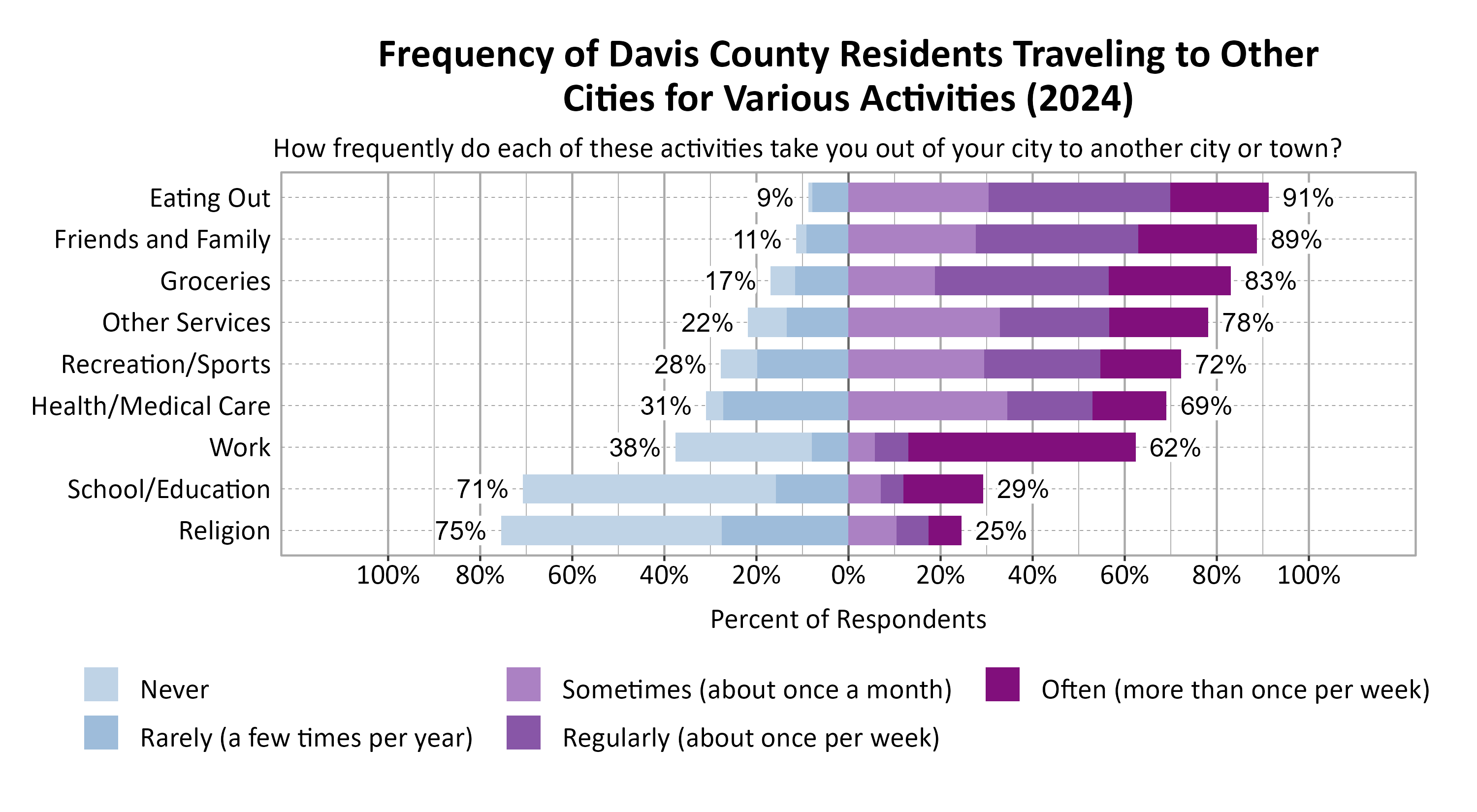 Likert Graph. Title: Frequency of Davis County Residents Traveling to Other Cities for Various Activities (2024). Subtitle: How frequently do each of these activities take you out of your city to another city or town? Data — Category: Eating Out -  9% of respondents indicated it was never or rarely and 91% of respondents indicated it was sometimes, regularly, often; Category: Friends and Family - 11% of respondents indicated it was never or rarely and 89% of respondents indicated it was sometimes, regularly, often; Category: Groceries - 17% of respondents indicated it was never or rarely and 83% of respondents indicated it was sometimes, regularly, often; Category: Other Services - 22% of respondents indicated it was never or rarely and 78% of respondents indicated it was sometimes, regularly, often; Category: Recreation/Sports - 28% of respondents indicated it was never or rarely and 72% of respondents indicated it was sometimes, regularly, often; Category: Health/Medical Care - 31% of respondents indicated it was never or rarely and 69% of respondents indicated it was sometimes, regularly, often; Category: Work - 38% of respondents indicated it was never or rarely and 62% of respondents indicated it was sometimes, regularly, often; Category: School/Education - 71% of respondents indicated it was never or rarely and 29% of respondents indicated it was sometimes, regularly, often; Category: Religion - 75% of respondents indicated it was never or rarely and 25% of respondents indicated it was sometimes, regularly, often