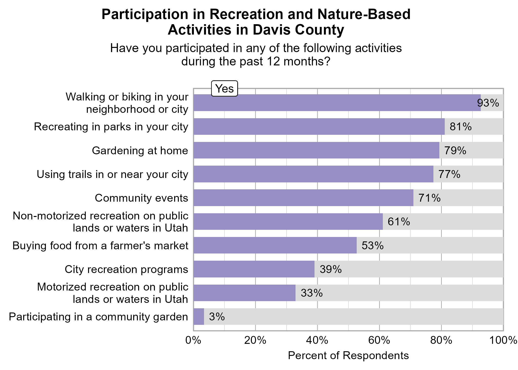 Bar Graph. Title: Participation in Recreation and Nature-Based Activities in Davis County. Subtitle: Have you participated in any of the following activities during the past 12 months? Data — 93% of respondents indicated yes to Walking or biking in your neighborhood or city; 81% of respondents indicated yes to Recreating in parks in your city; 79% of respondents indicated yes to Gardening at home; 77% of respondents indicated yes to Using trails in or near your city; 71% of respondents indicated yes to Community events; 61% of respondents indicated yes to Non-motorized recreation on public lands or waters in Utah; 53% of respondents indicated yes to Buying food from a farmer's market; 39% of respondents indicated yes to City recreation programs; 33% of respondents indicated yes to Motorized recreation on public lands or waters in Utah; 3% of respondents indicated yes to Participating in a community garden