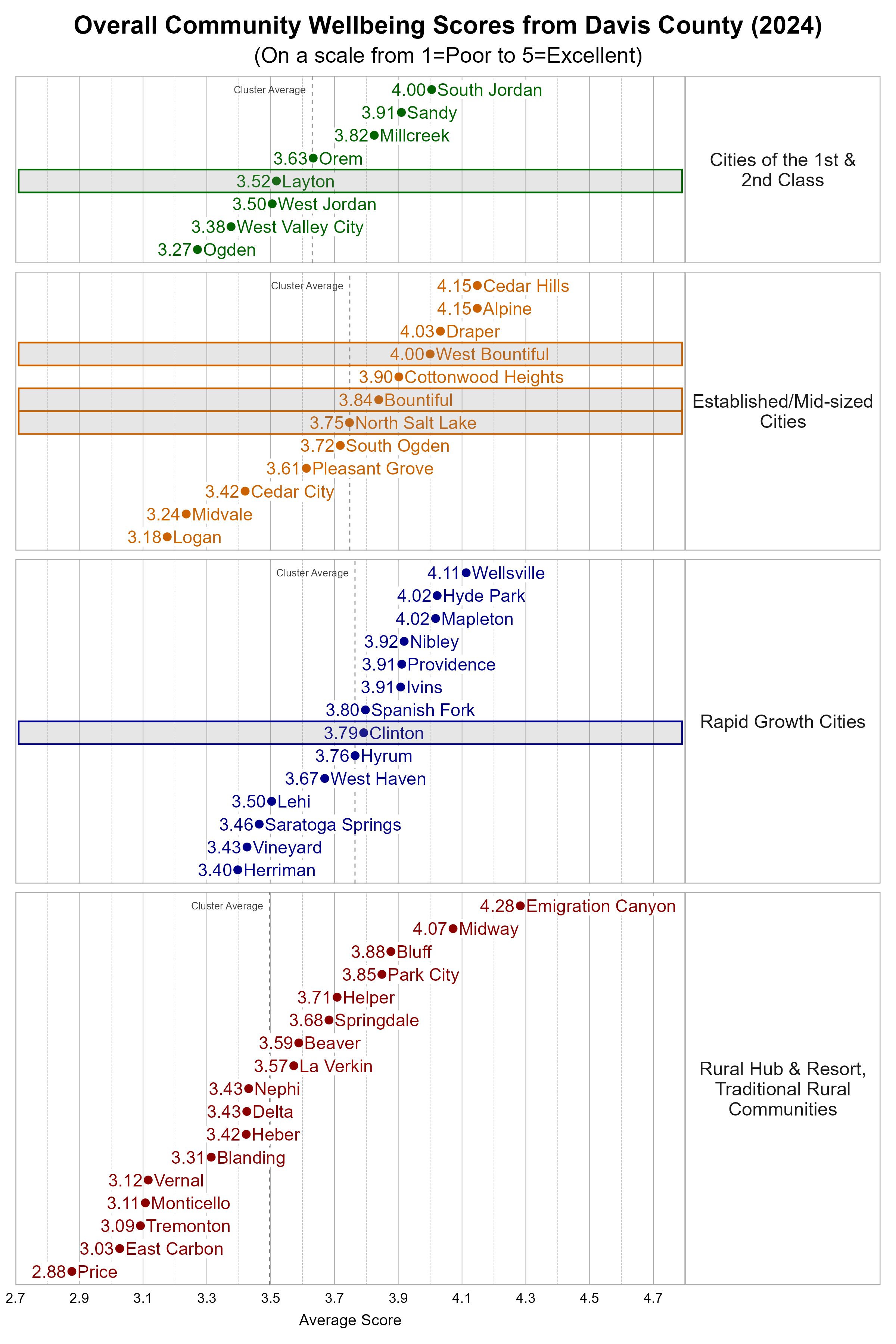  Dot Plot. Title: Overall Community Wellbeing Scores from Participating Utah Cities (2024). Subtitle: (On a scale from 1=Poor to 5=Excellent). Data — Group: Cities of the 1st & 2nd Class — Ogden Average Score 3.27; West Valley City Average Score 3.38; West Jordan Average Score 3.50; Layton Average Score 3.52; Orem Average Score 3.63; Millcreek Average Score 3.82; Sandy Average Score 3.91; South Jordan Average Score 4.00; Group: Established/Mid-sized Cities — Logan Average Score 3.18; Midvale Average Score 3.24; Cedar City Average Score 3.42; Pleasant Grove Average Score 3.61; South Ogden Average Score 3.72; North Salt Lake Average Score 3.75; Bountiful Average Score 3.84; Cottonwood Heights Average Score 3.90; West Bountiful Average Score 4.00; Draper Average Score 4.03; Alpine Average Score 4.15; Cedar Hills Average Score 4.15; Group: Rapid Growth Cities — Herriman Average Score 3.40; Vineyard Average Score 3.43; Saratoga Springs Average Score 3.46; Lehi Average Score 3.50; West Haven Average Score 3.67; Hyrum Average Score 3.76; Clinton Average Score 3.79; Spanish Fork Average Score 3.80; Ivins Average Score 3.91; Providence Average Score 3.91; Nibley Average Score 3.92; Hyde Park Average Score 4.02; Mapleton Average Score 4.02; Wellsville Average Score 4.11; Group: Rural Hub &amp; Resort, Traditional Rural Communities — Price Average Score 2.88; East Carbon Average Score 3.03; Tremonton Average Score 3.09; Monticello Average Score 3.11; Vernal Average Score 3.12; Blanding Average Score 3.31; Heber Average Score 3.42; Delta Average Score 3.43; Nephi Average Score 3.43; La Verkin Average Score 3.57; Beaver Average Score 3.59; Springdale Average Score 3.68; Helper Average Score 3.71; Park City Average Score 3.85; Bluff Average Score 3.88; Midway Average Score 4.07; Emigration Canyon Average Score 4.28