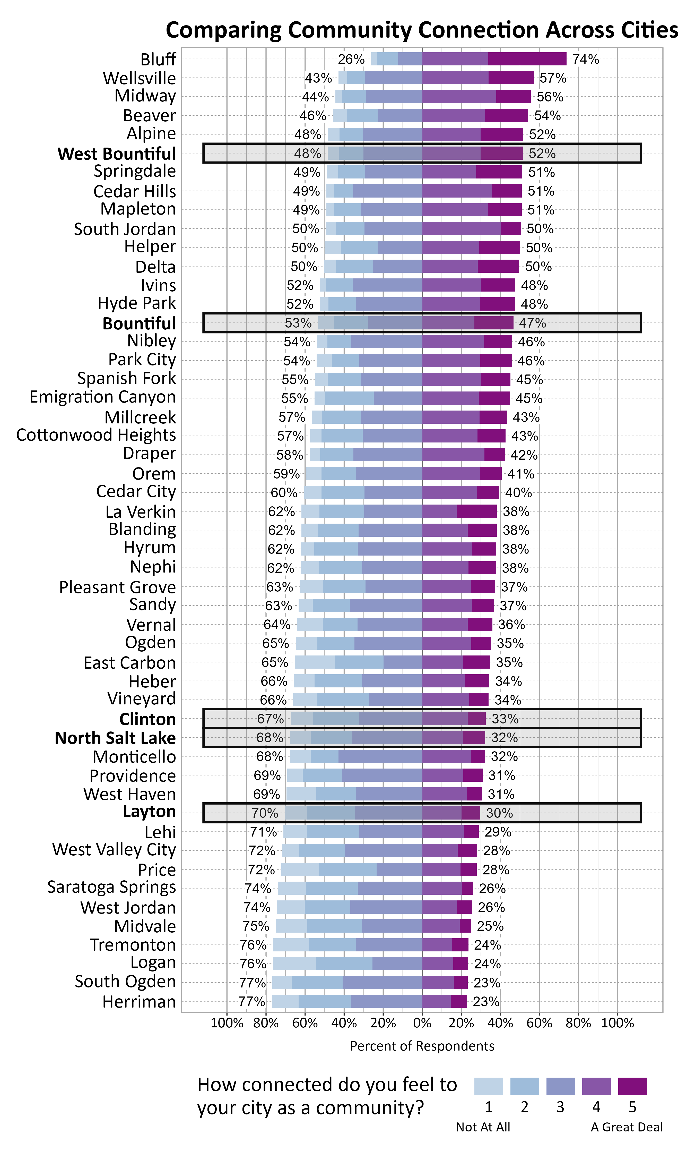 Likert Graph. Title: Comparing Community Connection Across Cities. Subtitle: How connected do you feel to your city as a community? 1 being not at all and 5 being a great deal. Data — City: Bluff 26% of respondents indicated a community connection score of 1, 2, or 3 while 74% of respondents indicated a community connection score of 4 or 5; City: Wellsville 43% of respondents indicated a community connection score of 1, 2, or 3 while 57% of respondents indicated a community connection score of 4 or 5; City: Midway 44% of respondents indicated a community connection score of 1, 2, or 3 while 56% of respondents indicated a community connection score of 4 or 5; City: Beaver 46% of respondents indicated a community connection score of 1, 2, or 3 while 54% of respondents indicated a community connection score of 4 or 5; City: Alpine 48% of respondents indicated a community connection score of 1, 2, or 3 while 52% of respondents indicated a community connection score of 4 or 5; City: West Bountiful 48% of respondents indicated a community connection score of 1, 2, or 3 while 52% of respondents indicated a community connection score of 4 or 5; City: Springdale 49% of respondents indicated a community connection score of 1, 2, or 3 while 51% of respondents indicated a community connection score of 4 or 5; City: Cedar Hills 49% of respondents indicated a community connection score of 1, 2, or 3 while 51% of respondents indicated a community connection score of 4 or 5; City: Mapleton 49% of respondents indicated a community connection score of 1, 2, or 3 while 51% of respondents indicated a community connection score of 4 or 5; City: South Jordan 50% of respondents indicated a community connection score of 1, 2, or 3 while 50% of respondents indicated a community connection score of 4 or 5; City: Helper 50% of respondents indicated a community connection score of 1, 2, or 3 while 50% of respondents indicated a community connection score of 4 or 5; City: Delta 50% of respondents indicated a community connection score of 1, 2, or 3 while 50% of respondents indicated a community connection score of 4 or 5; City: Ivins 52% of respondents indicated a community connection score of 1, 2, or 3 while 48% of respondents indicated a community connection score of 4 or 5; City: Hyde Park 52% of respondents indicated a community connection score of 1, 2, or 3 while 48% of respondents indicated a community connection score of 4 or 5; City: Bountiful 53% of respondents indicated a community connection score of 1, 2, or 3 while 47% of respondents indicated a community connection score of 4 or 5; City: Nibley 54% of respondents indicated a community connection score of 1, 2, or 3 while 46% of respondents indicated a community connection score of 4 or 5; City: Park City 54% of respondents indicated a community connection score of 1, 2, or 3 while 46% of respondents indicated a community connection score of 4 or 5; City: Spanish Fork 55% of respondents indicated a community connection score of 1, 2, or 3 while 45% of respondents indicated a community connection score of 4 or 5; City: Emigration Canyon 55% of respondents indicated a community connection score of 1, 2, or 3 while 45% of respondents indicated a community connection score of 4 or 5; City: Millcreek 57% of respondents indicated a community connection score of 1, 2, or 3 while 43% of respondents indicated a community connection score of 4 or 5; City: Cottonwood Heights 57% of respondents indicated a community connection score of 1, 2, or 3 while 43% of respondents indicated a community connection score of 4 or 5; City: Draper 58% of respondents indicated a community connection score of 1, 2, or 3 while 42% of respondents indicated a community connection score of 4 or 5; City: Orem 59% of respondents indicated a community connection score of 1, 2, or 3 while 41% of respondents indicated a community connection score of 4 or 5; City: Cedar City 60% of respondents indicated a community connection score of 1, 2, or 3 while 40% of respondents indicated a community connection score of 4 or 5; City: La Verkin 62% of respondents indicated a community connection score of 1, 2, or 3 while 38% of respondents indicated a community connection score of 4 or 5; City: Blanding 62% of respondents indicated a community connection score of 1, 2, or 3 while 38% of respondents indicated a community connection score of 4 or 5; City: Hyrum 62% of respondents indicated a community connection score of 1, 2, or 3 while 38% of respondents indicated a community connection score of 4 or 5; City: Nephi 62% of respondents indicated a community connection score of 1, 2, or 3 while 38% of respondents indicated a community connection score of 4 or 5; City: Pleasant Grove 63% of respondents indicated a community connection score of 1, 2, or 3 while 37% of respondents indicated a community connection score of 4 or 5; City: Sandy 63% of respondents indicated a community connection score of 1, 2, or 3 while 37% of respondents indicated a community connection score of 4 or 5; City: Vernal 64% of respondents indicated a community connection score of 1, 2, or 3 while 36% of respondents indicated a community connection score of 4 or 5; City: Ogden 65% of respondents indicated a community connection score of 1, 2, or 3 while 35% of respondents indicated a community connection score of 4 or 5; City: East Carbon 65% of respondents indicated a community connection score of 1, 2, or 3 while 35% of respondents indicated a community connection score of 4 or 5; City: Heber 66% of respondents indicated a community connection score of 1, 2, or 3 while 34% of respondents indicated a community connection score of 4 or 5; City: Vineyard 66% of respondents indicated a community connection score of 1, 2, or 3 while 34% of respondents indicated a community connection score of 4 or 5; City: Clinton 67% of respondents indicated a community connection score of 1, 2, or 3 while 33% of respondents indicated a community connection score of 4 or 5; City: North Salt Lake 68% of respondents indicated a community connection score of 1, 2, or 3 while 32% of respondents indicated a community connection score of 4 or 5; City: Monticello 68% of respondents indicated a community connection score of 1, 2, or 3 while 32% of respondents indicated a community connection score of 4 or 5; City: Providence 69% of respondents indicated a community connection score of 1, 2, or 3 while 31% of respondents indicated a community connection score of 4 or 5; City: West Haven 69% of respondents indicated a community connection score of 1, 2, or 3 while 31% of respondents indicated a community connection score of 4 or 5; City: Layton 70% of respondents indicated a community connection score of 1, 2, or 3 while 30% of respondents indicated a community connection score of 4 or 5; City: Lehi 71% of respondents indicated a community connection score of 1, 2, or 3 while 29% of respondents indicated a community connection score of 4 or 5; City: West Valley City 72% of respondents indicated a community connection score of 1, 2, or 3 while 28% of respondents indicated a community connection score of 4 or 5; City: Price 72% of respondents indicated a community connection score of 1, 2, or 3 while 28% of respondents indicated a community connection score of 4 or 5; City: Saratoga Springs 74% of respondents indicated a community connection score of 1, 2, or 3 while 26% of respondents indicated a community connection score of 4 or 5; City: West Jordan 74% of respondents indicated a community connection score of 1, 2, or 3 while 26% of respondents indicated a community connection score of 4 or 5; City: Midvale 75% of respondents indicated a community connection score of 1, 2, or 3 while 25% of respondents indicated a community connection score of 4 or 5; City: Tremonton 76% of respondents indicated a community connection score of 1, 2, or 3 while 24% of respondents indicated a community connection score of 4 or 5; City: Logan 76% of respondents indicated a community connection score of 1, 2, or 3 while 24% of respondents indicated a community connection score of 4 or 5; City: South Ogden 77% of respondents indicated a community connection score of 1, 2, or 3 while 23% of respondents indicated a community connection score of 4 or 5; City: Herriman 77% of respondents indicated a community connection score of 1, 2, or 3 while 23% of respondents indicated a community connection score of 4 or 5