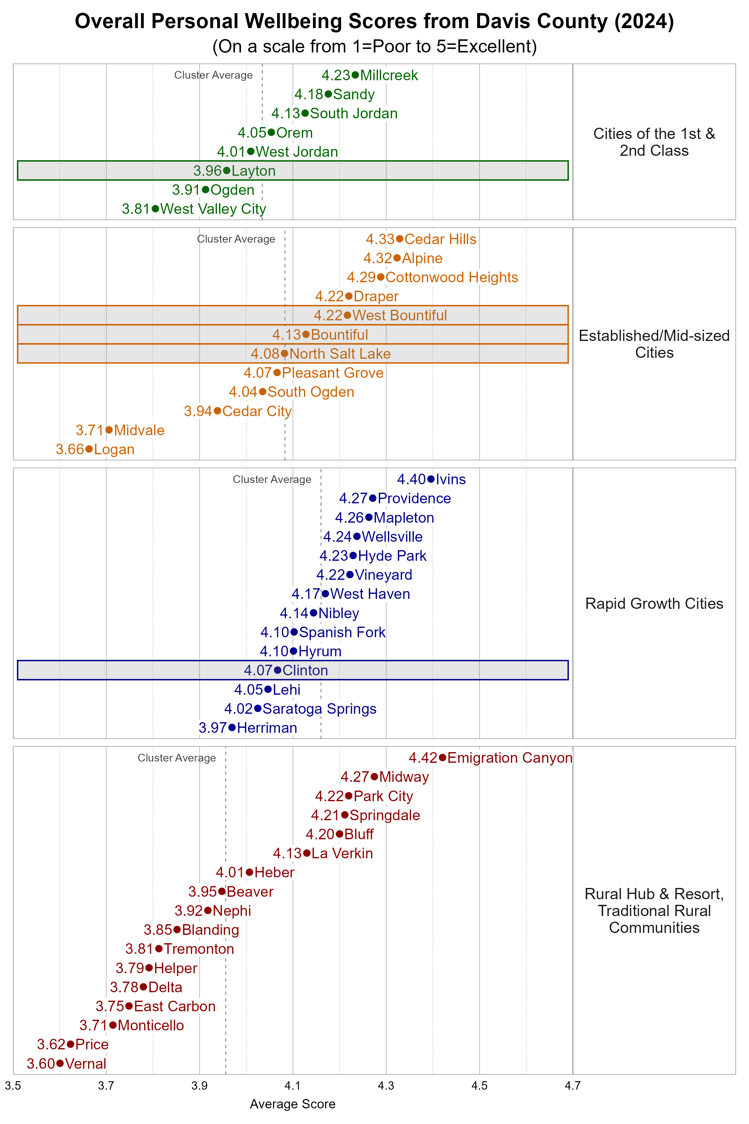  Dot Plot. Title: Overall Personal Wellbeing Scores from Participating Utah Cities (2024). Subtitle: (On a scale from 1=Poor to 5=Excellent). Data — Group: Cities of the 1st &amp; 2nd Class — West Valley City Average Score 3.81; Ogden Average Score 3.91; Layton Average Score 3.96; West Jordan Average Score 4.01; Orem Average Score 4.05; South Jordan Average Score 4.13; Sandy Average Score 4.18; Millcreek Average Score 4.23; Group: Established/Mid-sized Cities — Logan Average Score 3.66; Midvale Average Score 3.71; Cedar City Average Score 3.94; South Ogden Average Score 4.04; Pleasant Grove Average Score 4.07; North Salt Lake Average Score 4.08; Bountiful Average Score 4.13; Draper Average Score 4.22; West Bountiful Average Score 4.22; Cottonwood Heights Average Score 4.29; Alpine Average Score 4.32; Cedar Hills Average Score 4.33; Group: Rapid Growth Cities — Herriman Average Score 3.97; Saratoga Springs Average Score 4.02; Lehi Average Score 4.05; Clinton Average Score 4.07; Hyrum Average Score 4.10; Spanish Fork Average Score 4.10; Nibley Average Score 4.14; West Haven Average Score 4.17; Vineyard Average Score 4.22; Hyde Park Average Score 4.23; Wellsville Average Score 4.24; Mapleton Average Score 4.26; Providence Average Score 4.27; Ivins Average Score 4.40; Group: Rural Hub &amp; Resort, Traditional Rural Communities — Vernal Average Score 3.60; Price Average Score 3.62; Monticello Average Score 3.71; East Carbon Average Score 3.75; Delta Average Score 3.78; Helper Average Score 3.79; Tremonton Average Score 3.81; Blanding Average Score 3.85; Nephi Average Score 3.92; Beaver Average Score 3.95; Heber Average Score 4.01; La Verkin Average Score 4.13; Bluff Average Score 4.20; Springdale Average Score 4.21; Park City Average Score 4.22; Midway Average Score 4.27; Emigration Canyon Average Score 4.42