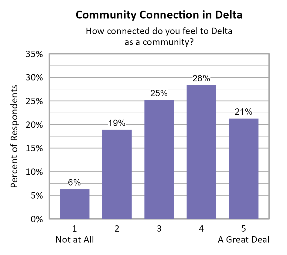 Bar Chart. Title: Community Connection in Delta. Subtitle: How connected do you feel to Delta as a community? Data — 1 Not at All: 6% of respondents; 2: 19% of respondents; 3: 25% of respondents; 4: 28% of respondents; 5 A Great Deal: 21% of respondents
