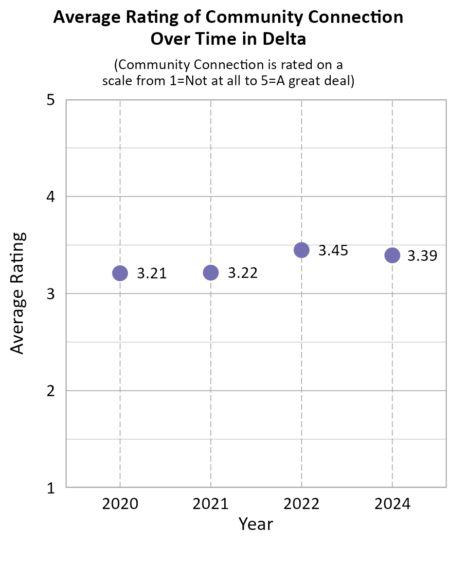 Dot Plot. Title: Average Rating of Community Connection Over Time in Delta. Subtitle: (Community Connection is rated on a scale from 1=Not at all to 5=A great deal) Data — 2020: 3.21; 2021: 3.22; 2022: 3.45; 2024: 3.39
