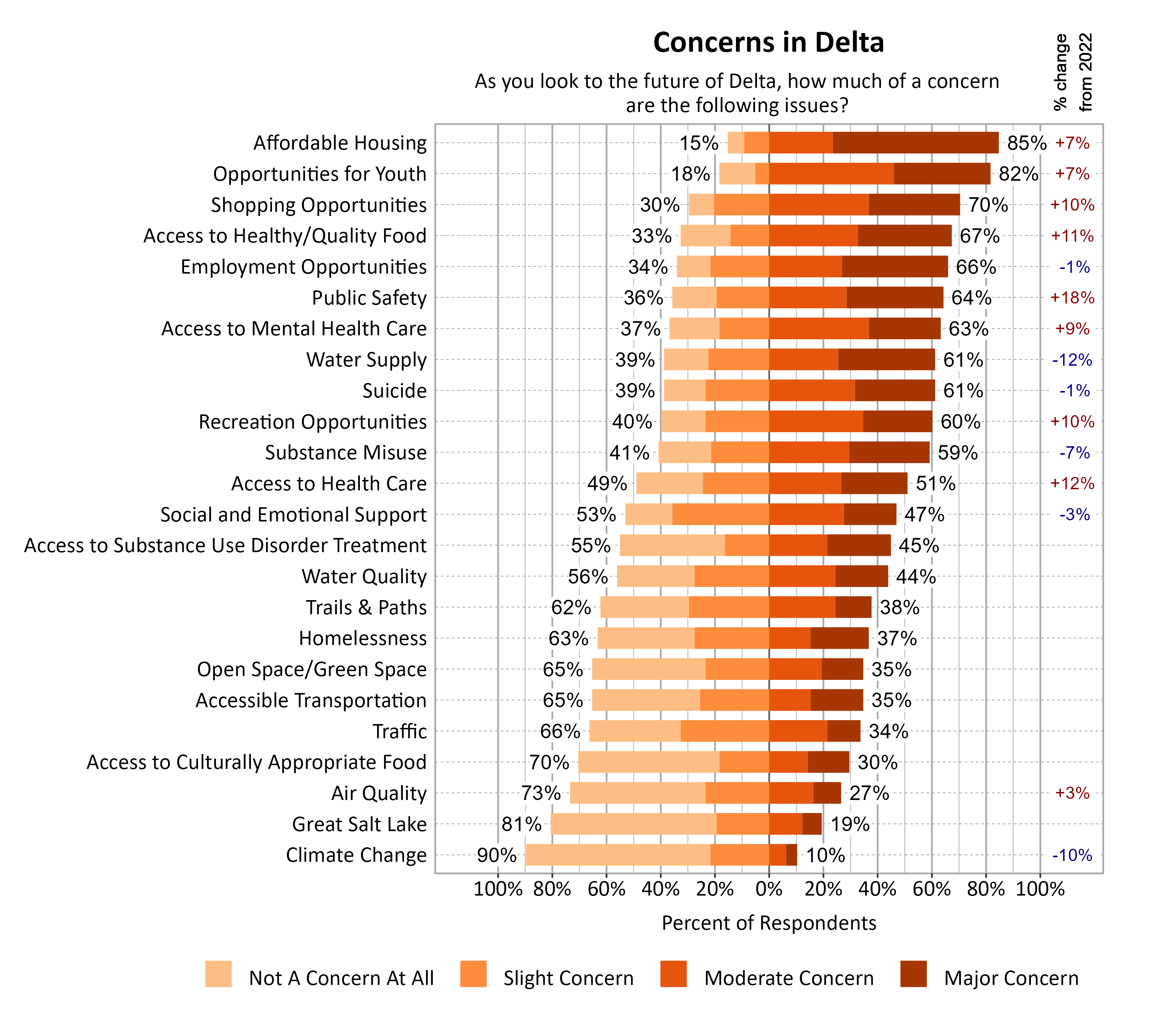 Likert Graph. Title: Concerns in Delta. Subtitle: As you look to the future of Delta, how much of a concern are the following issues? Data — Category: Affordable Housing - 15% of respondents indicated not a concern at all or slight concern while 85% of respondents indicated a moderate or major concern; Category: Opportunities for Youth - 18% of respondents indicated not a concern at all or slight concern while 82% of respondents indicated a moderate or major concern; Category: Shopping Opportunities - 30% of respondents indicated not a concern at all or slight concern while 70% of respondents indicated a moderate or major concern; Category: Access to Healthy/Quality Food - 33% of respondents indicated not a concern at all or slight concern while 67% of respondents indicated a moderate or major concern; Category: Employment Opportunities - 34% of respondents indicated not a concern at all or slight concern while 66% of respondents indicated a moderate or major concern; Category: Public Safety - 36% of respondents indicated not a concern at all or slight concern while 64% of respondents indicated a moderate or major concern; Category: Access to Mental Health Care - 37% of respondents indicated not a concern at all or slight concern while 63% of respondents indicated a moderate or major concern; Category: Suicide - 39% of respondents indicated not a concern at all or slight concern while 61% of respondents indicated a moderate or major concern; Category: Water Supply - 39% of respondents indicated not a concern at all or slight concern while 61% of respondents indicated a moderate or major concern; Category: Recreation Opportunities - 40% of respondents indicated not a concern at all or slight concern while 60% of respondents indicated a moderate or major concern; Category: Substance Misuse - 41% of respondents indicated not a concern at all or slight concern while 59% of respondents indicated a moderate or major concern; Category: Access to Health Care - 49% of respondents indicated not a concern at all or slight concern while 51% of respondents indicated a moderate or major concern; Category: Social and Emotional Support - 53% of respondents indicated not a concern at all or slight concern while 47% of respondents indicated a moderate or major concern; Category: Access to Substance Use Disorder Treatment - 55% of respondents indicated not a concern at all or slight concern while 45% of respondents indicated a moderate or major concern; Category: Water Quality - 56% of respondents indicated not a concern at all or slight concern while 44% of respondents indicated a moderate or major concern; Category: Trails & Paths - 62% of respondents indicated not a concern at all or slight concern while 38% of respondents indicated a moderate or major concern; Category: Homelessness - 63% of respondents indicated not a concern at all or slight concern while 37% of respondents indicated a moderate or major concern; Category: Accessible Transportation - 65% of respondents indicated not a concern at all or slight concern while 35% of respondents indicated a moderate or major concern; Category: Open Space/Green Space - 65% of respondents indicated not a concern at all or slight concern while 35% of respondents indicated a moderate or major concern; Category: Traffic - 66% of respondents indicated not a concern at all or slight concern while 34% of respondents indicated a moderate or major concern; Category: Access to Culturally Appropriate Food - 70% of respondents indicated not a concern at all or slight concern while 30% of respondents indicated a moderate or major concern; Category: Air Quality - 73% of respondents indicated not a concern at all or slight concern while 27% of respondents indicated a moderate or major concern; Category: Great Salt Lake - 81% of respondents indicated not a concern at all or slight concern while 19% of respondents indicated a moderate or major concern; Category: Climate Change - 90% of respondents indicated not a concern at all or slight concern while 10% of respondents indicated a moderate or major concern