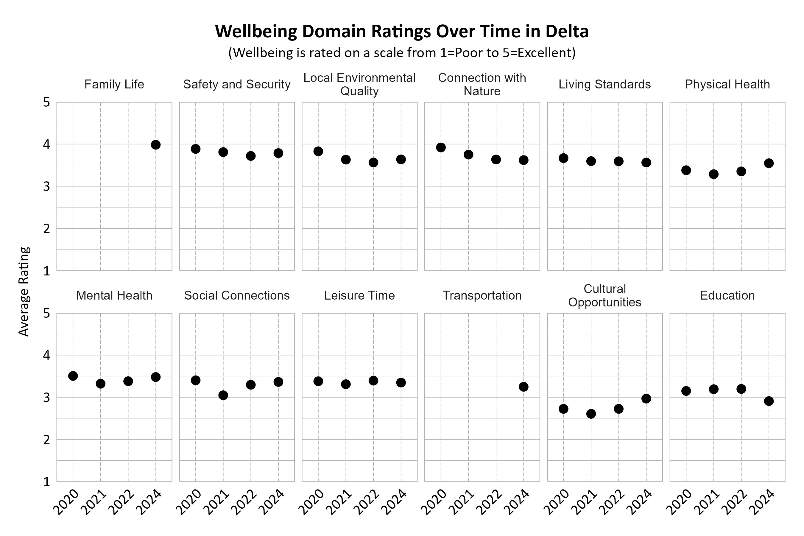 Dot Plot. Title: Wellbeing Domain Ratings Over Time in Delta. Subtitle: (Wellbeing is rated on a scale from 1=Very Poor to 5=Excellent) Data — Connection with Nature 2020: 3.92; Connection with Nature 2021: 3.75; Connection with Nature 2022: 3.63; Connection with Nature 2024: 3.62; Cultural Opportunities 2020: 2.72; Cultural Opportunities 2021: 2.61; Cultural Opportunities 2022: 2.72; Cultural Opportunities 2024: 2.97; Education 2020: 3.15; Education 2021: 3.19; Education 2022: 3.20; Education 2024: 2.91; Family Life 2024: 3.98; Leisure Time 2020: 3.38; Leisure Time 2021: 3.31; Leisure Time 2022: 3.39; Leisure Time 2024: 3.35; Living Standards 2020: 3.67; Living Standards 2021: 3.60; Living Standards 2022: 3.59; Living Standards 2024: 3.56; Local Environmental Quality 2020: 3.83; Local Environmental Quality 2021: 3.63; Local Environmental Quality 2022: 3.56; Local Environmental Quality 2024: 3.64; Mental Health 2020: 3.51; Mental Health 2021: 3.32; Mental Health 2022: 3.38; Mental Health 2024: 3.48; Physical Health 2020: 3.38; Physical Health 2021: 3.29; Physical Health 2022: 3.35; Physical Health 2024: 3.55; Safety and Security 2020: 3.89; Safety and Security 2021: 3.81; Safety and Security 2022: 3.72; Safety and Security 2024: 3.79; Social Connections 2020: 3.40; Social Connections 2021: 3.05; Social Connections 2022: 3.30; Social Connections 2024: 3.36; Transportation 2024: 3.25