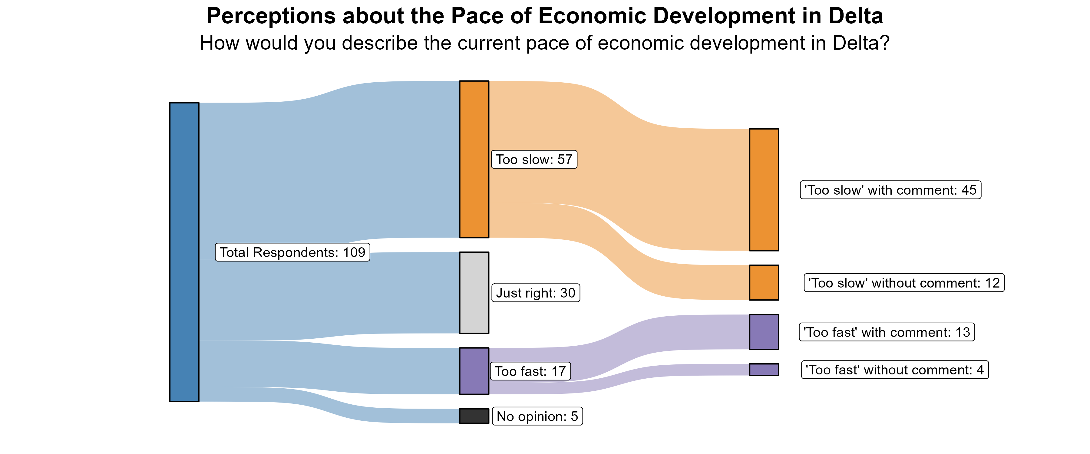 Sankey Graph. Title: Perceptions about the Pace of Economic Development in Delta. Subtitle: How would you describe the current pace of economic development in Delta? (In Number of Respondents). Data — Total Respondents: 109; No opinion: 5; Too fast: 17; Just right: 30; Too slow: 57; 'Too fast' without comment: 4; 'Too fast' with comment: 13; 'Too slow' without comment: 12; 'Too slow' with comment: 45