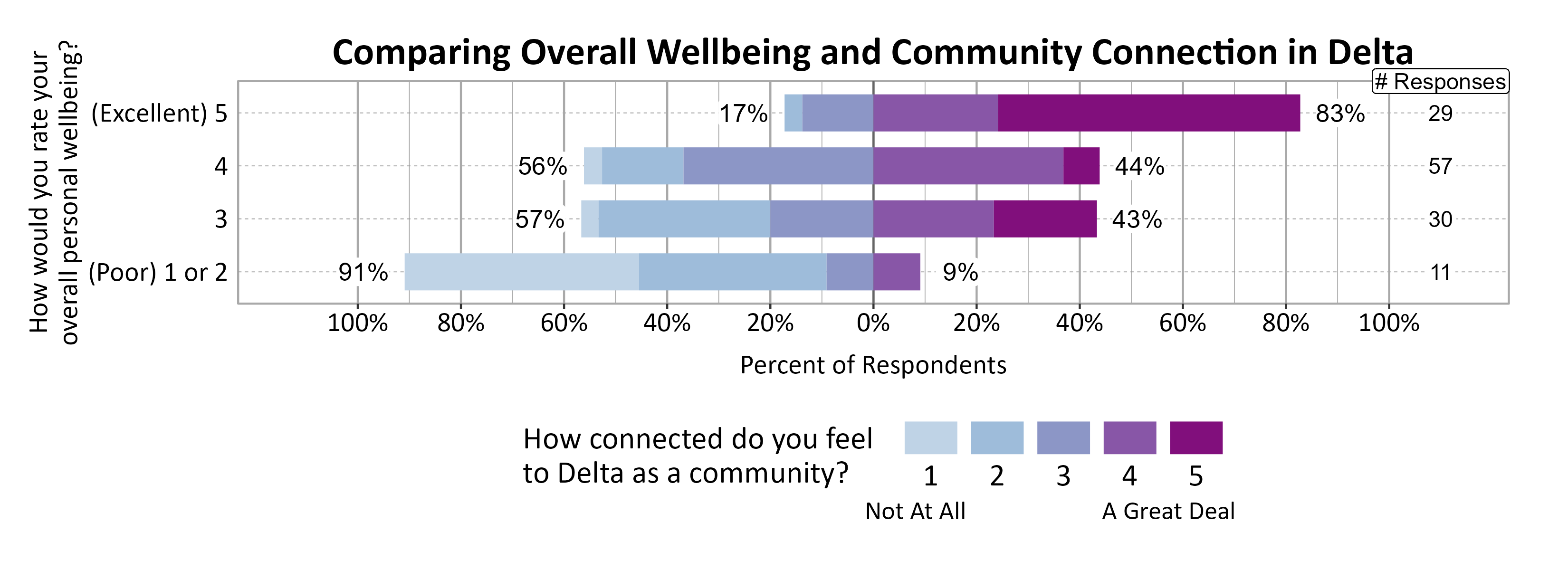 Likert Graph. Title: Comparing Overall Wellbeing and Community Connection in Delta. Data — Of the 11 respondents that rate their overall personal wellbeing as a (Poor) 1 or 2, 91% indicate a community connection score of 1, 2, or 3 while  9% indicate a community connection score of 4 or 5; Of the 30 respondents that rate their overall personal wellbeing as a 3, 57% indicate a community connection score of 1, 2, or 3 while 43% indicate a community connection score of 4 or 5; Of the 57 respondents that rate their overall personal wellbeing as a 4, 56% indicate a community connection score of 1, 2, or 3 while 44% indicate a community connection score of 4 or 5; Of the 29 respondents that rate their overall personal wellbeing as a (Excellent) 5, 17% indicate a community connection score of 1, 2, or 3 while 83% indicate a community connection score of 4 or 5