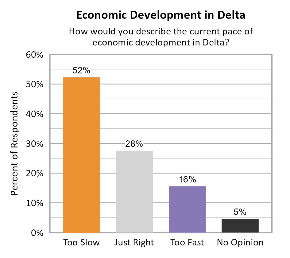 Bar Chart. Title: Economic Development in Delta. Subtitle: How would you describe the current pace of economic development in Delta? Data — Too Slow: 52% of respondents; Just Right: 28% of respondents; Too Fast: 16% of respondents; No Opinion: 5% of respondents