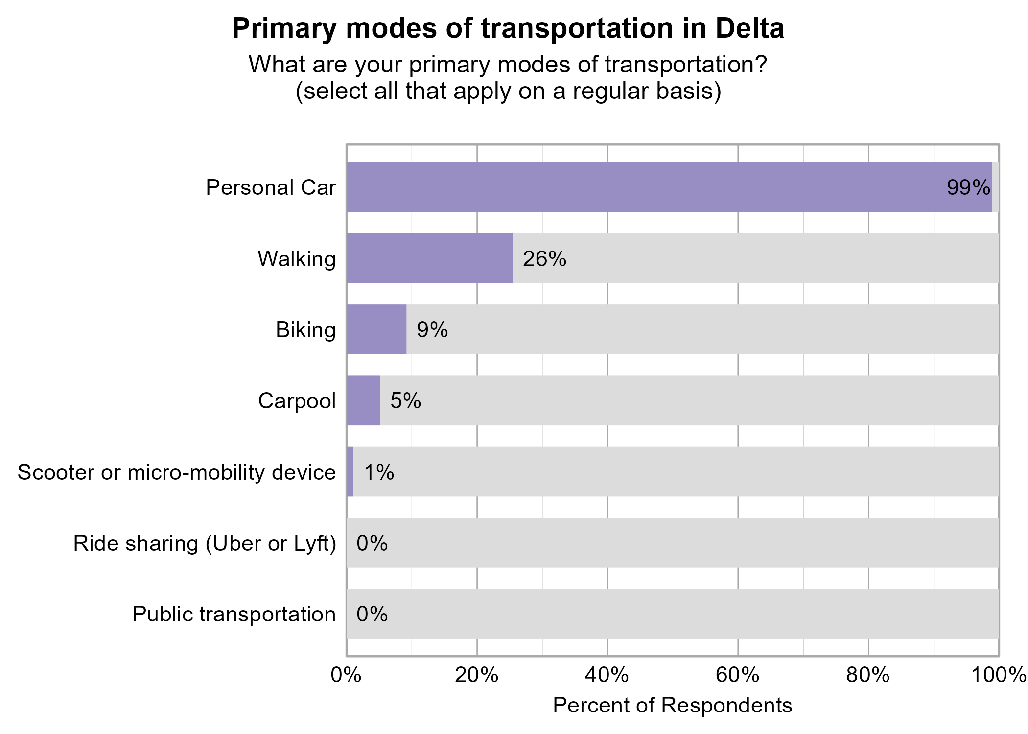 Bar Graph. Title: Primary modes of transportation in Delta. Subtitle: What are your primary modes of transportation? (select all that apply on a regular basis) Data — 99% of respondents indicated yes to Personal Car; 26% of respondents indicated yes to Walking; 9% of respondents indicated yes to Biking; 5% of respondents indicated yes to Carpool; 1% of respondents indicated yes to Scooter or micro-mobility device; 0% of respondents indicated yes to Public transportation; 0% of respondents indicated yes to Ride sharing (Uber or Lyft)