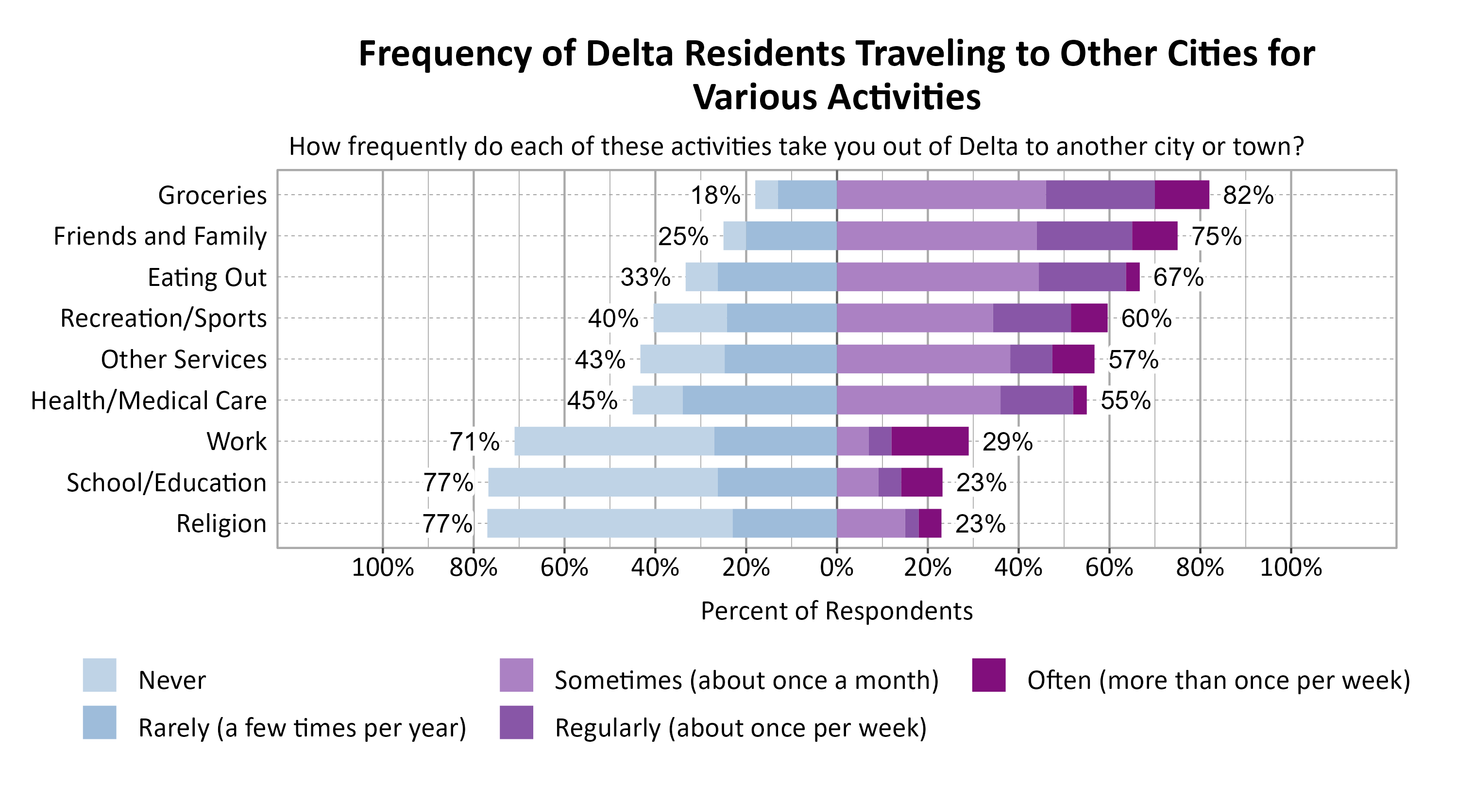 Likert Graph. Title: Frequency of Delta Residents Traveling to Other Cities for Various Activities. Subtitle: How frequently do each of these activities take you out of Delta to another city or town? Data — Category: Groceries - 18% of respondents indicated it was never or rarely and 82% of respondents indicated it was sometimes, regularly, often; Category: Friends and Family - 25% of respondents indicated it was never or rarely and 75% of respondents indicated it was sometimes, regularly, often; Category: Eating Out - 33% of respondents indicated it was never or rarely and 67% of respondents indicated it was sometimes, regularly, often; Category: Recreation/Sports - 40% of respondents indicated it was never or rarely and 60% of respondents indicated it was sometimes, regularly, often; Category: Other Services - 43% of respondents indicated it was never or rarely and 57% of respondents indicated it was sometimes, regularly, often; Category: Health/Medical Care - 45% of respondents indicated it was never or rarely and 55% of respondents indicated it was sometimes, regularly, often; Category: Work - 71% of respondents indicated it was never or rarely and 29% of respondents indicated it was sometimes, regularly, often; Category: Religion - 77% of respondents indicated it was never or rarely and 23% of respondents indicated it was sometimes, regularly, often; Category: School/Education - 77% of respondents indicated it was never or rarely and 23% of respondents indicated it was sometimes, regularly, often