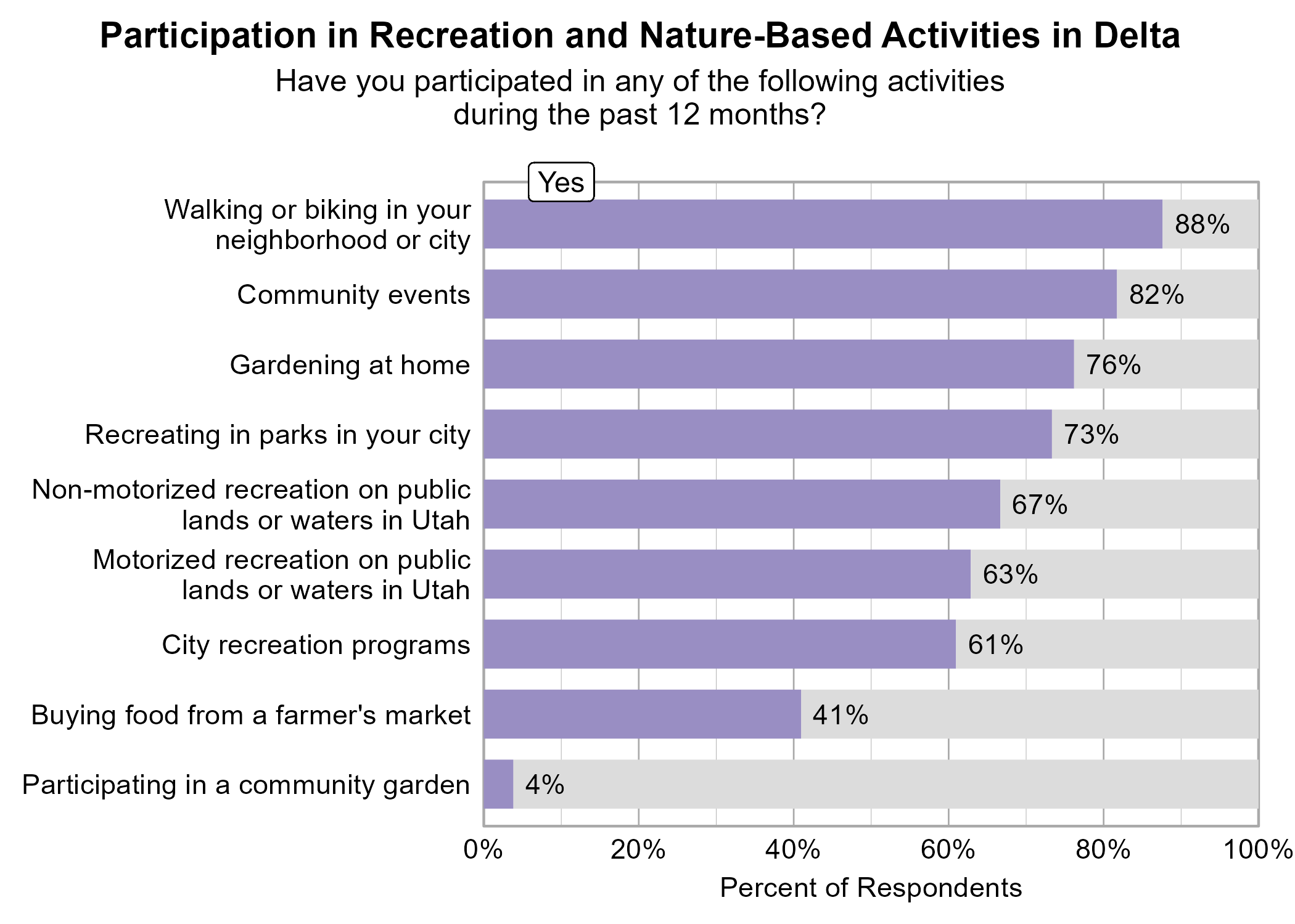 Bar Graph. Title: Participation in Recreation and Nature-Based Activities in Delta. Subtitle: Have you participated in any of the following activities during the past 12 months? Data — 88% of respondents indicated yes to Walking or biking in your neighborhood or city; 82% of respondents indicated yes to Community events; 76% of respondents indicated yes to Gardening at home; 73% of respondents indicated yes to Recreating in parks in your city; 67% of respondents indicated yes to Non-motorized recreation on public lands or waters in Utah; 63% of respondents indicated yes to Motorized recreation on public lands or waters in Utah; 61% of respondents indicated yes to City recreation programs; 41% of respondents indicated yes to Buying food from a farmer's market; 4% of respondents indicated yes to Participating in a community garden