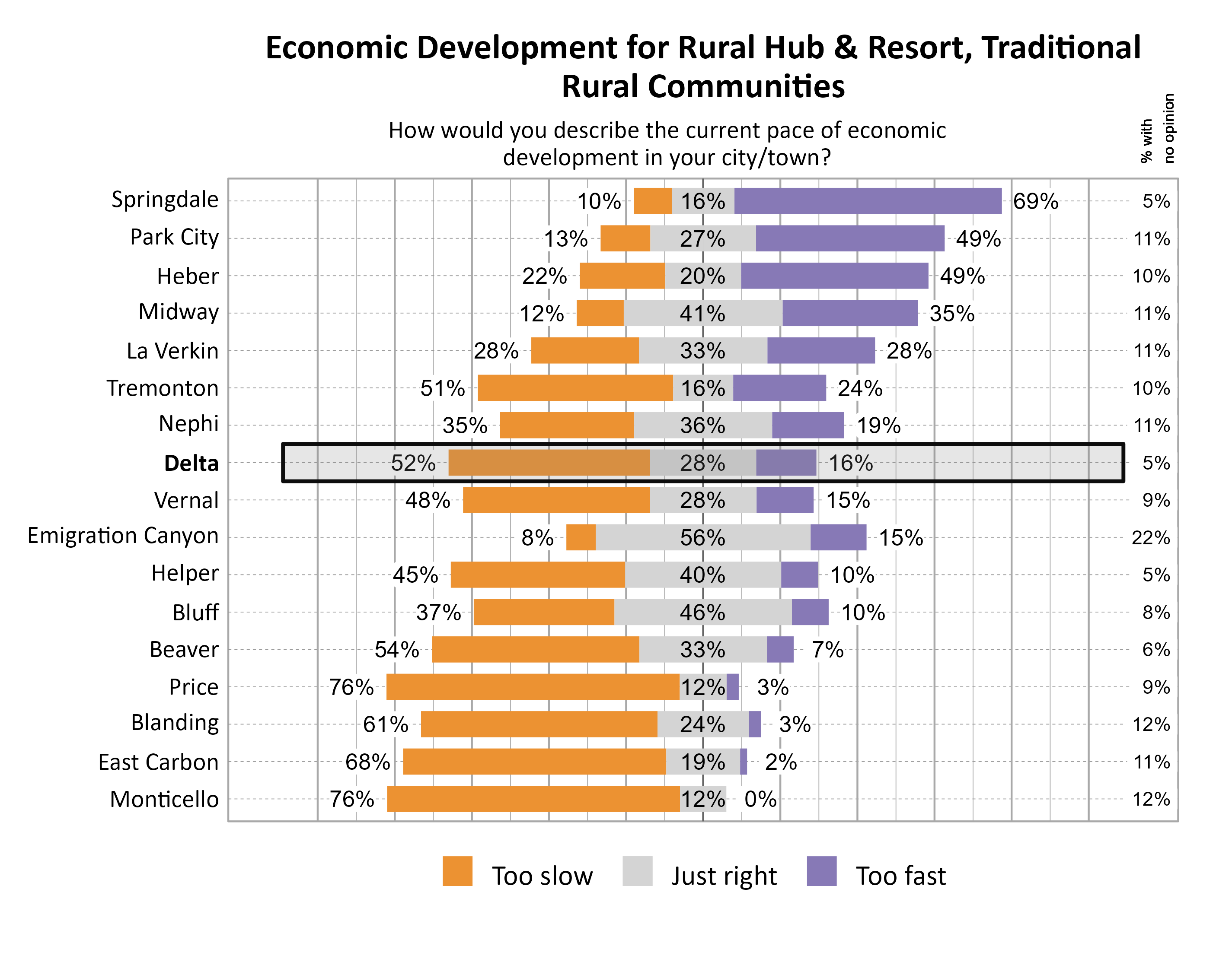 Likert Graph. Title: Economic Development for Rural Hub & Resort, Traditional Rural Communities. Subtitle: How would you describe the current pace of economic development in your city/town? Data — City: Springdale 10% of respondents indicated that it was too slow, 16% indicated that it was just right, 69% indicated that it was too fast, and  5% had no opinion; City: Park City 13% of respondents indicated that it was too slow, 27% indicated that it was just right, 49% indicated that it was too fast, and 11% had no opinion; City: Heber 22% of respondents indicated that it was too slow, 20% indicated that it was just right, 49% indicated that it was too fast, and 10% had no opinion; City: Midway 12% of respondents indicated that it was too slow, 41% indicated that it was just right, 35% indicated that it was too fast, and 11% had no opinion; City: La Verkin 28% of respondents indicated that it was too slow, 33% indicated that it was just right, 28% indicated that it was too fast, and 11% had no opinion; City: Tremonton 51% of respondents indicated that it was too slow, 16% indicated that it was just right, 24% indicated that it was too fast, and 10% had no opinion; City: Nephi 35% of respondents indicated that it was too slow, 36% indicated that it was just right, 19% indicated that it was too fast, and 11% had no opinion; City: Delta 52% of respondents indicated that it was too slow, 28% indicated that it was just right, 16% indicated that it was too fast, and  5% had no opinion; City: Vernal 48% of respondents indicated that it was too slow, 28% indicated that it was just right, 15% indicated that it was too fast, and  9% had no opinion; City: Emigration Canyon  8% of respondents indicated that it was too slow, 56% indicated that it was just right, 15% indicated that it was too fast, and 22% had no opinion; City: Helper 45% of respondents indicated that it was too slow, 40% indicated that it was just right, 10% indicated that it was too fast, and  5% had no opinion; City: Bluff 37% of respondents indicated that it was too slow, 46% indicated that it was just right, 10% indicated that it was too fast, and  8% had no opinion; City: Beaver 54% of respondents indicated that it was too slow, 33% indicated that it was just right,  7% indicated that it was too fast, and  6% had no opinion; City: Price 76% of respondents indicated that it was too slow, 12% indicated that it was just right,  3% indicated that it was too fast, and  9% had no opinion; City: Blanding 61% of respondents indicated that it was too slow, 24% indicated that it was just right,  3% indicated that it was too fast, and 12% had no opinion; City: East Carbon 68% of respondents indicated that it was too slow, 19% indicated that it was just right,  2% indicated that it was too fast, and 11% had no opinion; City: Monticello 76% of respondents indicated that it was too slow, 12% indicated that it was just right,  0% indicated that it was too fast, and 12% had no opinion