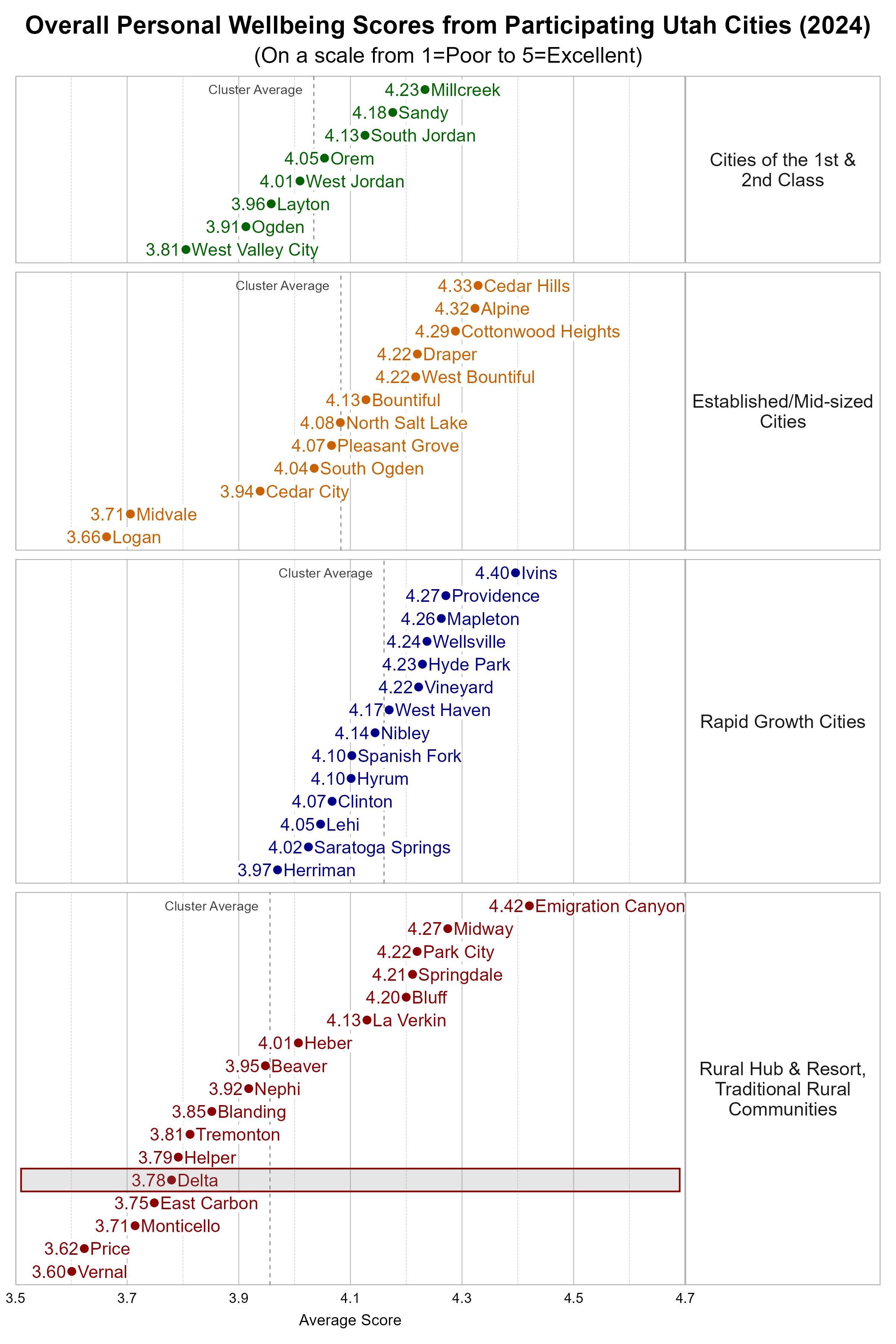 Dot Plot. Title: Overall Personal Wellbeing Scores from Participating Utah Cities (2024). Subtitle: (On a scale from 1=Poor to 5=Excellent). Data — Group: Cities of the 1st & 2nd Class — West Valley City Average Score 3.81; Ogden Average Score 3.91; Layton Average Score 3.96; West Jordan Average Score 4.01; Orem Average Score 4.05; South Jordan Average Score 4.13; Sandy Average Score 4.18; Millcreek Average Score 4.23; Group: Established/Mid-sized Cities — Logan Average Score 3.66; Midvale Average Score 3.71; Cedar City Average Score 3.94; South Ogden Average Score 4.04; Pleasant Grove Average Score 4.07; North Salt Lake Average Score 4.08; Bountiful Average Score 4.13; Draper Average Score 4.22; West Bountiful Average Score 4.22; Cottonwood Heights Average Score 4.29; Alpine Average Score 4.32; Cedar Hills Average Score 4.33; Group: Rapid Growth Cities — Herriman Average Score 3.97; Saratoga Springs Average Score 4.02; Lehi Average Score 4.05; Clinton Average Score 4.07; Hyrum Average Score 4.10; Spanish Fork Average Score 4.10; Nibley Average Score 4.14; West Haven Average Score 4.17; Vineyard Average Score 4.22; Hyde Park Average Score 4.23; Wellsville Average Score 4.24; Mapleton Average Score 4.26; Providence Average Score 4.27; Ivins Average Score 4.40; Group: Rural Hub & Resort, Traditional Rural Communities — Vernal Average Score 3.60; Price Average Score 3.62; Monticello Average Score 3.71; East Carbon Average Score 3.75; Delta Average Score 3.78; Helper Average Score 3.79; Tremonton Average Score 3.81; Blanding Average Score 3.85; Nephi Average Score 3.92; Beaver Average Score 3.95; Heber Average Score 4.01; La Verkin Average Score 4.13; Bluff Average Score 4.20; Springdale Average Score 4.21; Park City Average Score 4.22; Midway Average Score 4.27; Emigration Canyon Average Score 4.42