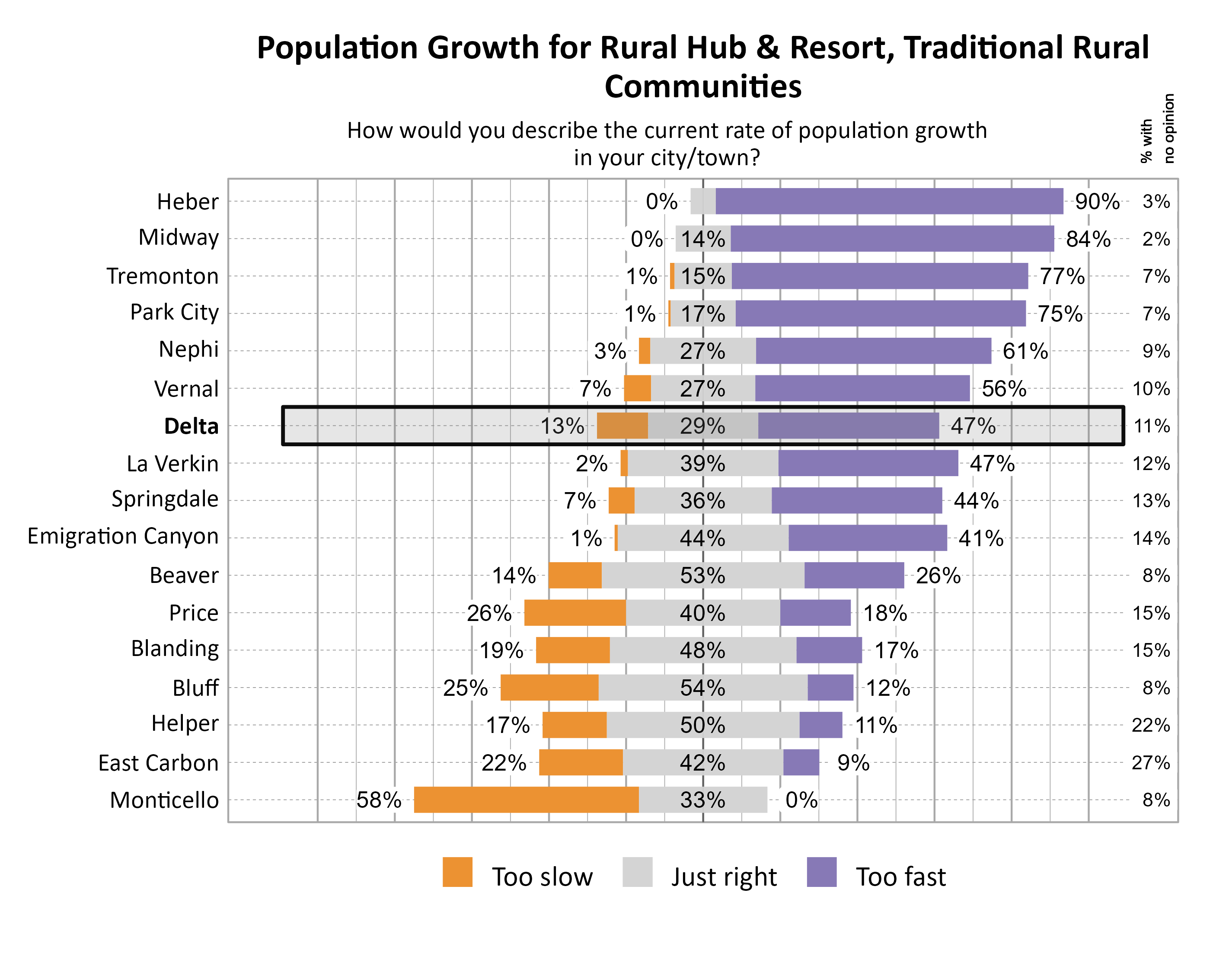 Likert Graph. Title: Population Growth for Rural Hub & Resort, Traditional Rural Communities. Subtitle: How would you describe the current rate of population growth in your city/town? Data — City: Heber  0% of respondents indicated that it was too slow,  7% indicated that it was just right, 90% indicated that it was too fast, and  3% had no opinion; City: Midway  0% of respondents indicated that it was too slow, 14% indicated that it was just right, 84% indicated that it was too fast, and  2% had no opinion; City: Tremonton  1% of respondents indicated that it was too slow, 15% indicated that it was just right, 77% indicated that it was too fast, and  7% had no opinion; City: Park City  1% of respondents indicated that it was too slow, 17% indicated that it was just right, 75% indicated that it was too fast, and  7% had no opinion; City: Nephi  3% of respondents indicated that it was too slow, 27% indicated that it was just right, 61% indicated that it was too fast, and  9% had no opinion; City: Vernal  7% of respondents indicated that it was too slow, 27% indicated that it was just right, 56% indicated that it was too fast, and 10% had no opinion; City: Delta 13% of respondents indicated that it was too slow, 29% indicated that it was just right, 47% indicated that it was too fast, and 11% had no opinion; City: La Verkin  2% of respondents indicated that it was too slow, 39% indicated that it was just right, 47% indicated that it was too fast, and 12% had no opinion; City: Springdale  7% of respondents indicated that it was too slow, 36% indicated that it was just right, 44% indicated that it was too fast, and 13% had no opinion; City: Emigration Canyon  1% of respondents indicated that it was too slow, 44% indicated that it was just right, 41% indicated that it was too fast, and 14% had no opinion; City: Beaver 14% of respondents indicated that it was too slow, 53% indicated that it was just right, 26% indicated that it was too fast, and  8% had no opinion; City: Price 26% of respondents indicated that it was too slow, 40% indicated that it was just right, 18% indicated that it was too fast, and 15% had no opinion; City: Blanding 19% of respondents indicated that it was too slow, 48% indicated that it was just right, 17% indicated that it was too fast, and 15% had no opinion; City: Bluff 25% of respondents indicated that it was too slow, 54% indicated that it was just right, 12% indicated that it was too fast, and  8% had no opinion; City: Helper 17% of respondents indicated that it was too slow, 50% indicated that it was just right, 11% indicated that it was too fast, and 22% had no opinion; City: East Carbon 22% of respondents indicated that it was too slow, 42% indicated that it was just right,  9% indicated that it was too fast, and 27% had no opinion; City: Monticello 58% of respondents indicated that it was too slow, 33% indicated that it was just right,  0% indicated that it was too fast, and  8% had no opinion