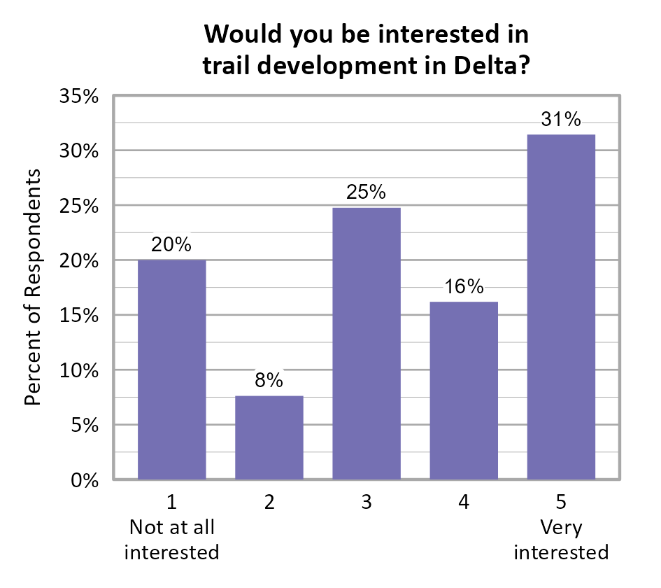 Bar Chart. Title: Would you be interested in trail development in Delta?. Data — 1 Not at all interested: 20% of respondents; 2: 8% of respondents; 3: 25% of respondents; 4: 16% of respondents; 5 Very interested: 31% of respondents