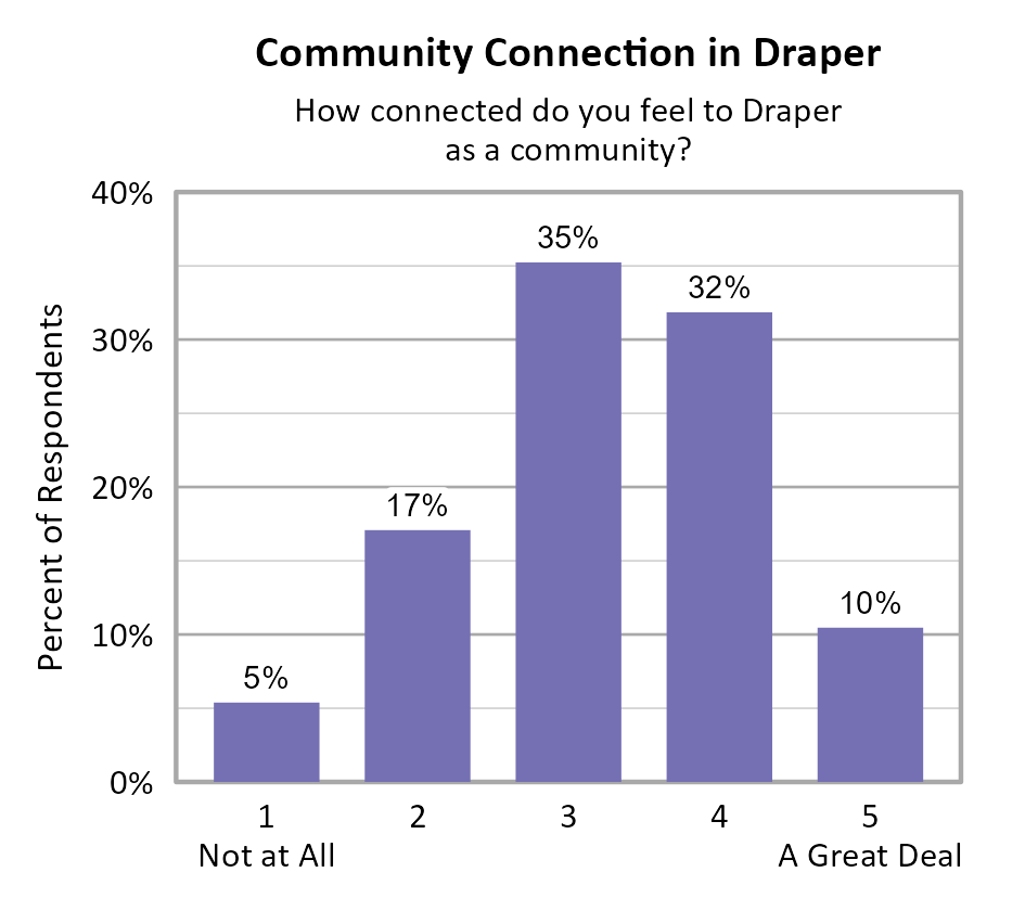 Bar Chart. Title: Community Connection in Draper. Subtitle: How connected do you feel to Draper as a community? Data — 1 Not at All: 5% of respondents; 2: 17% of respondents; 3: 35% of respondents; 4: 32% of respondents; 5 A Great Deal: 10% of respondents