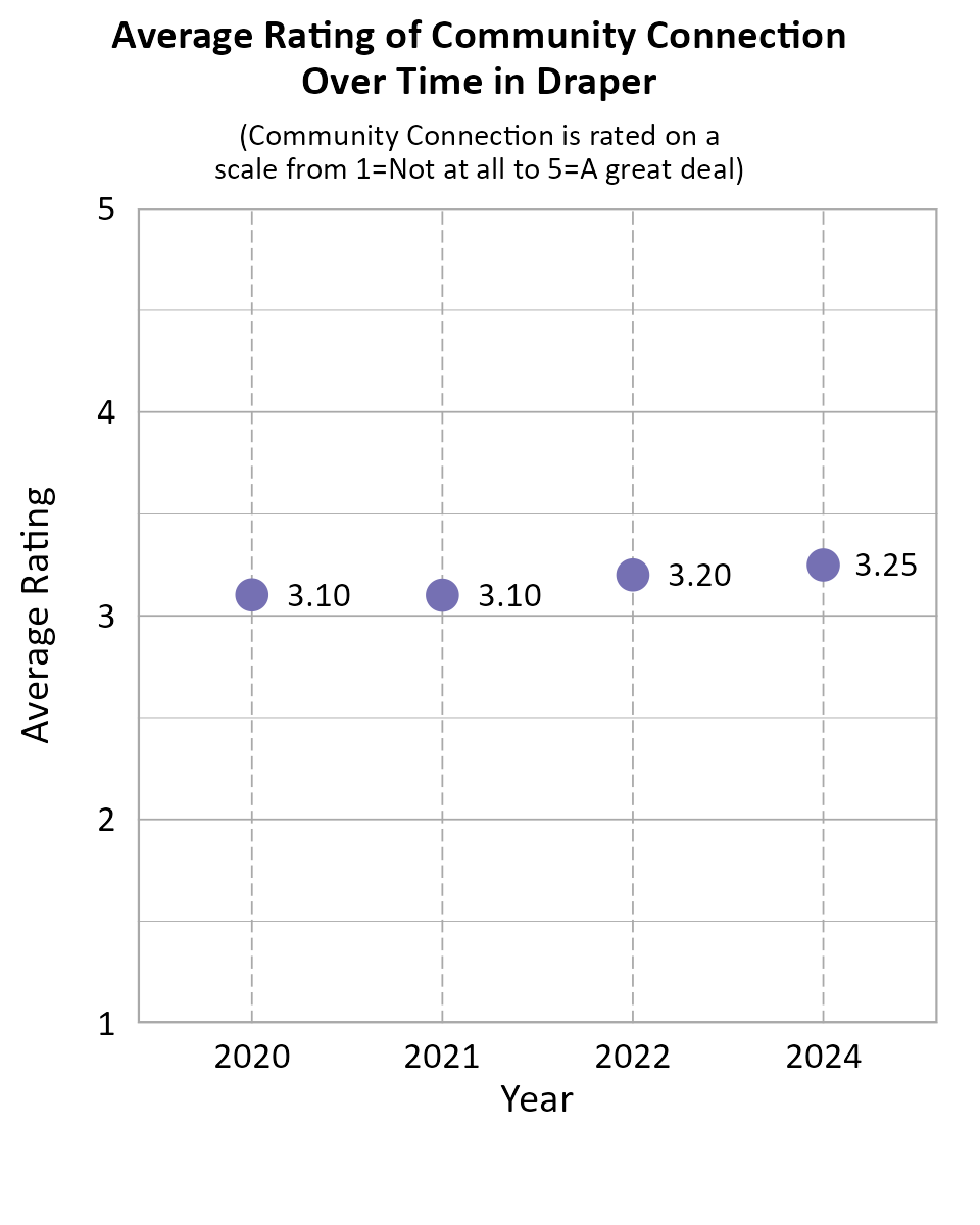 Dot Plot. Title: Average Rating of Community Connection Over Time in Draper. Subtitle: (Community Connection is rated on a scale from 1=Not at all to 5=A great deal) Data — 2020: 3.10; 2021: 3.10; 2022: 3.20; 2024: 3.25