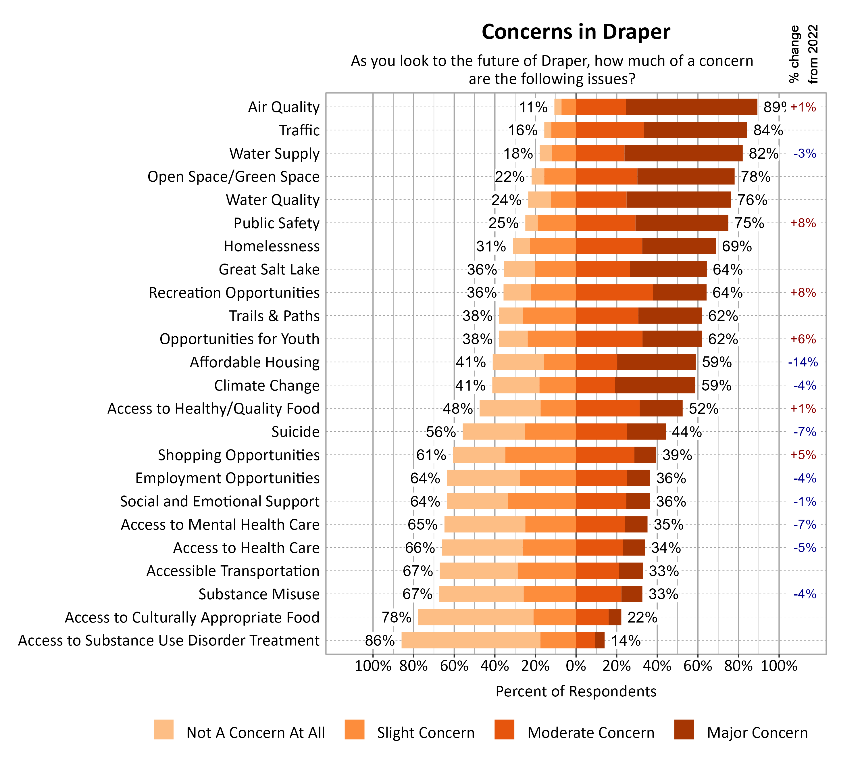 Likert Graph. Title: Concerns in Draper. Subtitle: As you look to the future of Draper, how much of a concern are the following issues? Data — Category: Air Quality - 11% of respondents indicated not a concern at all or slight concern while 89% of respondents indicated a moderate or major concern; Category: Traffic - 16% of respondents indicated not a concern at all or slight concern while 84% of respondents indicated a moderate or major concern; Category: Water Supply - 18% of respondents indicated not a concern at all or slight concern while 82% of respondents indicated a moderate or major concern; Category: Open Space/Green Space - 22% of respondents indicated not a concern at all or slight concern while 78% of respondents indicated a moderate or major concern; Category: Water Quality - 24% of respondents indicated not a concern at all or slight concern while 76% of respondents indicated a moderate or major concern; Category: Public Safety - 25% of respondents indicated not a concern at all or slight concern while 75% of respondents indicated a moderate or major concern; Category: Homelessness - 31% of respondents indicated not a concern at all or slight concern while 69% of respondents indicated a moderate or major concern; Category: Great Salt Lake - 36% of respondents indicated not a concern at all or slight concern while 64% of respondents indicated a moderate or major concern; Category: Recreation Opportunities - 36% of respondents indicated not a concern at all or slight concern while 64% of respondents indicated a moderate or major concern; Category: Opportunities for Youth - 38% of respondents indicated not a concern at all or slight concern while 62% of respondents indicated a moderate or major concern; Category: Trails & Paths - 38% of respondents indicated not a concern at all or slight concern while 62% of respondents indicated a moderate or major concern; Category: Affordable Housing - 41% of respondents indicated not a concern at all or slight concern while 59% of respondents indicated a moderate or major concern; Category: Climate Change - 41% of respondents indicated not a concern at all or slight concern while 59% of respondents indicated a moderate or major concern; Category: Access to Healthy/Quality Food - 48% of respondents indicated not a concern at all or slight concern while 52% of respondents indicated a moderate or major concern; Category: Suicide - 56% of respondents indicated not a concern at all or slight concern while 44% of respondents indicated a moderate or major concern; Category: Shopping Opportunities - 61% of respondents indicated not a concern at all or slight concern while 39% of respondents indicated a moderate or major concern; Category: Employment Opportunities - 64% of respondents indicated not a concern at all or slight concern while 36% of respondents indicated a moderate or major concern; Category: Social and Emotional Support - 64% of respondents indicated not a concern at all or slight concern while 36% of respondents indicated a moderate or major concern; Category: Access to Mental Health Care - 65% of respondents indicated not a concern at all or slight concern while 35% of respondents indicated a moderate or major concern; Category: Access to Health Care - 66% of respondents indicated not a concern at all or slight concern while 34% of respondents indicated a moderate or major concern; Category: Accessible Transportation - 67% of respondents indicated not a concern at all or slight concern while 33% of respondents indicated a moderate or major concern; Category: Substance Misuse - 67% of respondents indicated not a concern at all or slight concern while 33% of respondents indicated a moderate or major concern; Category: Access to Culturally Appropriate Food - 78% of respondents indicated not a concern at all or slight concern while 22% of respondents indicated a moderate or major concern; Category: Access to Substance Use Disorder Treatment - 86% of respondents indicated not a concern at all or slight concern while 14% of respondents indicated a moderate or major concern