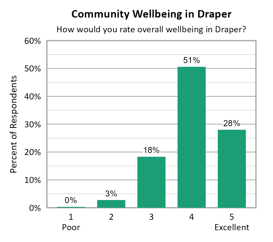 Bar Chart. Title: Community Wellbeing in Draper. Subtitle: How would you rate overall wellbeing in Draper? Data — 1 Poor: 0% of respondents; 2: 3% of respondents; 3: 18% of respondents; 4: 51% of respondents; 5 Excellent: 28% of respondents